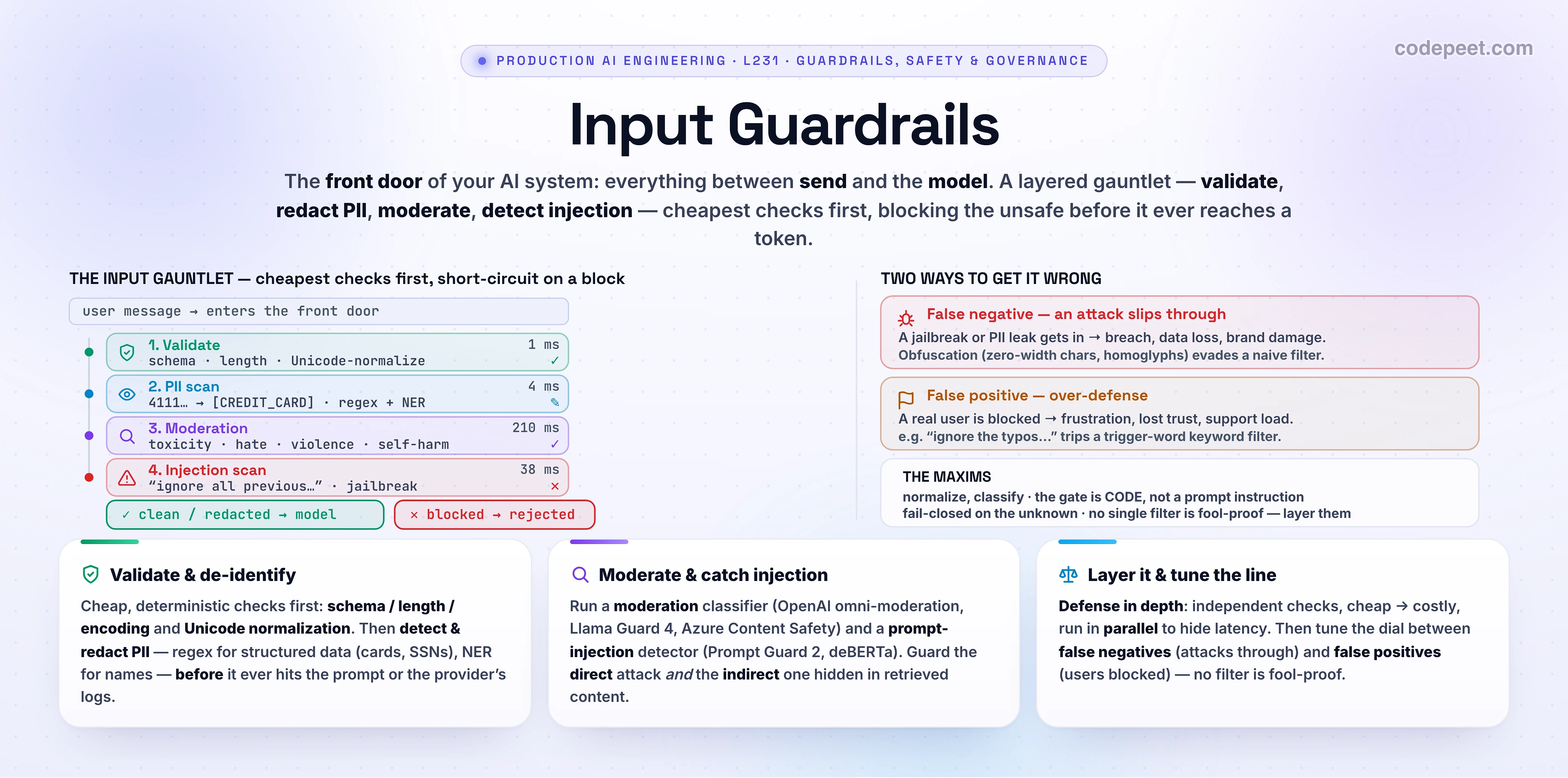 Infographic titled 'Input Guardrails: Validation, PII & Moderation', the opener of the Guardrails, Safety, Reliability & Governance section. The big idea: an input guardrail is the FRONT DOOR of an AI system — everything that runs between the user pressing send and the prompt reaching the model — built as a layered detection pipeline, cheapest checks first, that short-circuits on a block. The centerpiece is THE INPUT GAUNTLET, a vertical stack of four gates the request must clear: (1) Validate — schema, length, and Unicode normalization (1ms); (2) PII scan — regex plus NER, redacting e.g. a credit card 4111... to [CREDIT_CARD] (4ms); (3) Moderation — toxicity, hate, violence, self-harm (210ms); (4) Injection scan — catching 'ignore all previous instructions' and other jailbreaks (38ms). After the gauntlet the request forks: green 'clean / redacted -> model' or red 'blocked -> rejected'. On the right, the TWO WAYS TO GET IT WRONG: a false negative (an attack slips through -> breach, data loss; obfuscation with zero-width chars or homoglyphs evades a naive filter) and a false positive (over-defense — a real user blocked because 'ignore the typos' trips a trigger-word keyword filter). The maxims: normalize THEN classify, the gate is CODE not a prompt instruction, fail-closed on the unknown, and no single filter is fool-proof so layer them. Three cards: validate & de-identify; moderate & catch injection (OpenAI omni-moderation, Llama Guard 4, Azure Content Safety, Prompt Guard 2, deBERTa; direct and indirect injection); layer it and tune the false-negative/false-positive line. Section roadmap: input guardrails, output guardrails, hallucination, fallbacks & circuit-breakers, moderation & responsible AI, governance, model cards & audit, build a guardrail layer.