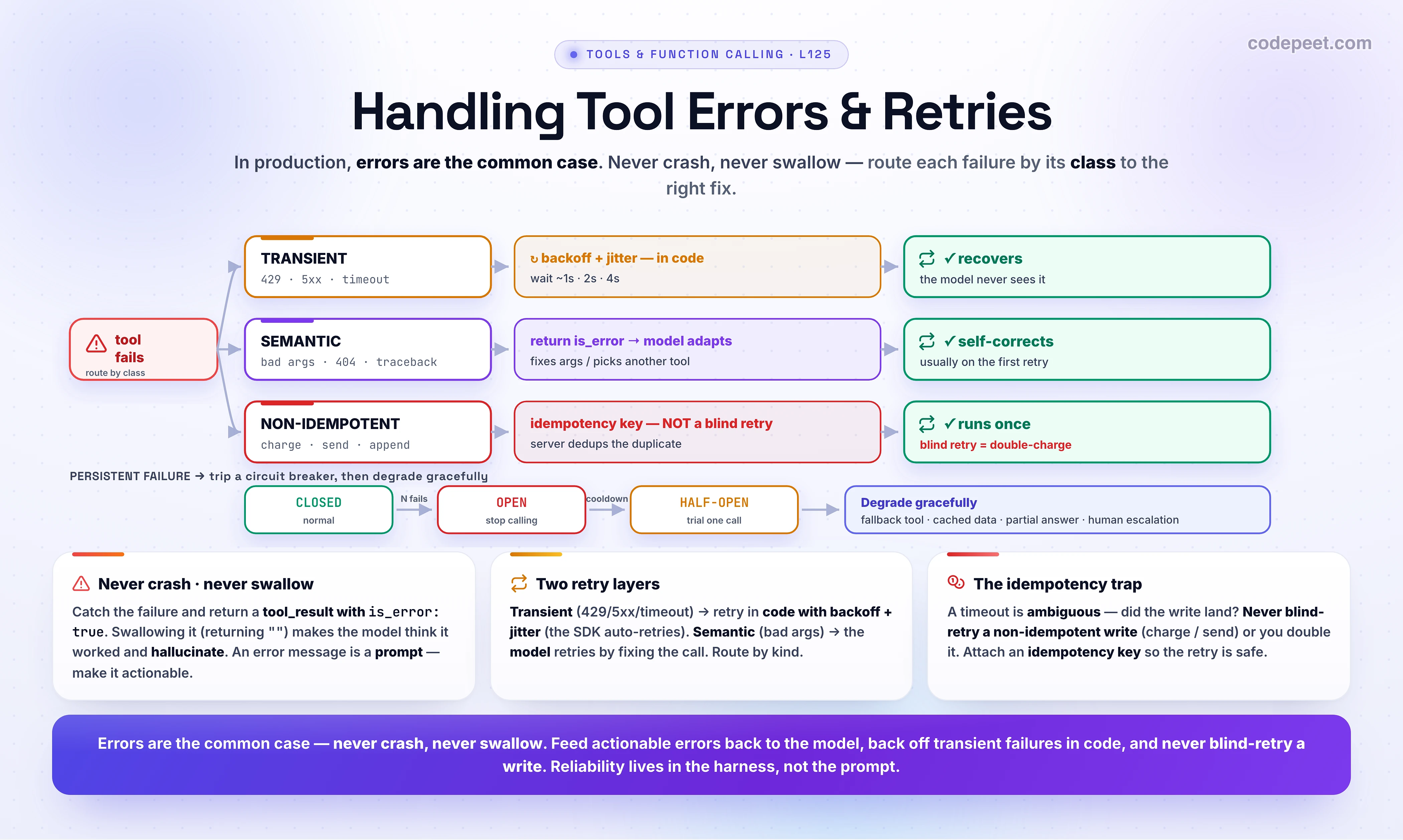 An infographic titled 'Handling Tool Errors & Retries'. Tools fail constantly, and the gap between a demo agent and a production one is almost entirely error handling — the surrounding harness accounts for about 98 percent of agent reliability, not the prompt. THE FIRST RULE: never let a tool crash the loop and never silently swallow an error. Catch it and return a tool_result with is_error true, so the model SEES the failure and can decide what to do next — the way it reads any other observation. Swallowing an error (returning an empty string) is the worst case: the model thinks it succeeded and hallucinates a confident wrong answer. ERROR MESSAGES ARE PROMPTS: a vague 'Error' is useless; an actionable message with an error type and a fix ('InvalidCity: not found; use City, ST like Springfield, IL') lets the model self-correct, usually on the first retry. TWO KINDS OF FAILURE, TWO LAYERS OF RETRY: a TRANSIENT infrastructure error (HTTP 429 rate limit, a 5xx, a timeout, a dropped connection) is the harness's job — retry it in code with EXPONENTIAL BACKOFF plus JITTER (wait about 1s, 2s, 4s) so you don't create a thundering herd; the Anthropic SDK already auto-retries 429, 5xx, 408, 409 and connection errors. A SEMANTIC error (bad arguments, a 404, the wrong tool, a code traceback) won't fix itself by waiting — return is_error and let the MODEL adapt: fix the arguments, pick another tool, or ask the user. THE IDEMPOTENCY TRAP: a timeout is ambiguous — did the write go through? Blindly retrying a NON-IDEMPOTENT action like charge_card or send_email can double-charge or double-send. Attach an idempotency key so the server deduplicates and the retry is safe. PERSISTENT FAILURE: a circuit breaker (CLOSED, then OPEN after consecutive failures, then HALF-OPEN after a cooldown) stops hammering a dead dependency and triggers GRACEFUL DEGRADATION — fall back to a cached value, an alternative tool, a partial answer, or human escalation. PITFALLS: infinite retry spirals where the model keeps calling a broken tool (cap the turns and detect repeated identical failures), retrying writes, masking real bugs, and vague messages. THE LAYERED RULE: transient errors retry in code; semantic errors go back to the model; non-idempotent writes need an idempotency key; persistent failures trip a breaker and degrade gracefully. Takeaway: in production, errors are the common case — never crash, never swallow, feed actionable errors back to the model, back off transient failures, and never blind-retry a write.