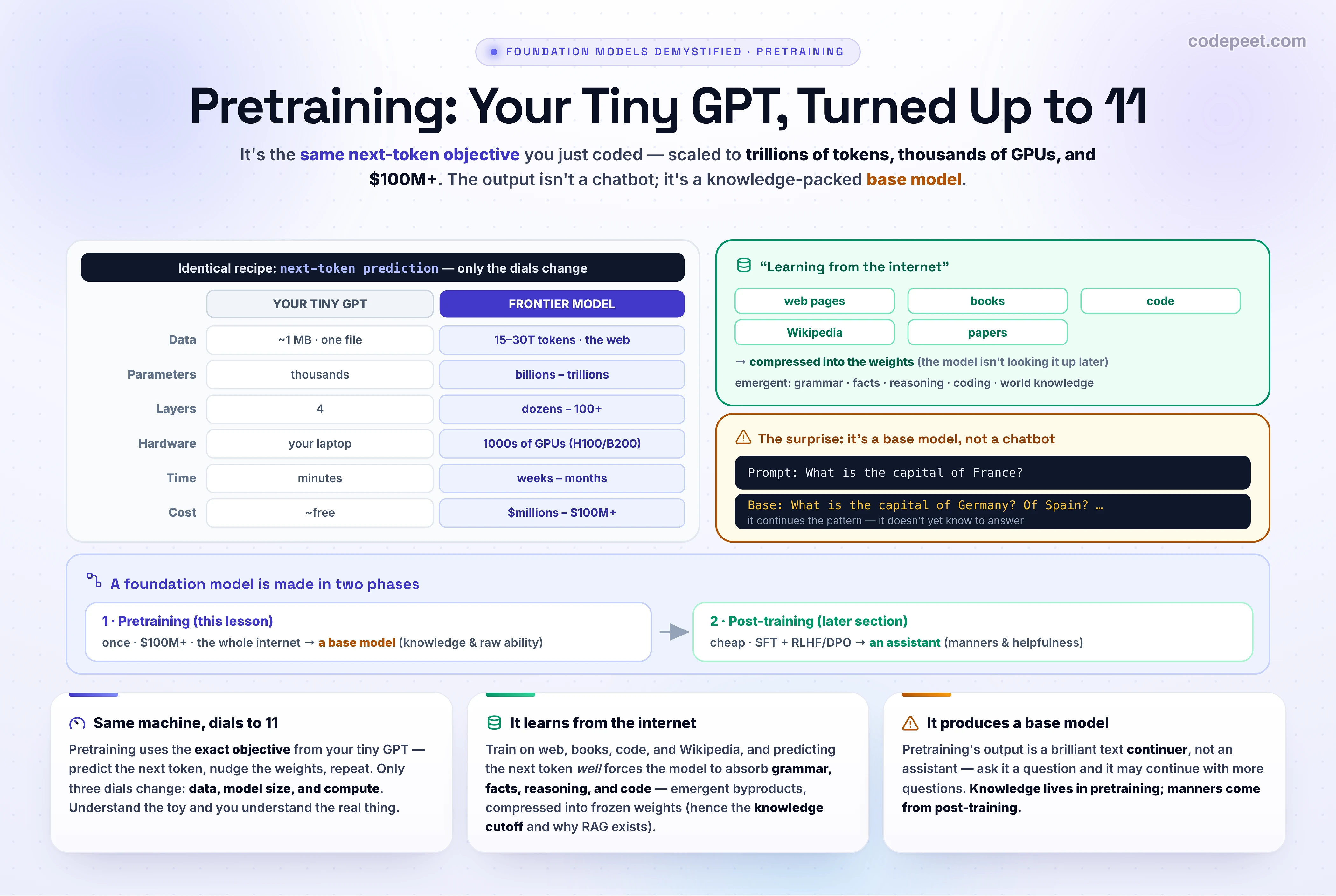 A two-column comparison titled 'Same Recipe, Wildly Different Scale'. The left column is 'Your Tiny GPT (last lesson)' and the right is 'A Frontier Foundation Model'. Rows compare: training data (~1 MB text file vs ~15–30 trillion tokens), parameters (thousands–millions vs billions–trillions), layers (4 vs dozens to 100+), hardware (your laptop vs thousands of GPUs), time (minutes vs weeks–months), and cost (~free vs millions to over $100M). A banner notes both use the identical next-token-prediction recipe.