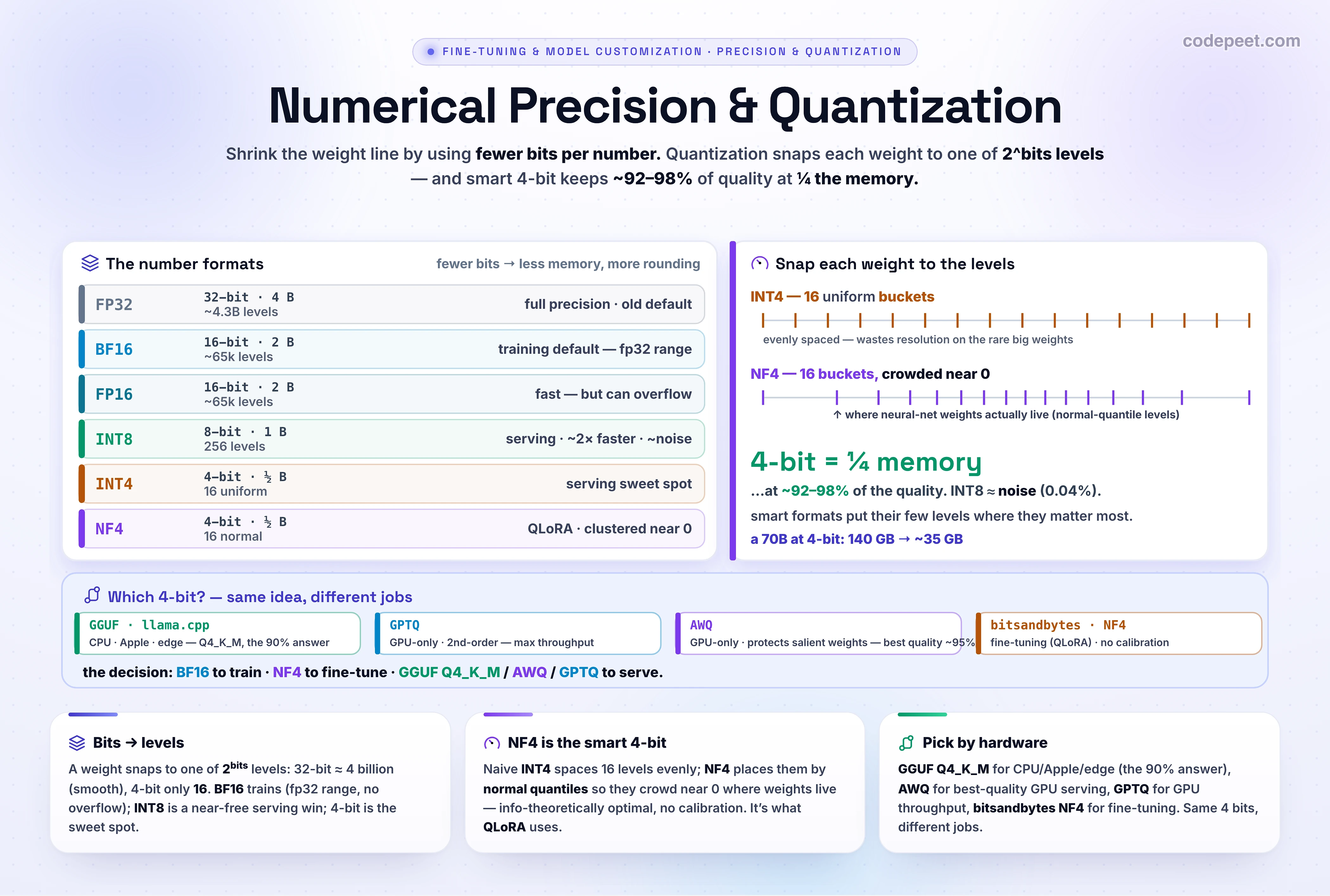 An infographic titled 'Numerical Precision & Quantization', the third lesson of section two on fine-tuning mechanics, explaining how storing numbers in fewer bits is the lever behind the memory bottleneck. Quantization maps continuous floating-point weights to a smaller set of discrete levels, two to the power of the bit count; fewer bits means fewer levels and more rounding error, but smart schemes minimize the quality loss. The floating-point formats: FP32 is full 32-bit precision at four bytes per weight; FP16 is 16-bit half precision at two bytes, fast but with a narrow range that can overflow during training; BF16 keeps FP32's eight-bit exponent so it has the same wide range with a shorter mantissa, which is why BF16 is the modern default for training large models; and FP8 is the newest one-byte float. The integer formats: INT8 is one byte with 256 levels and a quality drop that is essentially noise, roughly doubling inference throughput; INT4 is half a byte with only sixteen uniform levels; and NF4, NormalFloat4, is an information-theoretically optimal 4-bit format whose sixteen levels are non-uniform, set by the quantiles of a normal distribution so they crowd near zero where neural-network weights actually live, which is what QLoRA uses. Smart 4-bit keeps about ninety-two to ninety-eight percent of quality at a quarter of the memory. The methods, all the same 4-bit idea for different jobs: GGUF from llama.cpp is the format for CPU, Apple Silicon, consumer GPUs, and edge, where Q4_K_M is the reliable default and the answer for ninety percent of local users; GPTQ is a GPU-only post-training method using second-order Hessian information for high weight-for-weight accuracy; AWQ is GPU-only and protects the small fraction of salient weights for the best quality per token, about ninety-five percent, and faster than GPTQ; and bitsandbytes NF4 is the no-calibration format used for QLoRA fine-tuning rather than for throughput. The decision: BF16 to train, NF4 to fine-tune, INT8 as a free serving win, and for serving GGUF Q4_K_M on CPU and edge, AWQ for best-quality GPU serving, GPTQ for maximum NVIDIA throughput.