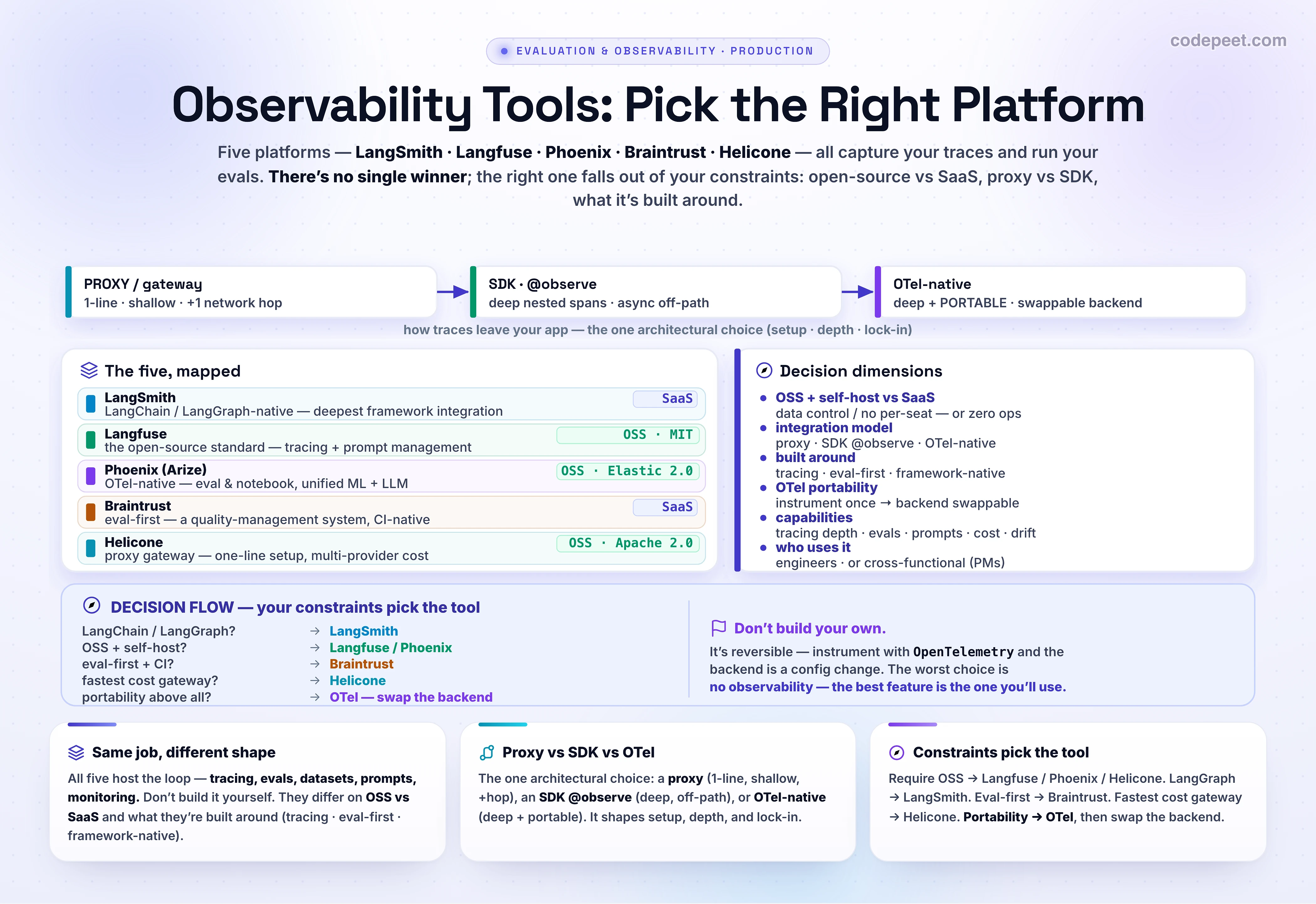 An infographic titled 'Observability Tools: LangSmith, Langfuse, Phoenix, Braintrust, Helicone' that frames choosing an LLM observability platform as a decision driven by your constraints rather than a single best tool. All five platforms do the same core job: capture the traces from the tracing lesson, attach scores and run the evals from the evaluation lessons, hold datasets and manage prompts, and monitor production, so the advice is do not build your own, pick a platform. The one architectural choice is how traces leave your app, shown as a spectrum: a proxy or gateway like Helicone where you just change the base URL for zero-code instant setup but it adds a network hop and only sees the API call; an SDK decorator like Langfuse, Braintrust, or LangSmith where you wrap your code to get deep nested spans flushed asynchronously off the request path; and OpenTelemetry-native like Phoenix using OpenInference where you emit standard gen_ai attributes to any backend, the most portable option that makes the backend swappable. The five tools mapped: LangSmith is LangChain and LangGraph native with the deepest framework integration, proprietary; Langfuse is the open-source standard, MIT licensed and self-hostable, strong at tracing and prompt management; Phoenix from Arize is open-source under Elastic 2.0, OpenTelemetry-native, good for eval and notebook workflows and unified ML plus LLM views; Braintrust is eval-first, a quality-management system that wires evaluation into CI, proprietary; and Helicone is a proxy gateway with one-line setup, best for multi-provider cost, caching, and rate-limit control but request-level depth only. The decision dimensions that matter are open-source and self-host versus managed SaaS, the integration model proxy versus SDK versus OpenTelemetry-native, whether the product is built around tracing or evaluation or a framework, OpenTelemetry portability to avoid lock-in, the capabilities of tracing depth, built-in evals, datasets, prompt management and cost tracking, and whether the team is engineers or cross-functional. The decision flow: committed to LangChain pick LangSmith; need open-source and self-host pick Langfuse or Phoenix; eval-first regression wired into CI pick Braintrust; fastest multi-provider cost gateway pick Helicone; portability above all instrument with OpenTelemetry and treat the backend as swappable. The takeaway banner reads: all five capture traces and run evals, so match the tool to your constraints; choose by open-source versus SaaS and proxy versus SDK versus OpenTelemetry; instrument with OpenTelemetry where you can so the backend stays swappable; and the most important feature is the one your team will actually use.