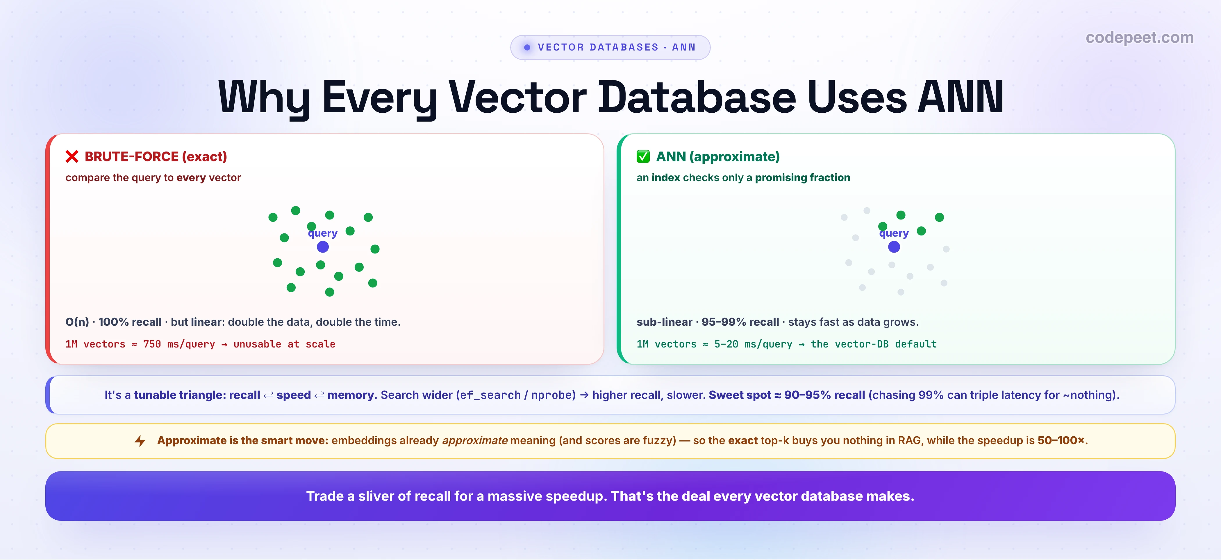 An infographic titled 'Why Every Vector Database Uses ANN' with two panels over a scatter of points. The red BRUTE-FORCE (exact) panel compares the query to EVERY vector (all points highlighted): O(n), 100% recall, but linear — double the data, double the time; 1M vectors is about 750 ms per query, unusable at scale. The green ANN (approximate) panel uses an index to check only a promising fraction (only a few points near the query are highlighted): sub-linear, 95 to 99 percent recall, stays fast as data grows; 1M vectors is about 5 to 20 ms per query, the vector-database default. A callout: it's a tunable triangle of recall, speed, and memory — search wider (ef_search or nprobe) for higher recall but slower; the sweet spot is about 90 to 95 percent recall, since chasing 99 percent can triple latency for almost nothing. Another callout: approximate is the smart move because embeddings already approximate meaning and scores are fuzzy, so the exact top-k buys nothing in RAG while the speedup is 50 to 100 times. A bottom banner: trade a sliver of recall for a massive speedup — that's the deal every vector database makes.