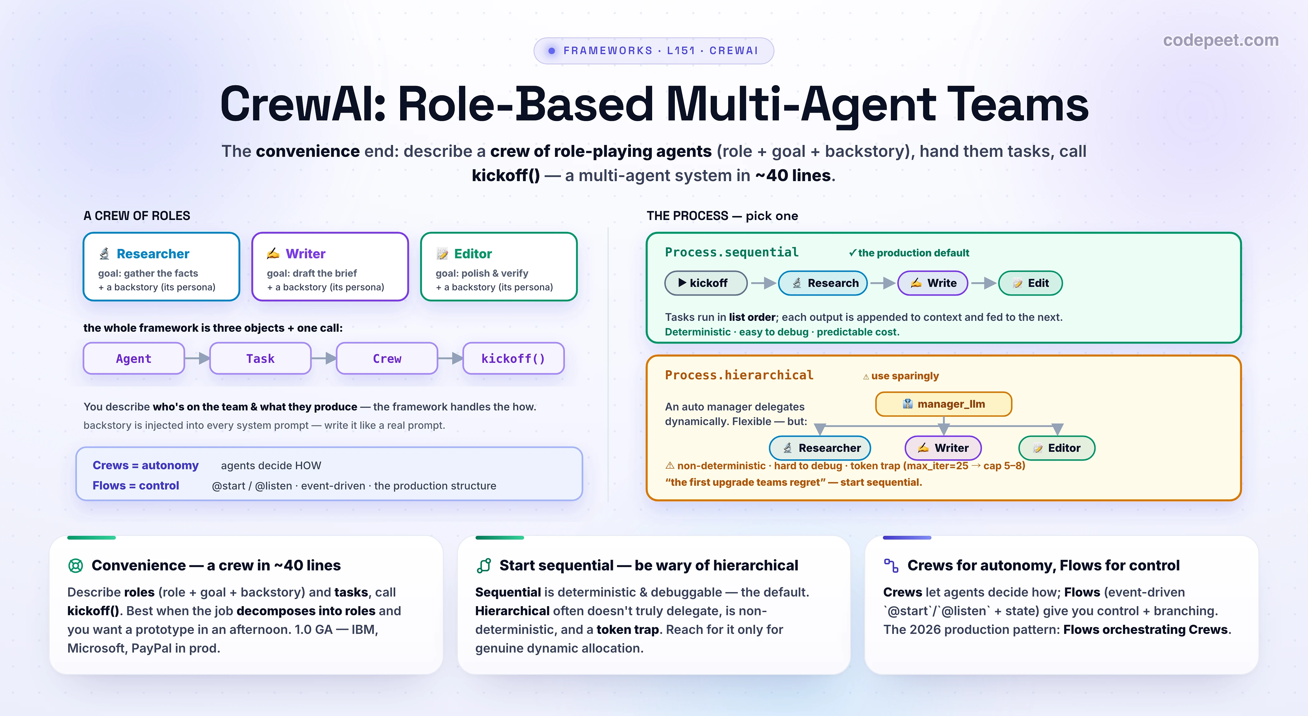 An infographic titled 'CrewAI: Role-Based Multi-Agent Teams' showing CrewAI's mental model and the choice that defines it. The centerpiece is a crew of three role-playing agents — a Researcher, a Writer, and an Editor — each drawn as a card with a role, a goal, and a backstory, the persona injected into its system prompt. Three building blocks are named: the Agent, who performs work, defined by role, goal, and backstory plus optional tools and an llm; the Task, what work is done, defined by a description and an expected_output and assigned to an agent; and the Crew, how the work flows, defined by agents, tasks, and a process, and started with kickoff. The orchestration choice is shown as two processes. Sequential runs the tasks in list order, passing each output to the next as context — deterministic, easy to debug, and the production default. Hierarchical adds an automatic manager_llm that delegates to the worker agents dynamically — flexible but non-deterministic, harder to debug, and a token trap because max_iter defaults to 25 and delegation loops can burn five to ten times the budget, so it is often the upgrade teams regret. A second panel contrasts Crews and Flows: Crews give autonomy, agents figuring out how to get something done, while Flows give control, an event-driven structure with start and listen decorators and Pydantic state that chains crews with conditional logic and is the recommended way to structure production apps; the two combine, with deterministic Flows orchestrating autonomous Crews. Cards summarize the trade-off versus LangGraph: CrewAI is the convenience end of the spectrum, a working multi-agent prototype in about forty lines, ideal when the job decomposes cleanly into roles; start sequential and reach for hierarchical only when you truly need dynamic delegation; and use Flows for event-driven production control. The takeaway: CrewAI trades control for convenience by modeling your system as a crew of role-playing agents, fast to build, with sequential as the safe default and Flows for production control.