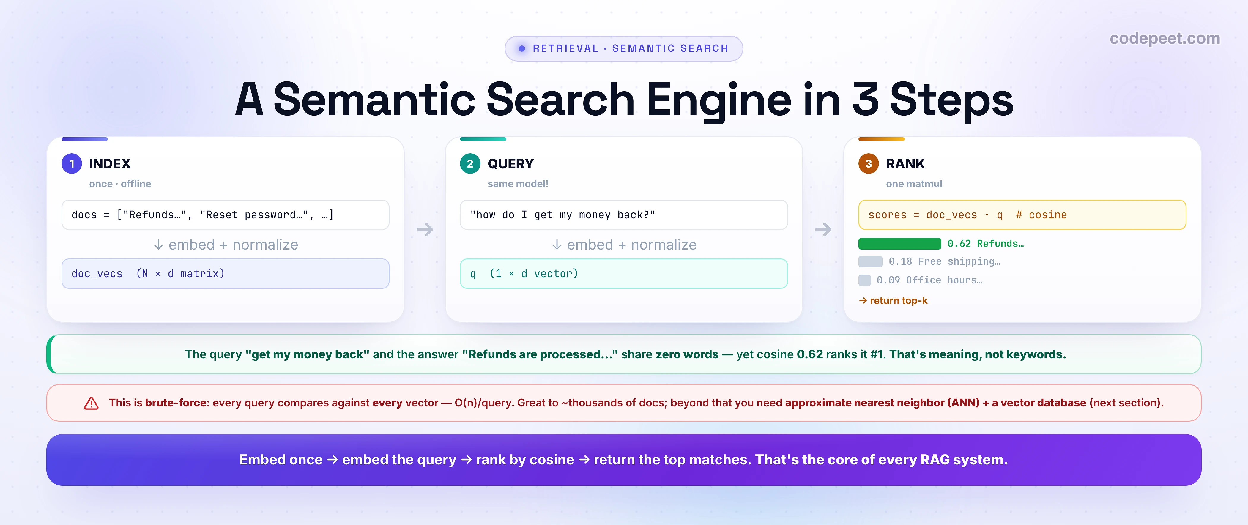 An infographic titled 'A Semantic Search Engine in 3 Steps'. Step 1 INDEX (once, offline): a list of docs is embedded and normalized into doc_vecs, an N by d matrix. Step 2 QUERY (same model): the query 'how do I get my money back?' is embedded and normalized into a 1 by d vector q. Step 3 RANK (one matmul): scores = doc_vecs dot q (cosine), shown as ranked bars — Refunds 0.62 (green, top), Free shipping 0.18, Office hours 0.09 — then return top-k. A green callout: the query 'get my money back' and the answer 'Refunds are processed...' share zero words, yet cosine 0.62 ranks it number 1 — that's meaning, not keywords. A red warning: this is brute-force, every query compares against every vector, O(n) per query, great to about a few thousand docs; beyond that you need approximate nearest neighbor (ANN) plus a vector database. A bottom banner: embed once, embed the query, rank by cosine, return the top matches — that's the core of every RAG system.