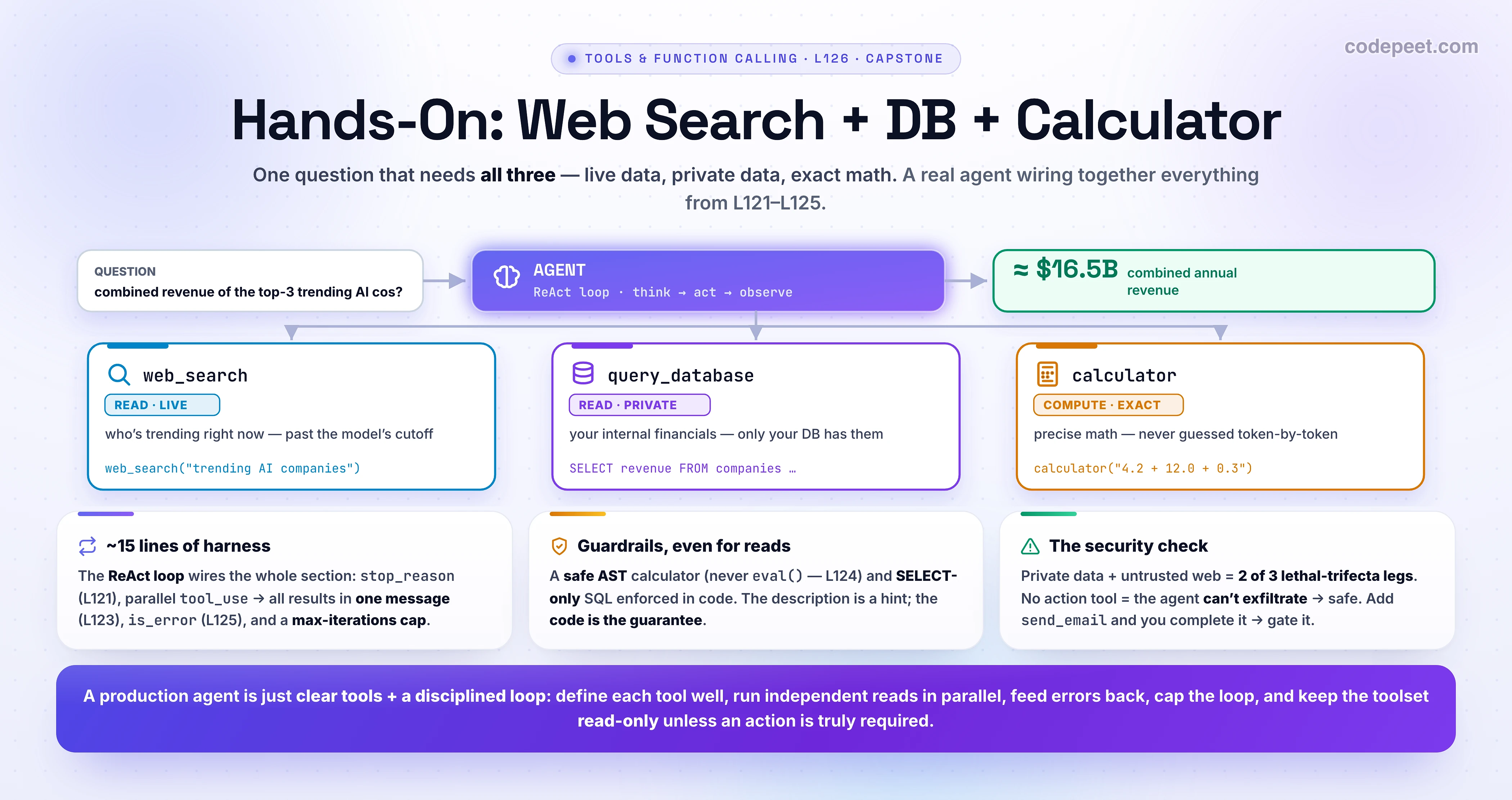 An infographic titled 'Hands-On: Web Search + DB + Calculator'. This capstone wires a real multi-tool agent that applies everything from the section. THE TASK needs all three tools: answer 'what is the combined annual revenue of the top-3 trending AI companies?' THE THREE TOOLS map directly to the tool taxonomy from L121: web_search is a READ tool for LIVE data (who is trending right now, past the model's knowledge cutoff); query_database is a READ tool for PRIVATE data (a read-only SELECT against the internal analytics DB); and calculator is a COMPUTE tool for exact math (so the model never guesses arithmetic). All three are READ-ONLY — there is no action tool — so the agent cannot change the world; it is safe by design. THE AGENTIC LOOP (ReAct): the agent reasons (Thought), calls a tool (Action), reads the real result (Observation), and repeats until it has the answer — web_search finds Anthropic, OpenAI, Mistral; one query_database call fetches their revenues; the calculator sums them; the agent answers about 16.5 billion dollars. Each tool gets a clear name, an actionable description, and a tight JSON schema (L122); independent reads run in parallel and all tool_result blocks return in one user message (L123); every tool failure comes back as is_error so the model can adapt, and a max-iterations cap prevents an infinite loop (L125); the calculator uses a safe AST parser not python eval and the database enforces SELECT-only with a row cap, so untrusted model output cannot run arbitrary code or mutate data (L124). THE SECURITY CHECK: web_search (untrusted web content) plus query_database (private data) are two of the three legs of the lethal trifecta; because there is no third leg — no tool that can externally communicate or act — a prompt injection cannot exfiltrate anything. Add a send_email tool and the trifecta completes and it becomes dangerous. GOING FURTHER: swap the custom web_search for Anthropic's built-in server-side web_search tool; use the code-execution sandbox as a calculator; reach for a framework like LangGraph; and add observability, an iteration cap, timeouts, and an eval suite. Takeaway: a production agent is just clear tools plus a disciplined loop — define each tool well, run independent reads in parallel, feed errors back, cap the loop, and keep the toolset read-only unless an action is truly required.
