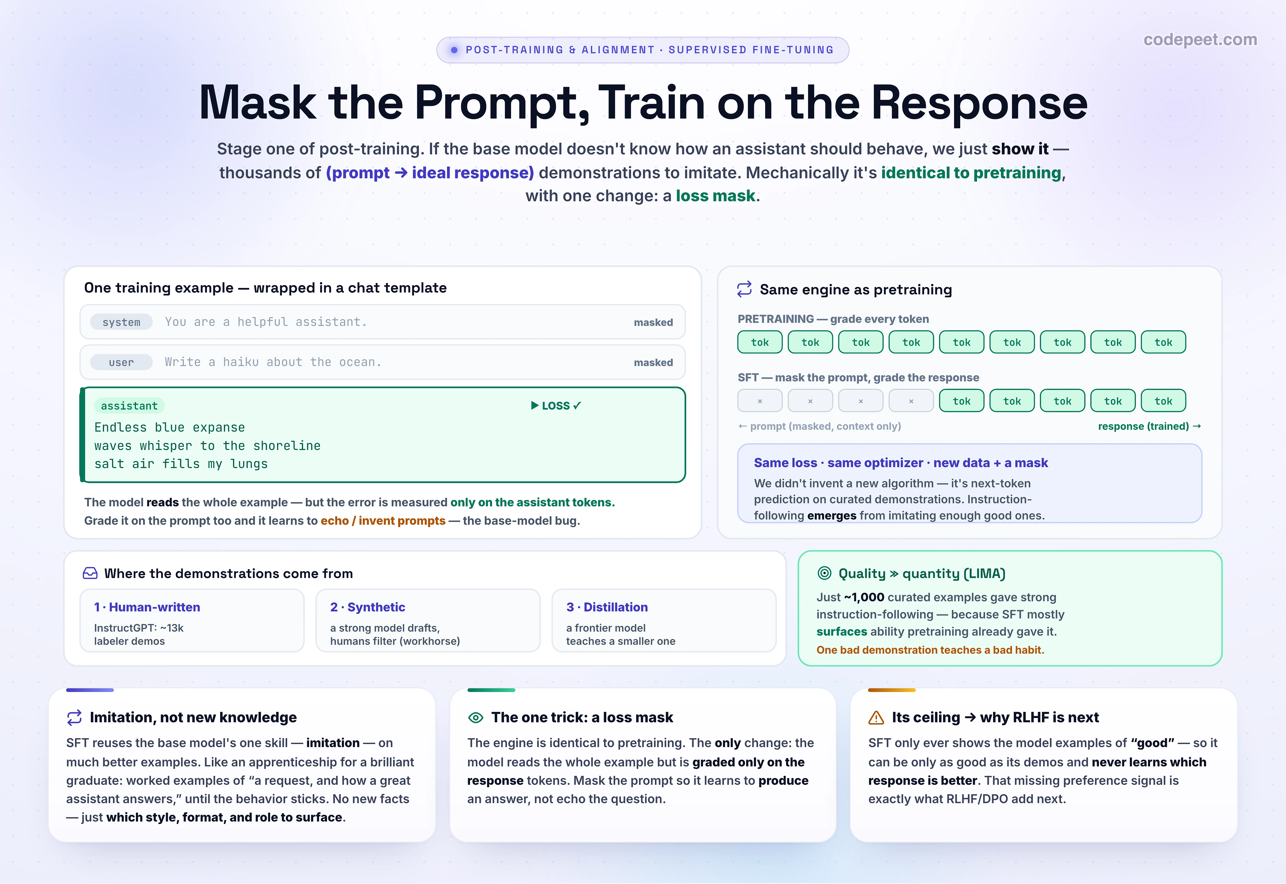 A single SFT training example shown as a vertical chat. The 'system' line ('You are a helpful assistant.') and the 'user' line ('Write a haiku about the ocean.') are shown in muted gray and tagged 'MASKED — context only, no loss'. The 'assistant' response (the haiku) is highlighted in green and tagged 'LOSS COMPUTED HERE — the model learns to predict these tokens'. A legend explains gray = prompt (masked) and green = response (trained on). A caption reads: same next-token prediction as pretraining; the only change is which tokens count.