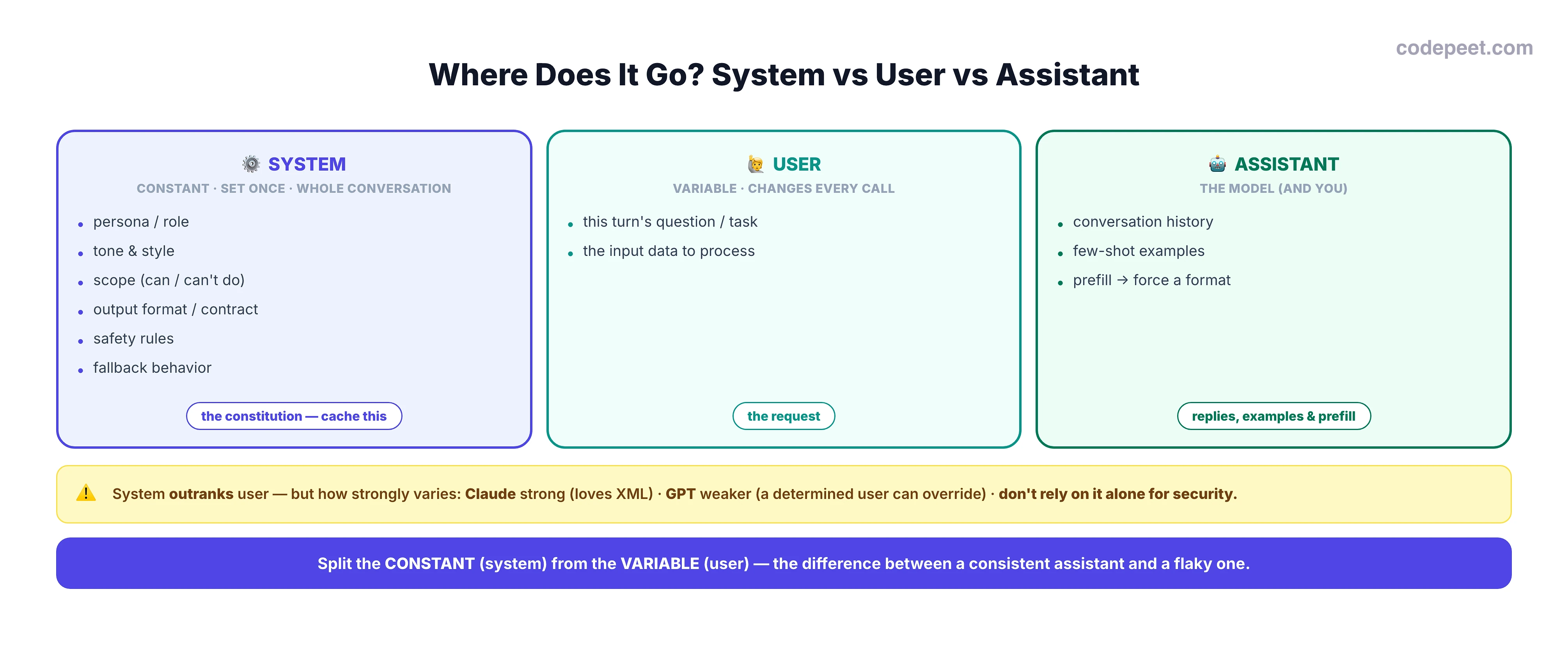 An infographic titled 'Where Does It Go? System vs User vs Assistant'. Three columns. The SYSTEM column (constant, privileged) is set once and holds for the whole conversation; it contains persona, tone, scope of what it can and cannot do, output format or contract, safety rules, and fallback behavior; tagged 'the constitution — cache this'. The USER column (variable) changes every call and contains this turn's question and the input data; tagged 'the request'. The ASSISTANT column (the model, and you) holds the model's replies and is used for conversation history, few-shot examples, and prefill to force a format; tagged 'replies, examples & prefill'. A note across the middle says system outranks user, but how strongly varies by provider — Claude strongly privileged and loves XML, GPT weaker so a determined user can override, and don't rely on the system prompt alone for security. A bottom banner says split the constant (system) from the variable (user) — it's the difference between a consistent assistant and a flaky one.