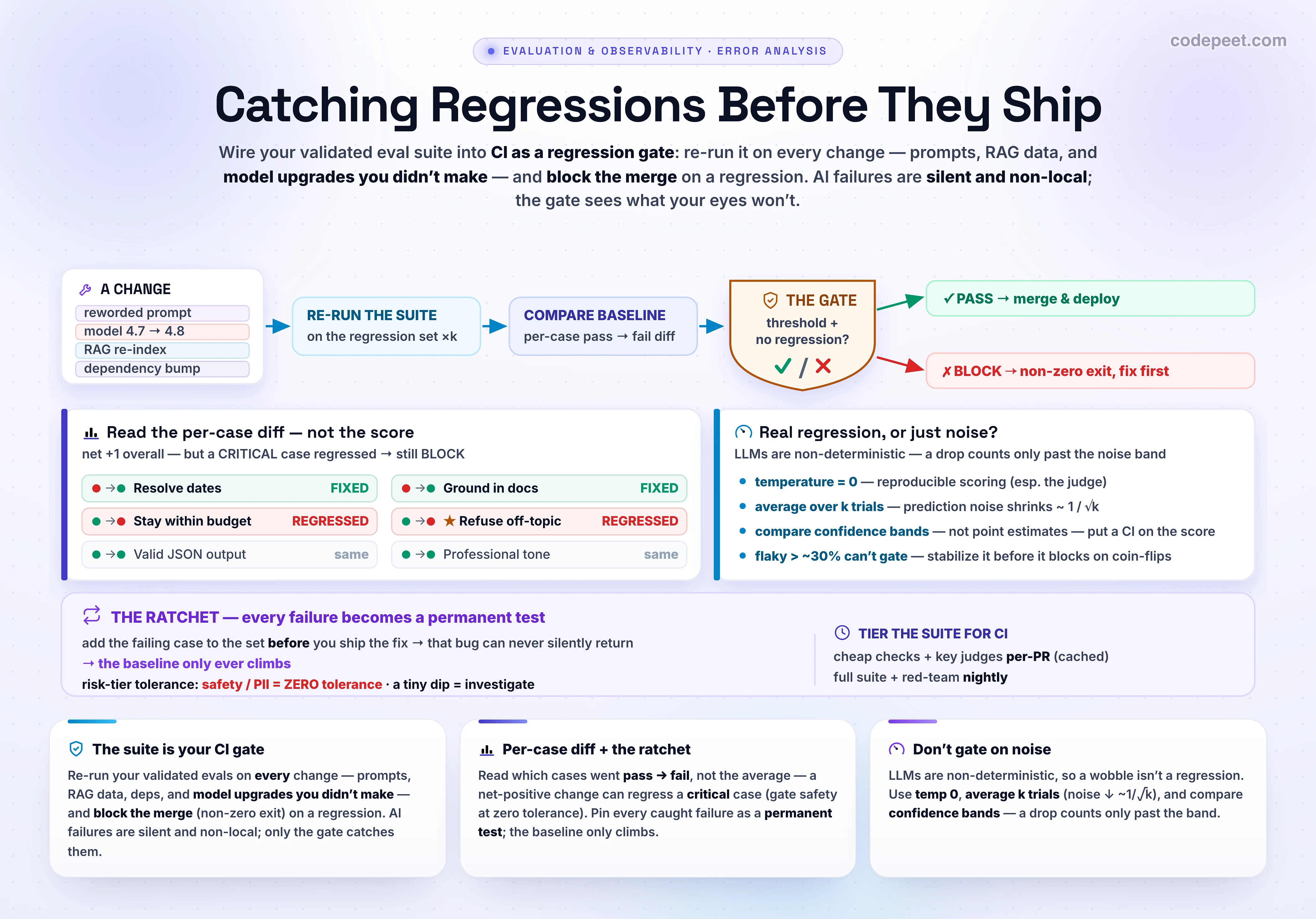An infographic titled 'Catching Regressions Before They Ship' about turning your validated eval suite into an automated continuous-integration regression gate that blocks bad changes before they reach production. The central idea is a pipeline with arrows: any behavior-changing change, which includes a reworded prompt, a model or provider version upgrade you did not write code for, a re-embedded retrieval index, a tool change, or a dependency bump, triggers continuous integration on the pull request; the eval suite re-runs every case in the regression set; the new scores are compared against the production baseline; and a quality gate either blocks the merge with a non-zero exit status or lets it pass and deploy. The key danger is that AI regressions are silent and non-local: a wording change that helps one type of query quietly degrades another, and a provider model upgrade can change behavior such as wrapping output in a metadata object so JSON parsing breaks, all with zero code change, so you must re-run the suite on changes you did not even make. The right unit of analysis is the per-case diff, not the aggregate score: you look at which specific test cases went from pass to fail, which is a regression, and which went from fail to pass, which is an improvement, because a change can be net positive in aggregate while still regressing a case you care about. The regression set is sourced from production logs, twenty-five to one hundred cases mixing happy paths, edge cases, and adversarial inputs, and it grows by a ratchet rule: every production failure is added as a permanent test case so the same bug can never silently return, and the baseline only ever climbs. Because models are non-deterministic, a score wobble is not necessarily a regression, so you reduce noise by setting temperature to zero and averaging over k trials, and you only count a drop as real if it falls below the baseline by more than the confidence band, since prediction noise dominates and averaging k runs shrinks it by roughly one over the square root of k. Tolerance is risk-tiered: a small similarity dip might prompt investigation rather than a block, but a safety or toxicity regression is a zero-tolerance hard block, and the suite is layered so cheap deterministic and heuristic checks plus key judges run on every pull request with caching to control cost while the full suite and red-team run nightly. The takeaway banner reads: re-run your validated suite on every change, read the per-case diff, gate safety at zero tolerance, average over trials so you do not block on noise, and pin every caught failure as a permanent test so the baseline only climbs.