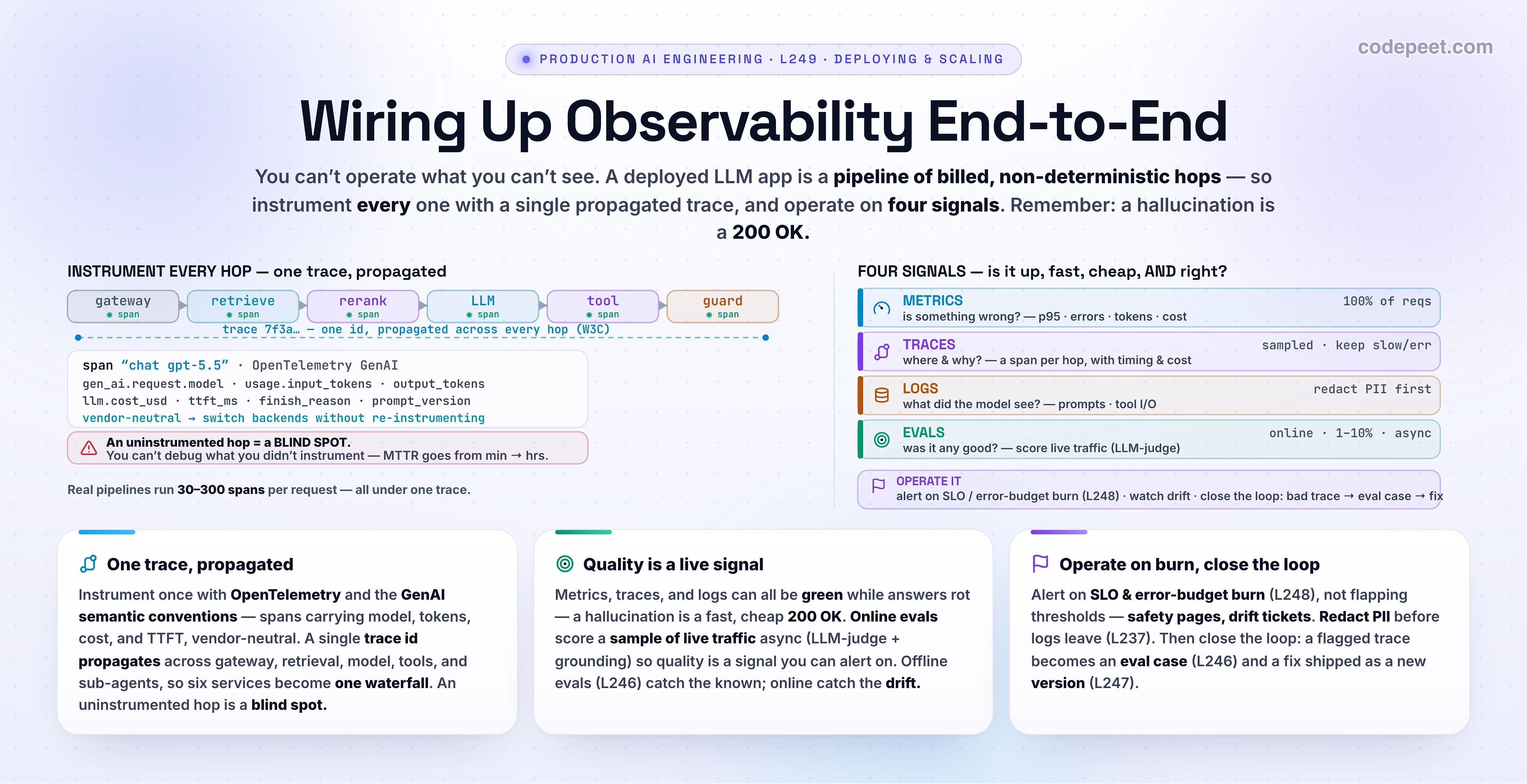 Two-panel hero infographic titled 'Wiring Up Observability End-to-End'. The LEFT panel, 'INSTRUMENT EVERY HOP — one trace, propagated', shows an LLM request flowing through gateway, retrieve, rerank, LLM call, tools, and an output guardrail, with a single trace id propagated across all of them (W3C context propagation) so each hop emits a child span. It stresses the OpenTelemetry GenAI semantic conventions: a span named like 'chat gpt-4o' carrying gen_ai.request.model, gen_ai.usage.input_tokens and gen_ai.usage.output_tokens, gen_ai.response.finish_reasons, plus cost, time-to-first-token and latency — vendor-neutral so you can switch backends. The crucial warning: an uninstrumented hop is a blind spot; you cannot debug what you did not instrument. The RIGHT panel, 'FOUR SIGNALS — is it up, fast, cheap, AND right?', lists the operational stack: METRICS (aggregates that say something is wrong — p95, error rate, tokens, cost — emitted for 100% of requests), TRACES (the request-level record that says where and why, sampled, with tail-sampling keeping all slow and error traces), LOGS (what the model actually saw — but redact PII before storing, use differential logging), and EVALUATIONS (online evals that score live traffic asynchronously on a 1-to-10-percent sample to say whether the answer was any good — the only signal that catches a silent quality regression, because a hallucination is still a 200 OK). A bottom strip covers operating it: alert on SLO and error-budget burn rather than raw thresholds (page immediately on safety, ticket on a quality drift), watch for drift with PSI or KL divergence, and close the loop by turning a flagged production trace into an eval case and an incident. The footer reads: metrics say something's wrong, the trace says where, logs say what the model saw, evals say whether it was good — instrument once with OpenTelemetry, alert on burn, and never fly blind.