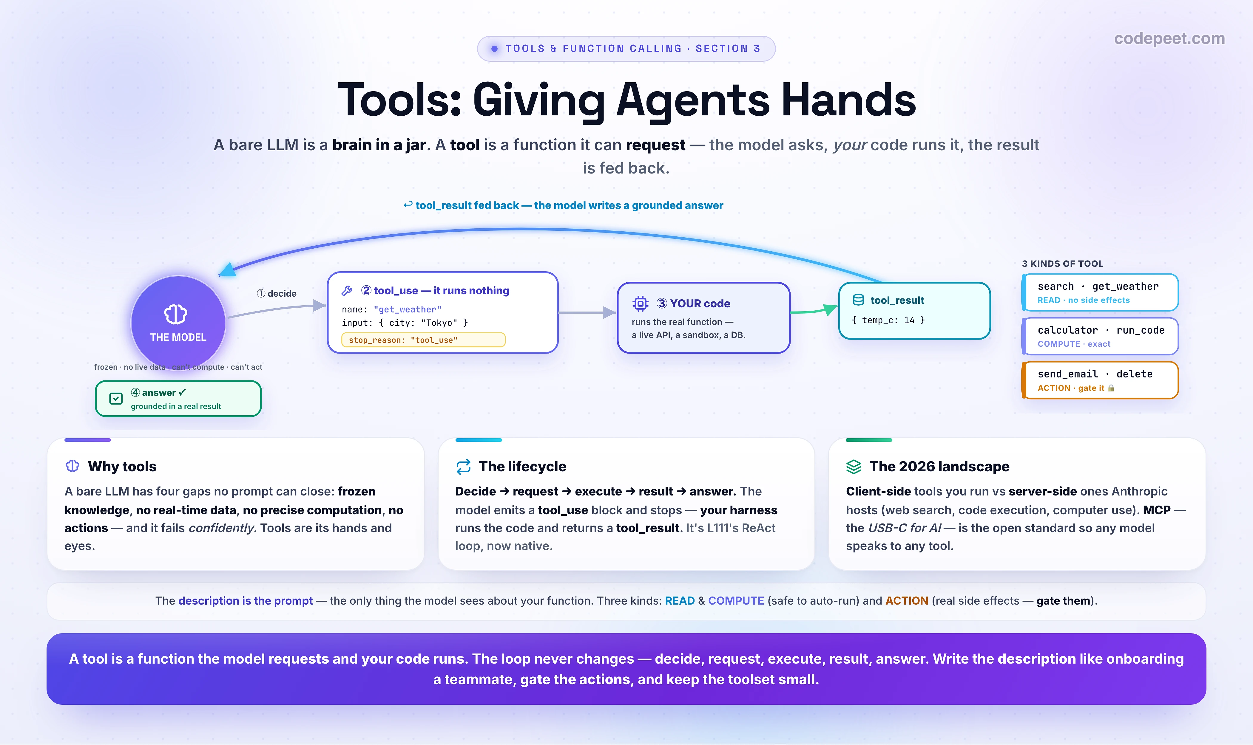 An infographic titled 'Tools: Giving Agents Hands'. A large language model is a brain in a jar: brilliant at reasoning over language, but frozen at its training cutoff, with no live data, no exact arithmetic, and no way to act on the world — it can only emit text. A TOOL fixes this: it is a function the model can REQUEST, executed by YOUR code, with the result fed back. WHY TOOLS overcome four hard limits of a bare LLM: stale knowledge (frozen at training), no real-time data (weather, prices, today's date), no precise computation (it approximates arithmetic token by token), and no actions / side effects (it cannot send an email, query a database, or write a file). THE LIFECYCLE, five steps that never change: DECIDE (the model reads each tool's description and picks the best match), REQUEST (it emits a structured tool_use block with the tool name and a JSON input, and stop_reason becomes 'tool_use' — it pauses and runs nothing), EXECUTE (your harness runs the real function), RESULT (you return a tool_result block keyed by tool_use_id), ANSWER (the model reads the result and writes a grounded reply, stop_reason 'end_turn'). The model never runs code; it only asks. TOOL ANATOMY: a tool is name + description + input_schema (JSON Schema). The DESCRIPTION is the most important field — it is a prompt, the only thing the model sees about your function, so write it like onboarding a new teammate and be prescriptive about WHEN to call, not just what it does; Anthropic notes even small refinements to descriptions yield dramatic improvements. TAXONOMY: READ tools (search, get_weather — fetch information, no side effects, safe to run in parallel), COMPUTE tools (calculator, run_code — deterministic computation), and ACTION tools (send_email, create_event, delete_file — real side effects that are often hard to reverse, so they are the ones to gate behind confirmation). THE 2026 LANDSCAPE: client-side tools your code executes (custom functions, bash, text editor, memory) versus server-side / built-in tools Anthropic hosts and runs for you (web_search, web_fetch, code_execution, computer use). MCP, the Model Context Protocol (Anthropic, Nov 2024), is the open integration standard — the USB-C for AI — that solves the N times M connector explosion so any model can talk to any tool server over one protocol. PITFALLS: too many tools degrade selection accuracy (losses of 7 to 85 percent as the catalog grows and similar tools blur together), so prefer fewer, higher-level tools and namespace them; and tools are a security boundary — the lethal trifecta of private-data access plus exposure to untrusted content plus the ability to externally communicate enables data exfiltration via prompt injection (OWASP LLM01), and broad tool access is excessive agency (OWASP LLM06). Takeaway: a tool is a function the model requests and your code runs; the loop is decide, request, execute, result, answer; the description is the prompt; gate the actions; keep the toolset small.