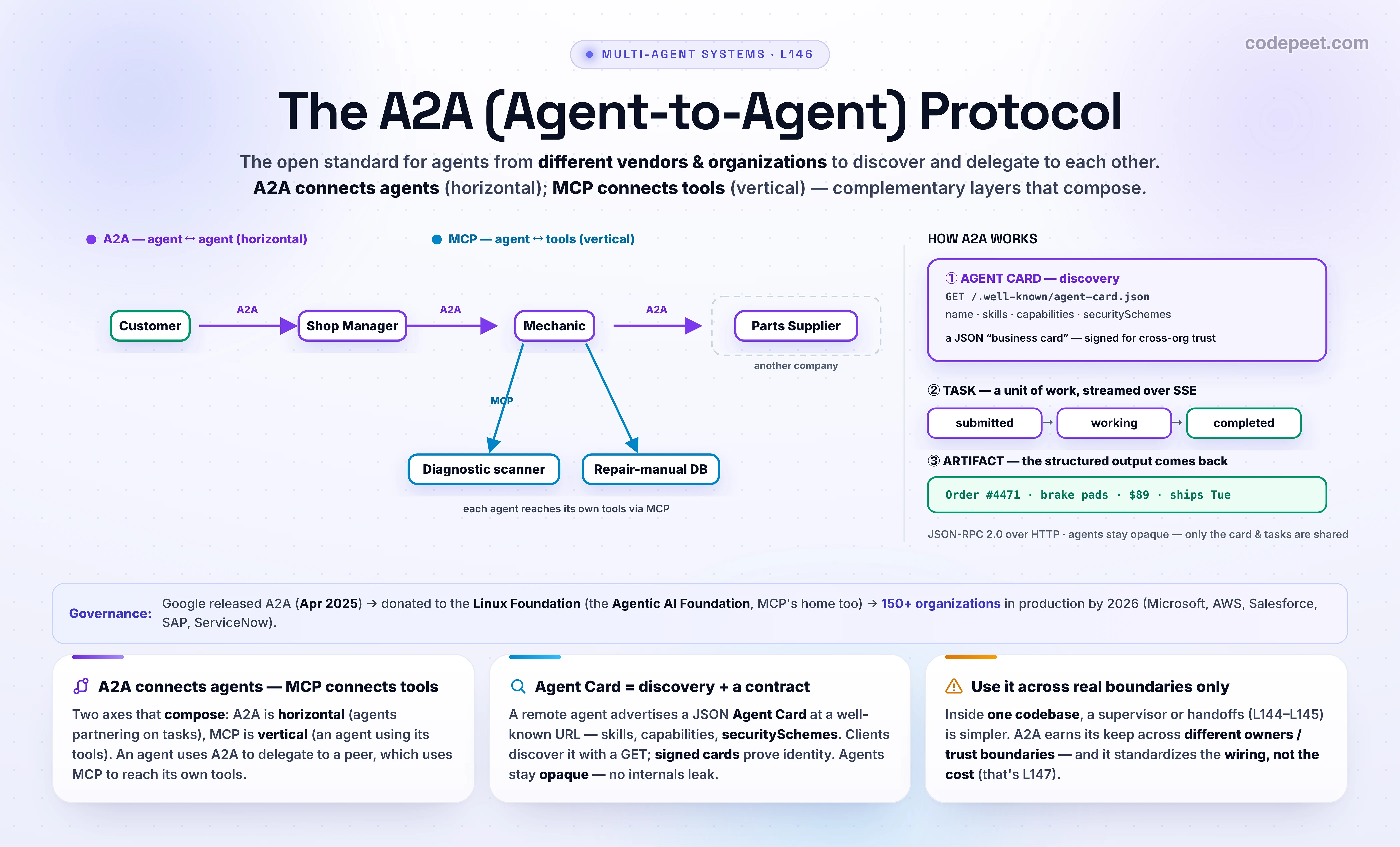 An infographic titled 'The A2A (Agent-to-Agent) Protocol' showing how AI agents from different vendors and organizations talk to each other. The centerpiece is an auto-repair-shop example drawn as a graph. A customer talks to a Shop Manager agent; the Manager delegates to a Mechanic agent over A2A (a horizontal agent-to-agent link); the Mechanic in turn uses MCP (a vertical agent-to-tool link) to call a diagnostic scanner and a repair-manual database; and the Mechanic uses A2A again to negotiate with a Parts Supplier agent at another company. The key framing is shown as two axes: A2A is horizontal, connecting agents as autonomous peers, while MCP is vertical, connecting an agent down to its own tools and data, and the two are complementary layers used together. A panel explains A2A's building blocks: the Agent Card, a JSON business card served at a well-known URL that advertises an agent's name, skills, capabilities, and security schemes so other agents can discover it; the Task, a unit of work with a lifecycle of submitted, working, input-required, then completed or failed; Messages made of Parts; and Artifacts, the outputs streamed back over Server-Sent Events. It notes the transport is web-standard JSON-RPC 2.0 over HTTP with SSE, that agents are opaque peers exposing only their Agent Card and never their internal logic or tools, and that signed Agent Cards give cross-organization trust. A timeline notes A2A was released by Google in April 2025 and donated to the Linux Foundation under the same Agentic AI Foundation that governs MCP, reaching more than 150 organizations in production by 2026. Cards summarize the rules: A2A connects agents while MCP connects tools, and they compose; an Agent Card is how agents discover each other; and reach for A2A only across real trust boundaries, not inside one codebase. The takeaway: A2A is the open, horizontal standard that lets independent agents discover, delegate to, and collaborate with one another, the agent-to-agent complement to MCP's agent-to-tool layer.