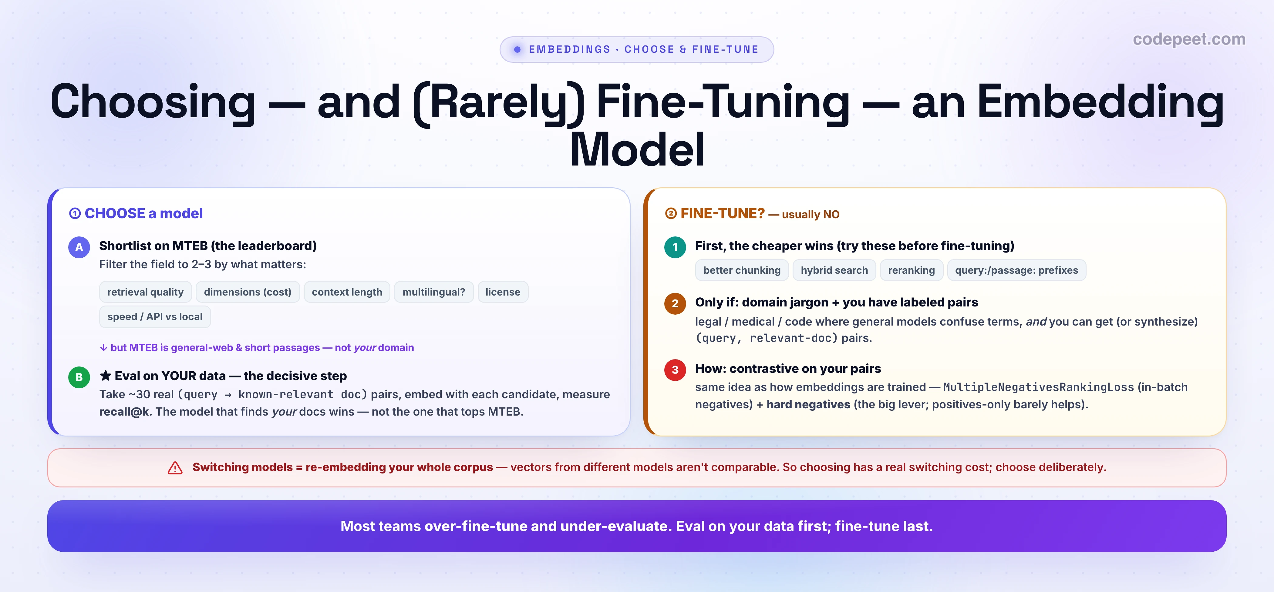 An infographic titled 'Choosing — and (Rarely) Fine-Tuning — an Embedding Model' with two columns. The indigo left column, CHOOSE a model: step A, shortlist on MTEB (the leaderboard) filtering by retrieval quality, dimensions/cost, context length, multilingual, license, and speed/API-vs-local; an arrow notes MTEB is general-web and short passages, not your domain; step B (starred, the decisive step), evaluate on YOUR data — take about 30 real query-to-known-relevant-doc pairs, embed with each candidate, measure recall@k, and the model that finds your docs wins, not the one that tops MTEB. The amber right column, FINE-TUNE? usually NO: step 1, try the cheaper wins first (better chunking, hybrid search, reranking, query/passage prefixes); step 2, only if domain jargon plus you have labeled pairs (legal/medical/code, and you can get or synthesize query-doc pairs); step 3, how — contrastive on your pairs via MultipleNegativesRankingLoss (in-batch negatives) plus hard negatives, the big lever. A red warning: switching models means re-embedding your whole corpus because vectors from different models aren't comparable, so choosing has a real switching cost. A bottom banner: most teams over-fine-tune and under-evaluate — eval on your data first, fine-tune last.