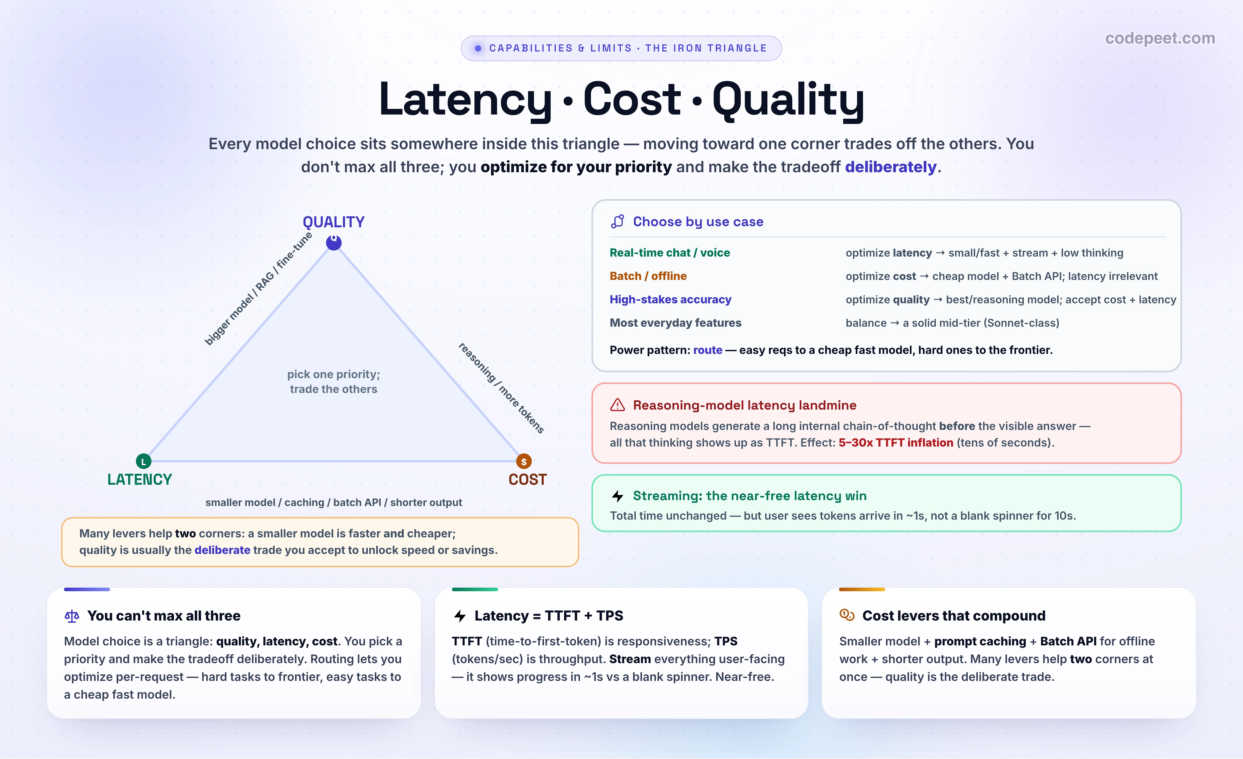 An infographic titled 'The Iron Triangle: Latency, Cost, Quality'. A triangle has Quality (capability and accuracy) at the top corner, Latency (speed, measured by time-to-first-token and tokens-per-second) at the bottom-left corner, and Cost (dollars per token) at the bottom-right corner. Along the edges are the tensions: the quality-to-latency edge reads 'smarter = slower (reasoning: TTFT 5 to 30 times)'; the quality-to-cost edge reads 'smarter = pricier'; the latency-to-cost edge reads 'fast infra and verbosity cost both'. The center reads 'pick your priority — you can't max all three'. Below the triangle are three use-case chips: real-time chat or voice optimizes latency (small, fast, streaming); batch or offline optimizes cost (cheap model plus batch API); high-stakes accuracy optimizes quality (best or reasoning model). A bottom banner reads: speed costs money, intelligence costs latency, verbosity costs both.