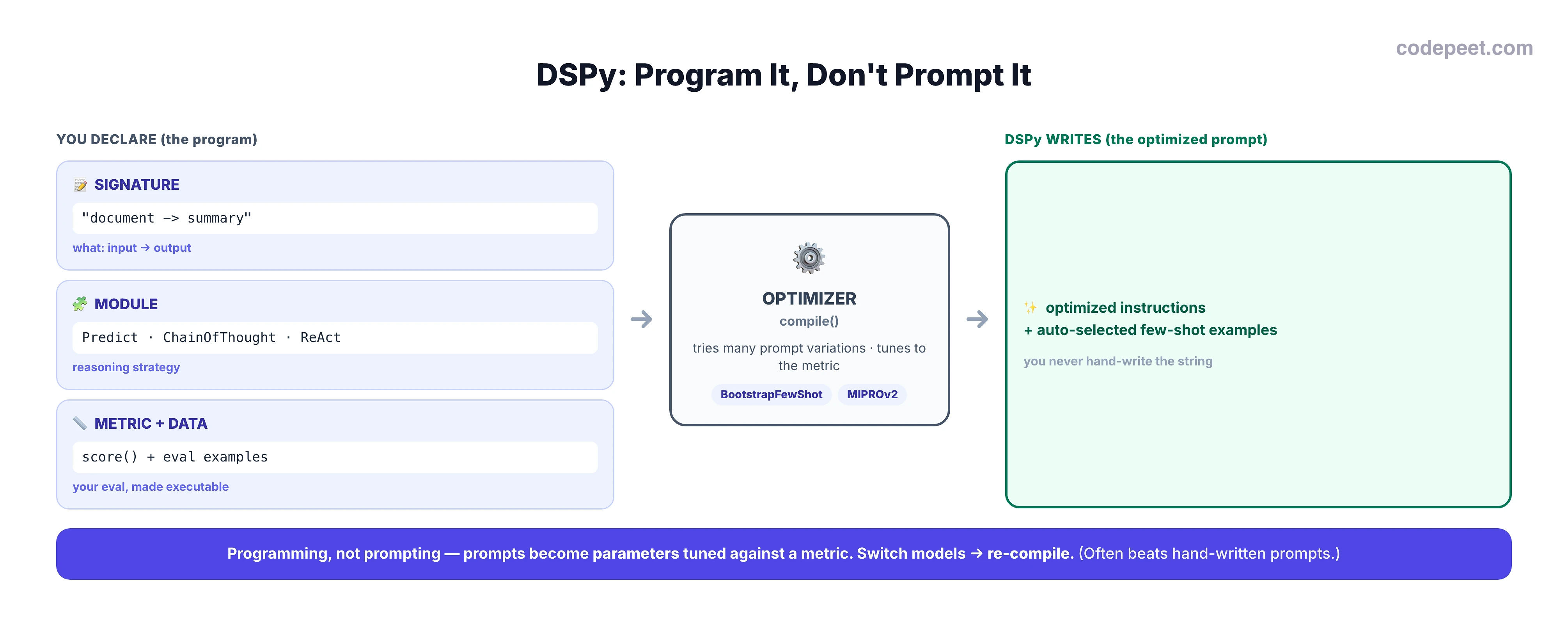 An infographic titled 'DSPy: Program It, Don't Prompt It'. On the left, under the heading 'YOU DECLARE (the program)', three pieces are listed: a Signature that declares the input to output transformation, for example document to summary; a Module that picks the reasoning strategy such as Predict, ChainOfThought, or ReAct; and a Metric plus data, which is a scoring function and evaluation examples. In the center is an Optimizer that compiles the program by trying many prompt variations and tuning to the metric, with examples BootstrapFewShot and MIPROv2. On the right, under the heading 'DSPy WRITES (the optimized prompt)', is a generated prompt containing optimized instructions plus automatically selected few-shot examples, with a note that you never hand-write the string. A bottom banner says: programming, not prompting; prompts become parameters tuned against a metric; switch models and re-compile; it often beats hand-written prompts.