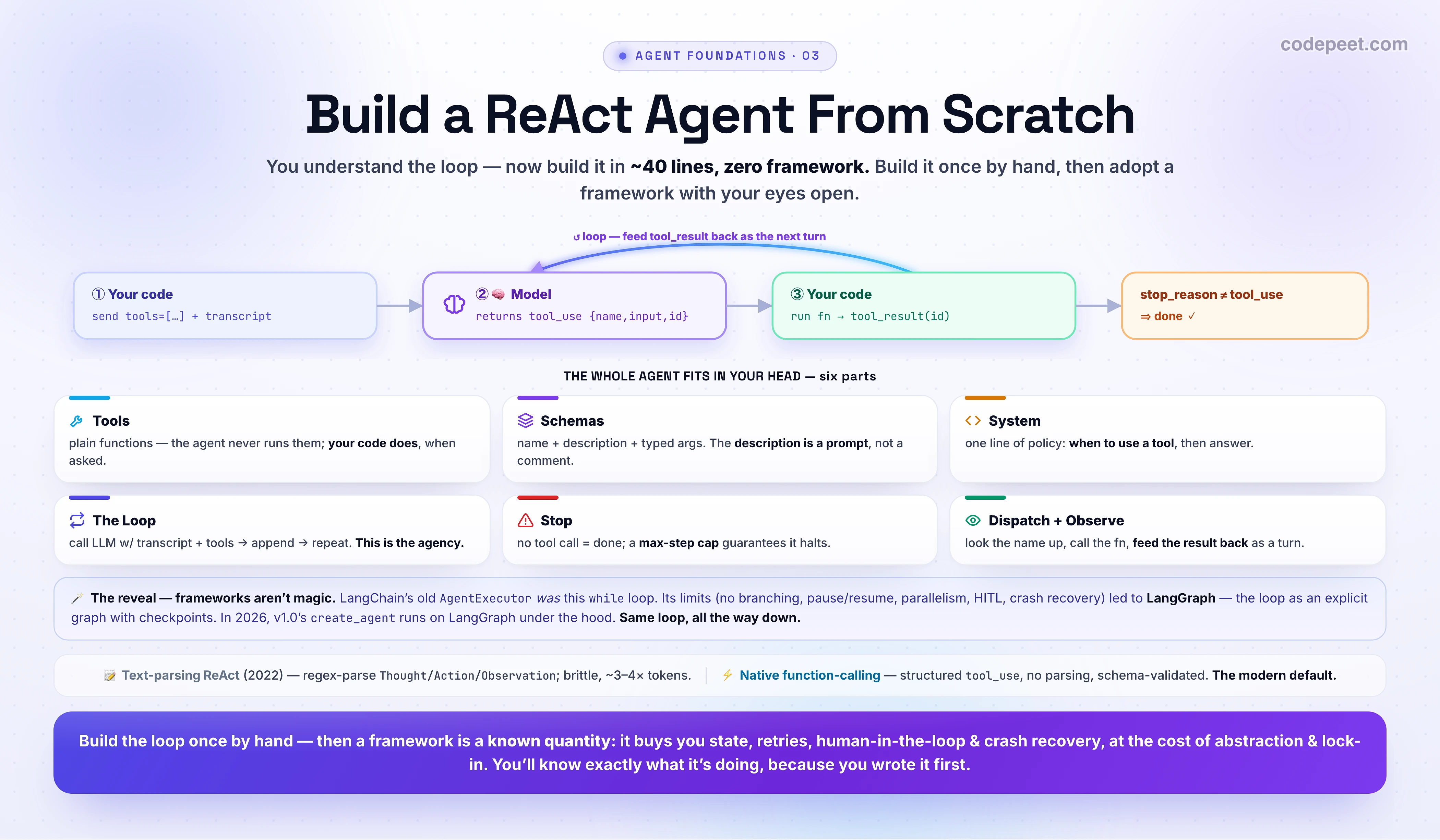 Click each part of the from-scratch agent — Tools, Schemas, System, Loop, Stop, Dispatch, Observe — to highlight its lines and read what it does. Notice there is no “agent class” and no framework import: the agency lives entirely in the loop and what it does with stop_reason.