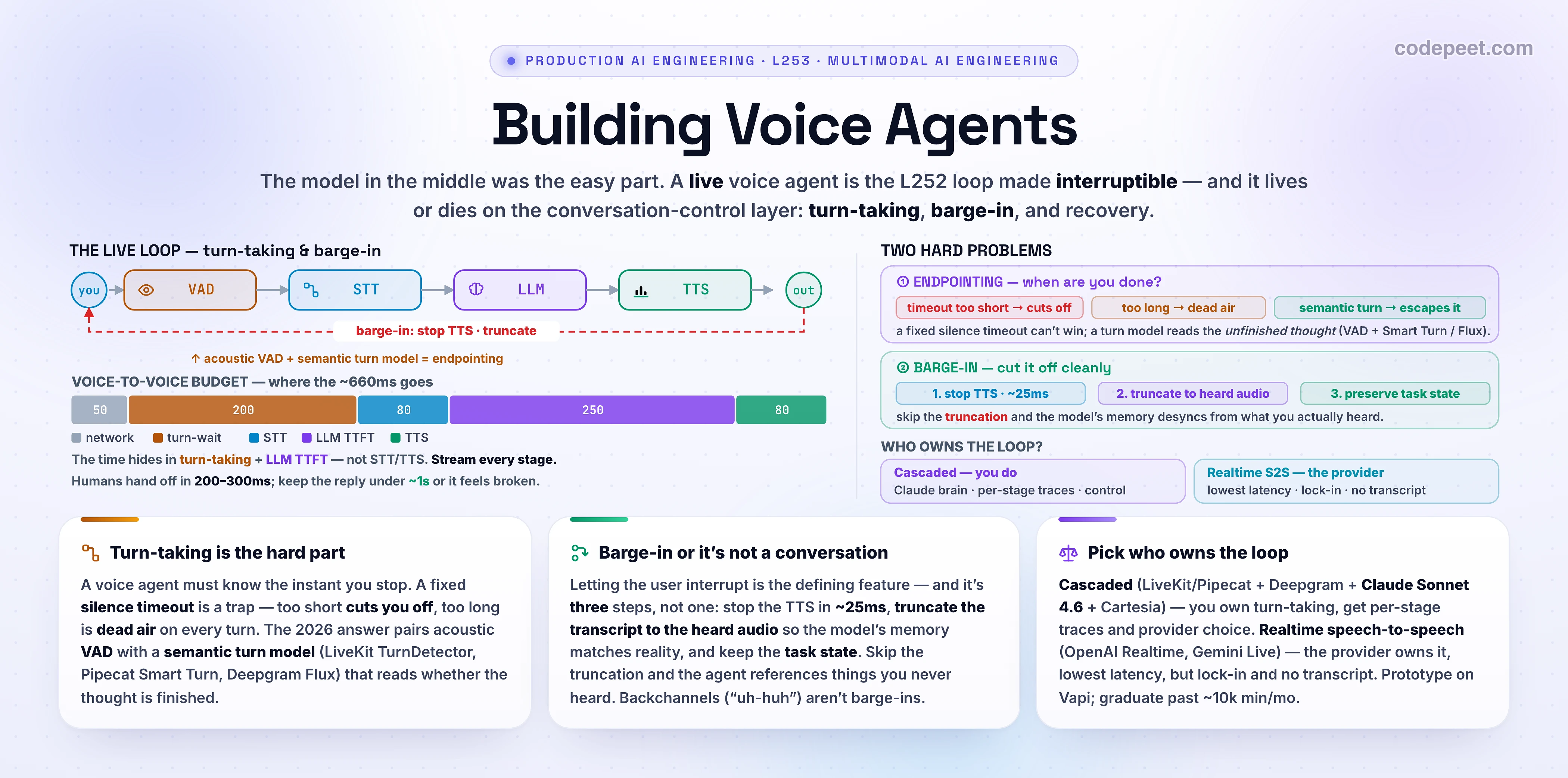 Hero infographic titled 'Building Voice Agents' for lesson L253 of the Multimodal AI Engineering section, on a white background. The deck explains that a live voice agent is the L252 cascaded audio loop made interruptible, and that the hard part is not the model in the middle but the conversation-control layer: turn-taking, barge-in, and recovery. The left panel, 'THE LIVE LOOP + CONTROL SIGNALS', draws the round-trip pipeline as connected boxes with arrowheads: a microphone feeds VAD (voice activity detection), then STT (speech-to-text), then the LLM brain, then TTS (text-to-speech), then a speaker — and a dashed red return path runs from the speaker back to the microphone labelled 'barge-in: stop TTS, truncate, hand the floor back'. Below it a horizontal stacked latency bar breaks one voice-to-voice turn into network about 50 milliseconds, turn-wait 90 to 800 milliseconds, STT about 80 milliseconds, LLM time-to-first-token 150 to 400 milliseconds, and TTS time-to-first-audio 40 to 100 milliseconds, summing to roughly 600 milliseconds with a note that the time hides in turn-taking and LLM TTFT, not STT or TTS. The right panel, 'TWO HARD PROBLEMS', shows problem one, endpointing: a silence timeout forces a tradeoff between cutting the user off (timeout shorter than their pause) and dead air (timeout too long), while a semantic turn model reads the unfinished thought and escapes the tradeoff; and problem two, barge-in: when the user interrupts you must stop the TTS within about 25 milliseconds AND truncate the assistant transcript to the heard audio boundary, or the model's memory desyncs from what the user actually heard. A 'WHO OWNS THE LOOP' strip contrasts cascaded (you own turn-taking, any LLM brain such as Claude Sonnet 4.6, per-stage traces) against realtime speech-to-speech (the provider owns turn-taking, lowest latency, but vendor lock-in and no transcript). Three cards along the bottom read: 'Turn-taking is the hard part' (VAD plus a semantic turn model beats a fixed silence timeout); 'Barge-in or it is not a conversation' (stop TTS fast and truncate the transcript to the heard audio); and 'Pick who owns the loop' (cascaded with LiveKit or Pipecat and a Claude brain for control and observability, versus OpenAI Realtime or Gemini Live for raw latency). A family strip lists the section path: vision and VQA L250, document AI L251, audio STT and TTS L252, voice agents L253, image and video generation L254, multimodal RAG L255. Human turn gaps of 200 to 300 milliseconds and the under-one-second conversational budget are highlighted as the targets.
