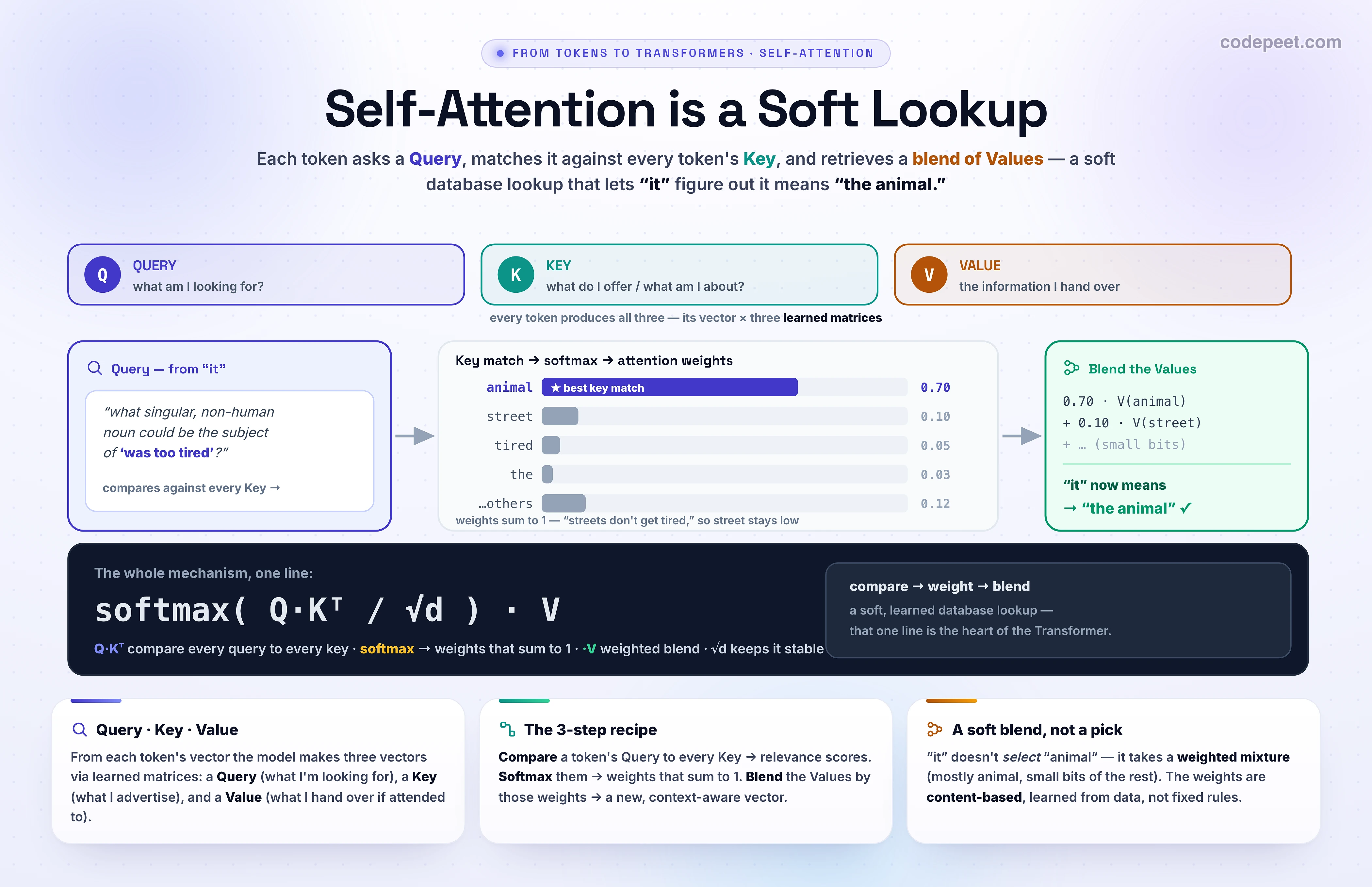 A three-step diagram of self-attention as a soft lookup. Step 1: the token 'it' forms a Query ('what singular noun is the subject of was too tired?'). Step 2: the Query is compared against the Key of every other token, producing attention weights shown as bars — 'animal' gets the largest weight (0.70), with small weights for 'street' (0.10), 'tired' (0.05) and others. Step 3: the Values of all tokens are blended by those weights to produce a new context-aware vector for 'it', dominated by the Value of 'animal'.
