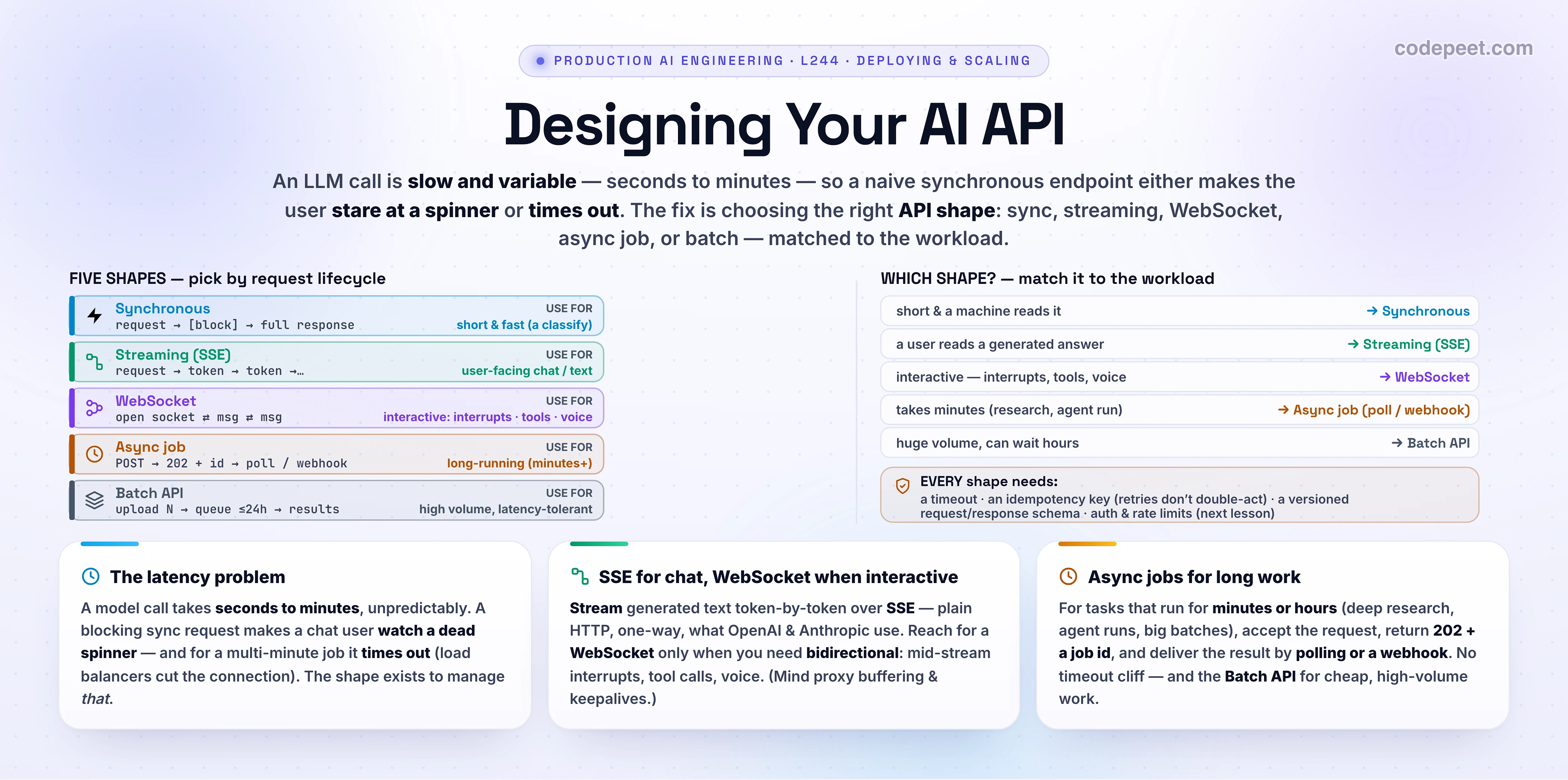 Infographic titled 'Designing Your AI API (Sync, Async, Streaming)', the opener of the Deploying & Scaling section. The premise: an LLM call is slow and variable (seconds to minutes), so a naive synchronous endpoint either makes the user stare at a spinner or times out — so you match the API shape to the workload. FIVE SHAPES (left), each a request lifecycle: Synchronous (request → block → full response; for short & fast, a classify); Streaming SSE (request → token → token; for user-facing chat/text); WebSocket (open socket, bidirectional msg ⇄ msg; for interactive — interrupts, tools, voice); Async job (POST → 202 + id → poll / webhook; for long-running minutes+); Batch API (upload N → queue ≤24h → results; for high volume, latency-tolerant). WHICH SHAPE (right): short & a machine reads it → Synchronous; a user reads a generated answer → Streaming SSE; interactive (interrupts/tools/voice) → WebSocket; takes minutes → Async job (poll/webhook); huge volume, can wait hours → Batch API. Every shape needs a timeout, an idempotency key (retries don't double-act), a versioned request/response schema, and auth & rate limits. Three cards: the latency problem (sync spins or times out); SSE for chat, WebSocket when interactive; async jobs for long work (202 + id, poll/webhook, Batch API). Section roadmap: designing your AI API, rate limiting & quotas, CI/CD for prompts & evals, versioning, scaling & reliability, observability end-to-end.