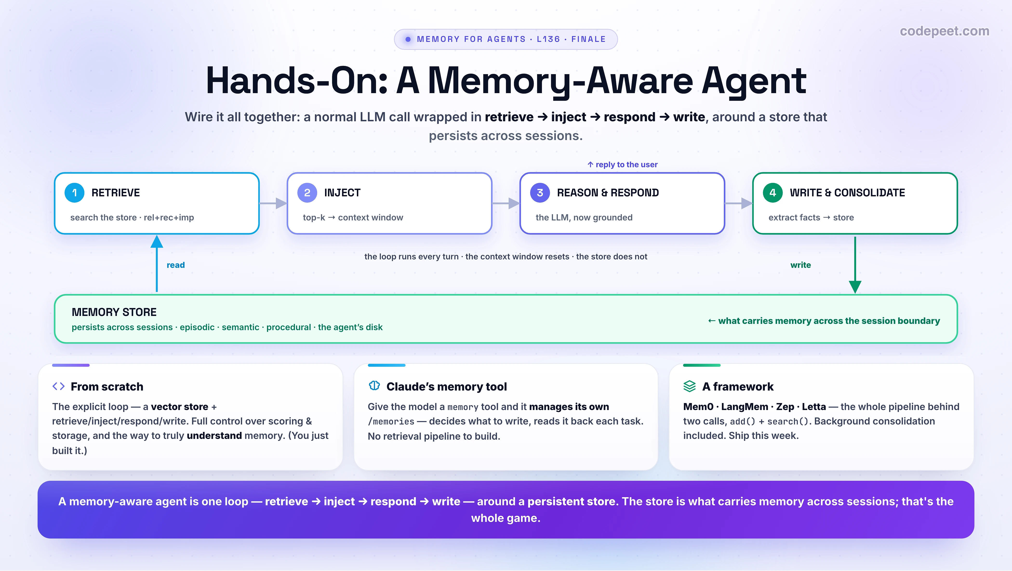 An infographic titled 'Hands-On: A Memory-Aware Agent' showing the agent loop that remembers across sessions. Four numbered steps run left to right along the top: step 1 RETRIEVE, search the memory store for the few relevant memories scored by relevance, recency, and importance; step 2 INJECT, place the top-k memories into the context window; step 3 REASON and RESPOND, the LLM answers now grounded in what it remembers; step 4 WRITE and CONSOLIDATE, extract the durable facts and events from the turn and save them. Below sits a MEMORY STORE band that persists across sessions, the agent's disk. A read arrow runs up from the store into step 1 RETRIEVE, and a write arrow runs down from step 4 into the store, closing the loop: store, retrieve, inject, reason, respond, write, back to the store. The key idea the diagram conveys is the session boundary: the context window resets every session, blank again, but because the agent wrote to the store in one session and retrieves from it in the next, it remembers the user across time. The three cards show the three ways to build it: do it yourself with a vector store and the explicit retrieve-inject-respond-write loop; use Claude's built-in memory tool, where the model reads and writes a memories directory itself; or use a framework such as Mem0 or LangMem, two calls add and search that handle extraction, storage, and consolidation for you. The takeaway: a memory-aware agent is the simple loop retrieve, inject, respond, write, wrapped around a persistent store, and that store is what carries memory across the session boundary, turning a stateless model into an assistant that remembers, personalizes, and improves. A concrete trace makes it vivid: in session one a user named Aria says she is vegetarian and allergic to peanuts; the agent retrieves nothing because the store is empty, replies, and writes the dietary fact with high importance. A week later in session two the context window is blank, but the agent retrieves Aria's diet from the store and suggests a peanut-free vegetarian dish, then writes that event back. Each step maps to an earlier lesson: retrieve and inject load long-term memory into working memory, the tiers of lesson L133; the response is grounded by the kinds of memory from L134; the search uses the relevance, recency, and importance score from L135. Production refinements complete the picture: write asynchronously in the background so the user never waits on memory curation, scope every read and write by user id so one user's memories never leak into another's, consolidate repeated episodes into durable semantic facts, handle stale and contradictory memories with newest-wins versioning, and protect privacy with retention and deletion. The diagram's bottom band, the persistent store, is the single element that turns four ordinary steps into an agent that accumulates knowledge over time.