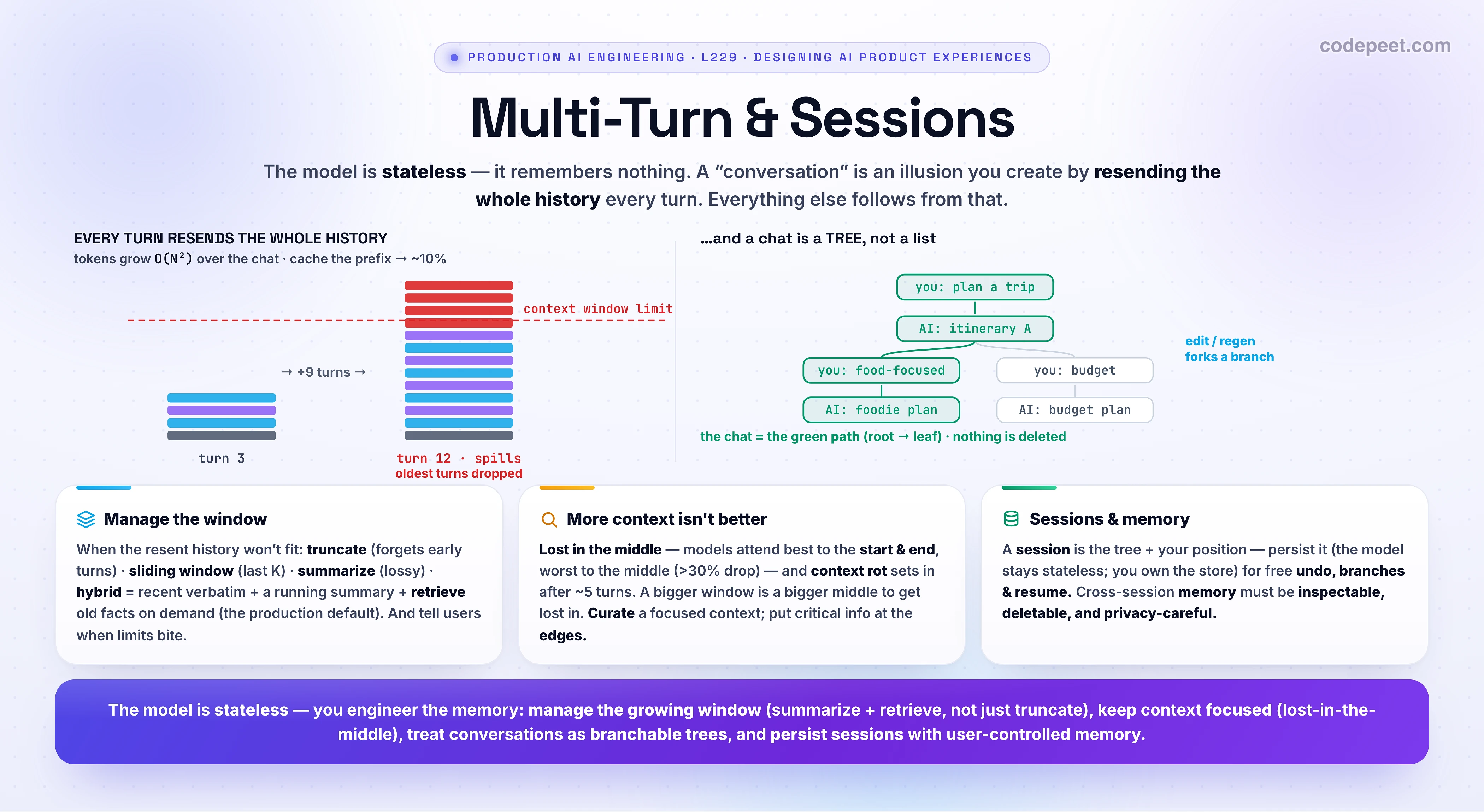 Infographic titled 'Multi-Turn Conversation & Session Management' from the Designing AI Product Experiences section. The core truth, shown as a banner: the model is STATELESS — it remembers nothing between calls, so a 'conversation' is an illusion you create by RESENDING the whole history every turn. That single fact drives three problems shown as panels. (1) COST & THE WINDOW: each turn resends system + full transcript, so tokens grow linearly per turn and quadratically over the conversation (the agentic tax) and eventually overflow the context window — prompt caching makes the repeated prefix cost about 10 percent. (2) MANAGE THE WINDOW: when it fills, pick a strategy — truncate (drops early turns: catastrophic forgetting), sliding window (keep last K: loses distant history), summarize (a running summary: lossy on details), or hybrid (recent buffer + running summary + retrieve old facts on demand: the production default). (3) MORE CONTEXT ISN'T BETTER: lost-in-the-middle — models attend best to the start and end and worst to the middle (over 30 percent worse), and over many turns context rot/drift sets in and reliability drops after about 5 turns, so curate a focused context and put critical information at the edges. A second idea: a conversation is a TREE, not a list — editing a message or regenerating forks a branch (non-destructive), and the chat you see is just the path from root to the selected leaf; a session is that tree plus where you're standing in it, persisted so you get undo, branch comparison, and resumable threads. And across sessions, persistent memory (ChatGPT-style) extracts durable user facts and reinjects them — with user control (review, delete, forget) and privacy care. Roadmap strip: latency (L224), streaming UX (L225), showing your work (L226), defensive UX (L227), feedback UI (L228), multi-turn (L229), agent UX (L230). Takeaway banner: the model is stateless — you engineer the memory; manage the growing window (summarize/retrieve, not just truncate), keep context focused (lost-in-the-middle), treat conversations as branchable trees, and persist sessions with user-controlled memory.