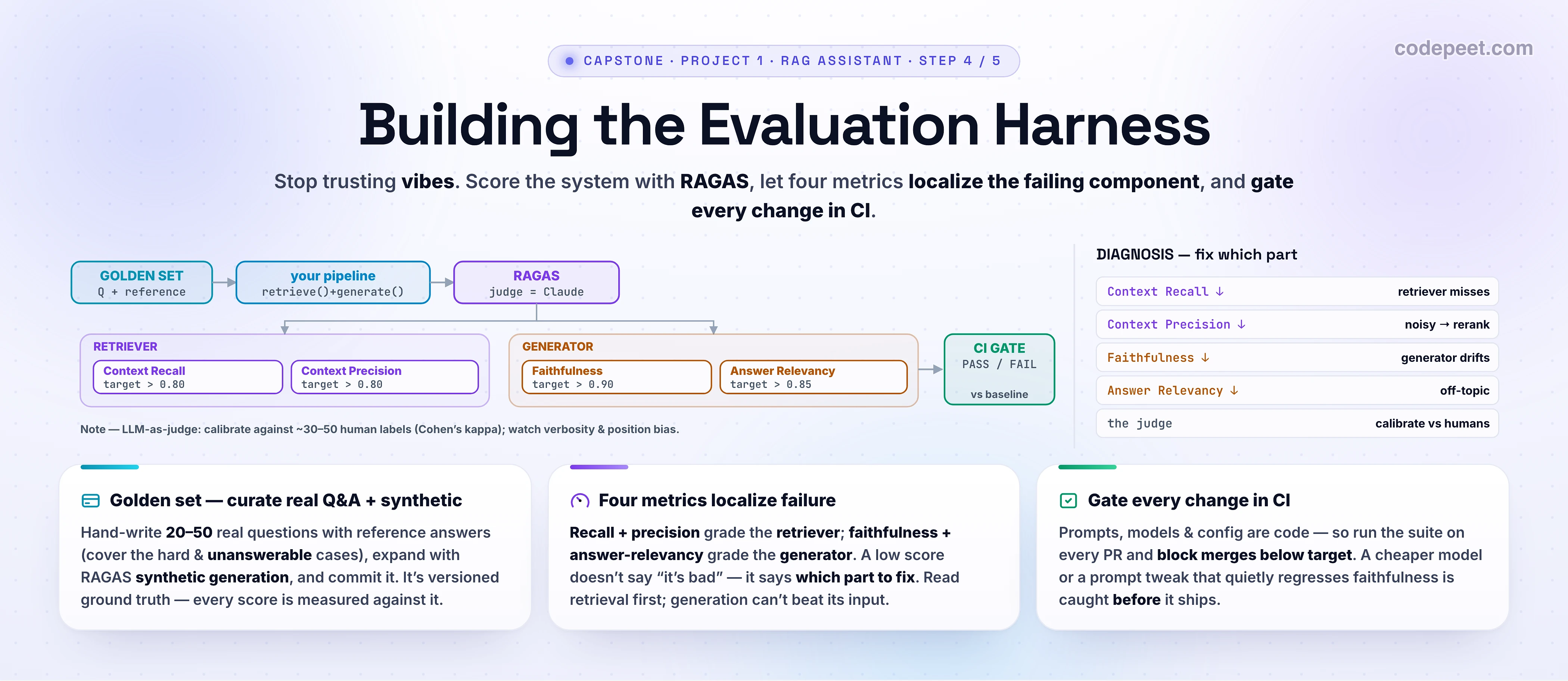 Hero infographic titled 'Building the Evaluation Harness' for the fourth lesson of the Production RAG Assistant capstone, on a white background. The deck says: stop trusting vibes — score the system with RAGAS, diagnose the failing component, and gate every change in CI. The centre shows an evaluation loop. A GOLDEN SET box (question plus reference answer, curated plus synthetic) feeds 'run YOUR retrieve() + generate()' which produces, per question, the user input, the retrieved contexts, the response, and the reference. Those flow into a RAGAS box (judge = Claude) that computes four metrics, drawn as two grouped pairs. The RETRIEVER pair: Context Recall and Context Precision. The GENERATOR pair: Faithfulness and Answer Relevancy. Each metric has a target — faithfulness greater than 0.9, answer relevancy greater than 0.85, context precision greater than 0.8, context recall greater than 0.8 — feeding a CI GATE diamond that reads PASS or FAIL versus baseline. A prominent DIAGNOSIS panel maps each low metric to the component to fix: low context recall means the retriever is missing chunks; low context precision means the context is noisy, add a reranker; low faithfulness means the generator is hallucinating beyond the context; low answer relevancy means the answer is off-topic. A small caution note reads: LLM-as-judge — calibrate against ~30 to 50 human labels (watch verbosity and position bias). Three summary cards along the bottom read: 'Golden set — curate real Q&A plus synthetic'; 'Four metrics localize failure — retriever vs generator'; 'Gate every change in CI against a baseline'. A family strip lists the five build lessons — Brief & Architecture, Ingestion & Hybrid Retrieval, Generation Citations & Guardrails, Building the Eval Harness, Deploy & Observe — with the fourth highlighted. Slate, sky, cyan, violet, amber, emerald accents; generous legible text.