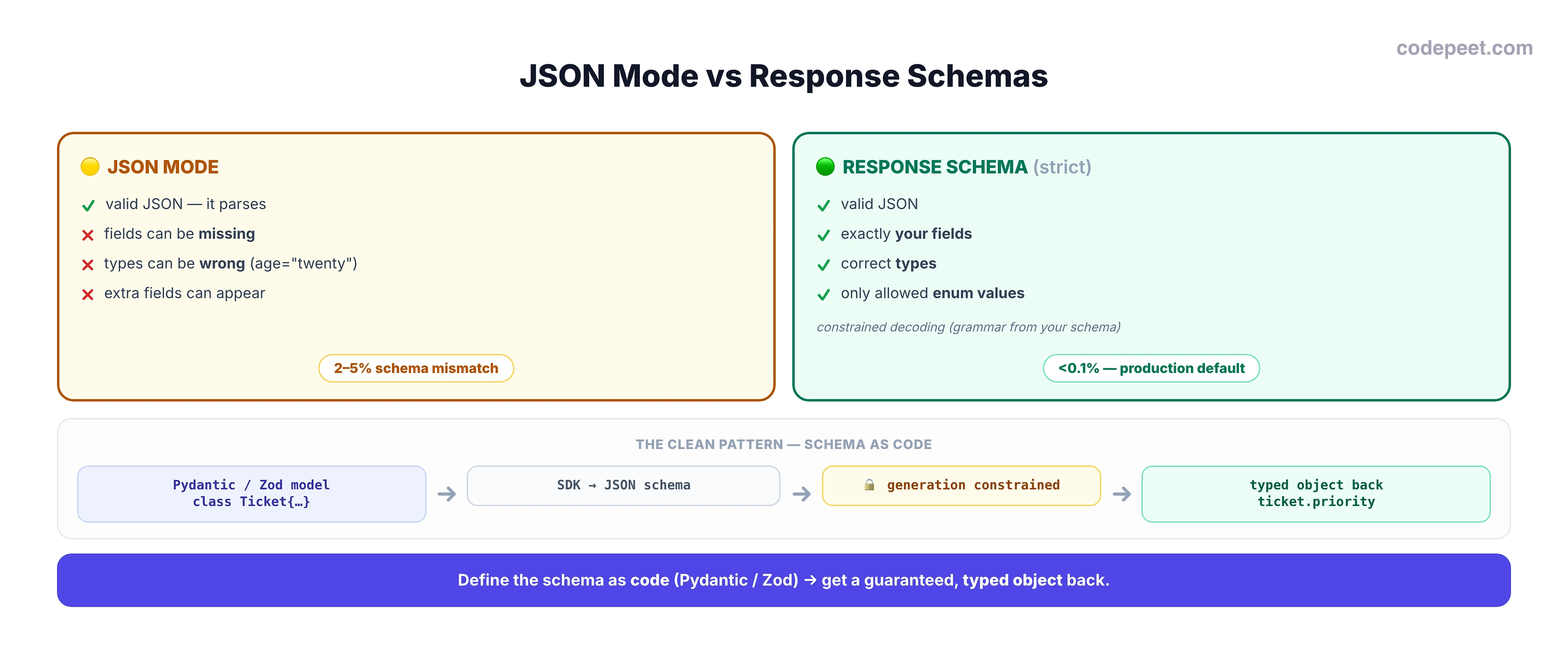 An infographic titled 'JSON Mode vs Response Schemas'. Two cards compare them. The amber JSON Mode card guarantees valid, parseable JSON but does not enforce your schema, so fields can be missing, types wrong, or extra fields can appear, with a 2 to 5 percent schema mismatch rate. The green Response Schema (strict) card guarantees valid JSON plus exactly your fields, types, and enum values via constrained decoding using a grammar, with under 0.1 percent failure and labelled the production default. Below, a flow shows the clean pattern: a Pydantic or Zod model is auto-converted by the SDK into a JSON schema, the model generation is constrained to it, and a typed object is deserialized back. A bottom banner says define the schema as code and get a guaranteed, typed object back.