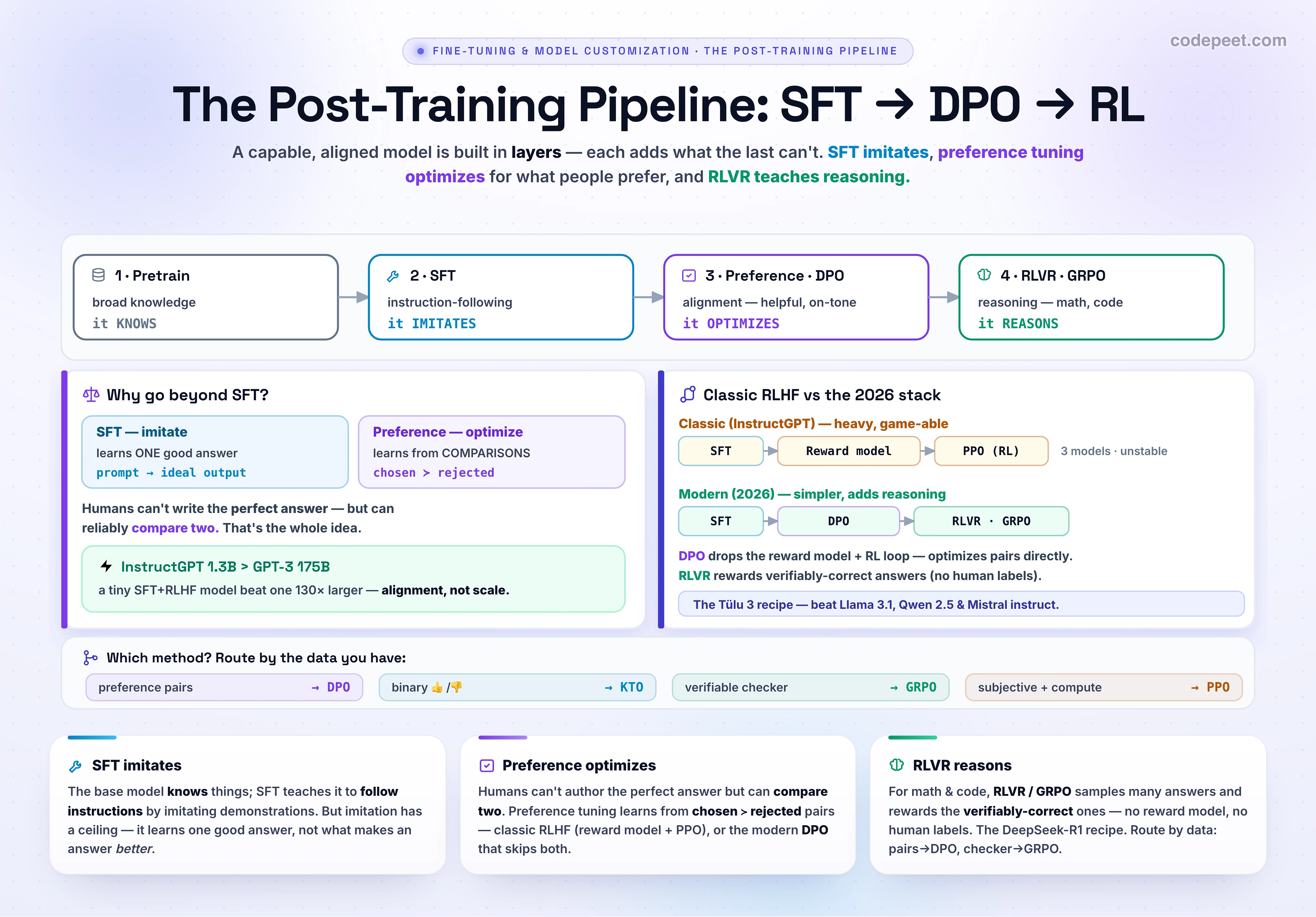 An infographic titled 'The Post-Training Pipeline: SFT to DPO to RL', the lesson that opens section four on advanced post-training and maps the whole stack. Building a capable, aligned model is a layered pipeline where each stage adds a capability the previous one cannot. Pretraining uses next-token prediction over internet-scale text to instill broad knowledge, producing a base model that knows a great deal but follows nothing. Supervised fine-tuning, the subject of the earlier sections, trains the model on high-quality demonstrations so it imitates them, teaching format and instruction following; SFT imitates one good answer. Preference alignment then teaches the model what people actually prefer. The key insight is that humans cannot reliably write the perfect answer or assign absolute scores, but they can reliably compare two answers and say which is better, so preference tuning learns from comparisons of a chosen versus a rejected response rather than from absolute labels. The classic three-step recipe from InstructGPT is supervised fine-tuning, then training a reward model on human preference pairs, then reinforcement learning with PPO to maximize that reward; a 1.3-billion-parameter InstructGPT was preferred over the 175-billion GPT-3. The modern 2026 default replaces the reward model and RL loop with Direct Preference Optimization, or DPO, which optimizes directly on preference pairs with a simple, stable loss. The final stage is reinforcement learning with verifiable rewards, or RLVR, using GRPO: for reasoning tasks where correctness can be automatically checked, like math and code, the model samples many answers and is rewarded for the correct ones, comparing within the group with no separate critic. This is the DeepSeek-R1 recipe. The decision framework: preference pairs point to DPO, binary thumbs to KTO, a verifiable checker to GRPO, and subjective multi-criteria feedback with a reward model and large compute to PPO. The takeaway is that SFT imitates, preference tuning optimizes for what people prefer, and RLVR teaches reasoning, applied as a stack in order.