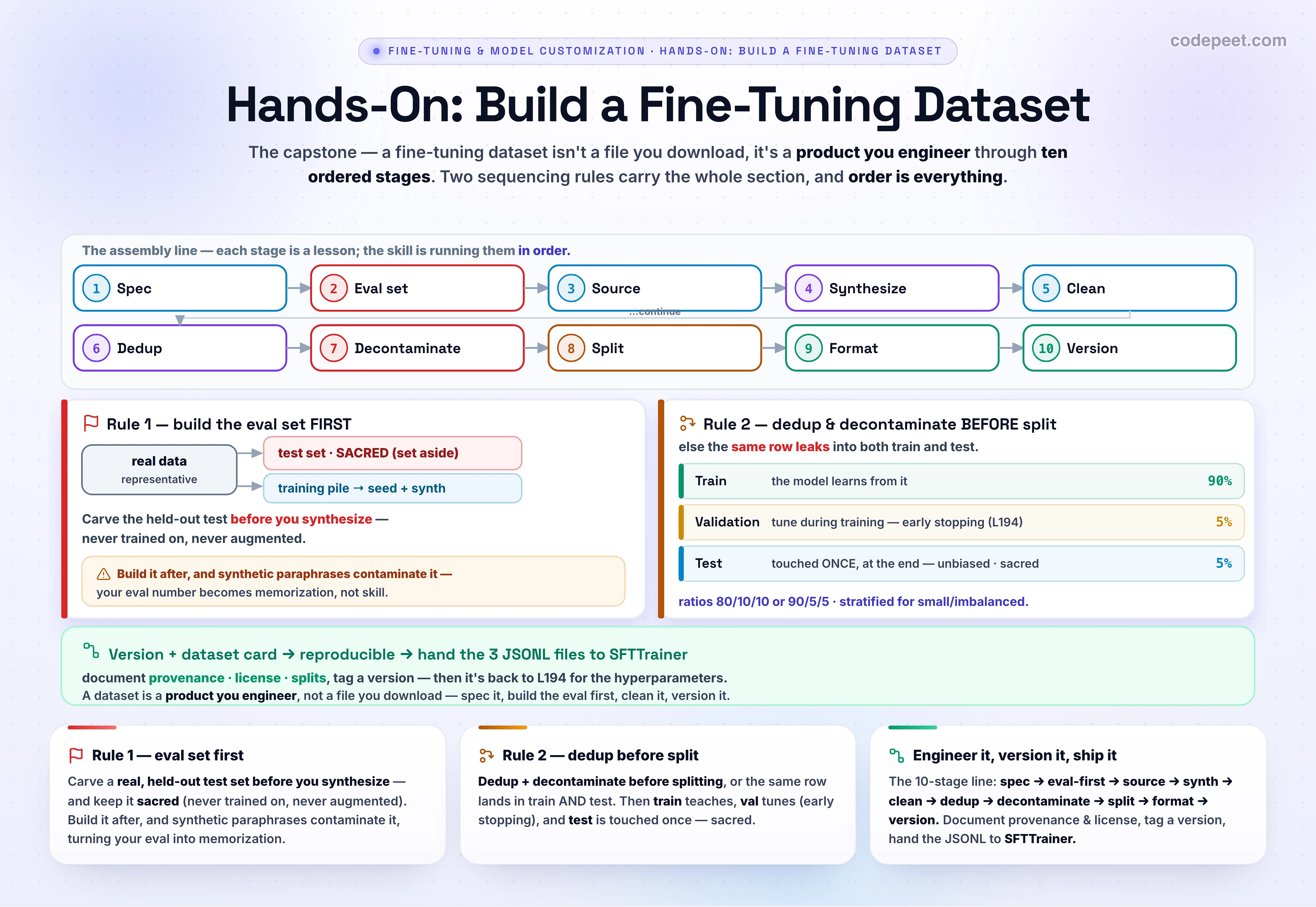 An infographic titled 'Hands-On: Build a Fine-Tuning Dataset', the capstone of section three on dataset engineering, which assembles every earlier lesson into one repeatable end-to-end pipeline that produces a training-ready dataset. The framing is that a fine-tuning dataset is not a file you download but a product you engineer through ten ordered stages. First, spec the task: the output format, the label taxonomy, the production distribution to cover, and the target size, drawn from the quality, coverage, and quantity axes. Second, and critically, build the evaluation set first by carving out a real held-out test set before any synthetic data is generated, so the yardstick stays clean and uncontaminated. Third, source the seed from production logs and an expert-written seed of roughly five hundred to a thousand examples with a clear annotation guideline. Fourth, synthesize to expand and fill coverage gaps with a teacher model and a judge filter, or distill from a larger model. Fifth, clean with cheap heuristic filters for length, language, format, and toxicity, plus a PII scrub. Sixth, deduplicate at three levels: exact, MinHash near-duplicate, and semantic. Seventh, decontaminate by removing any training row that overlaps the evaluation set, because exact dedup does not catch leakage. Eighth, split into train, validation, and test, after deduplication, using ratios such as eighty ten ten or ninety five five, stratified for small or imbalanced data, where training teaches, validation tunes, and the test set stays sacred. Ninth, format every row in the model's own chat template, loss-masked to the response and ending in the end-of-sequence token. Tenth, version the dataset and write a dataset card documenting provenance and license so the run is reproducible. Two ordering rules carry the whole section: build the eval set before synthesis, and deduplicate and decontaminate before the split, or the same example leaks across train and test. The takeaway is that the dataset is engineered in order, then handed to a trainer.