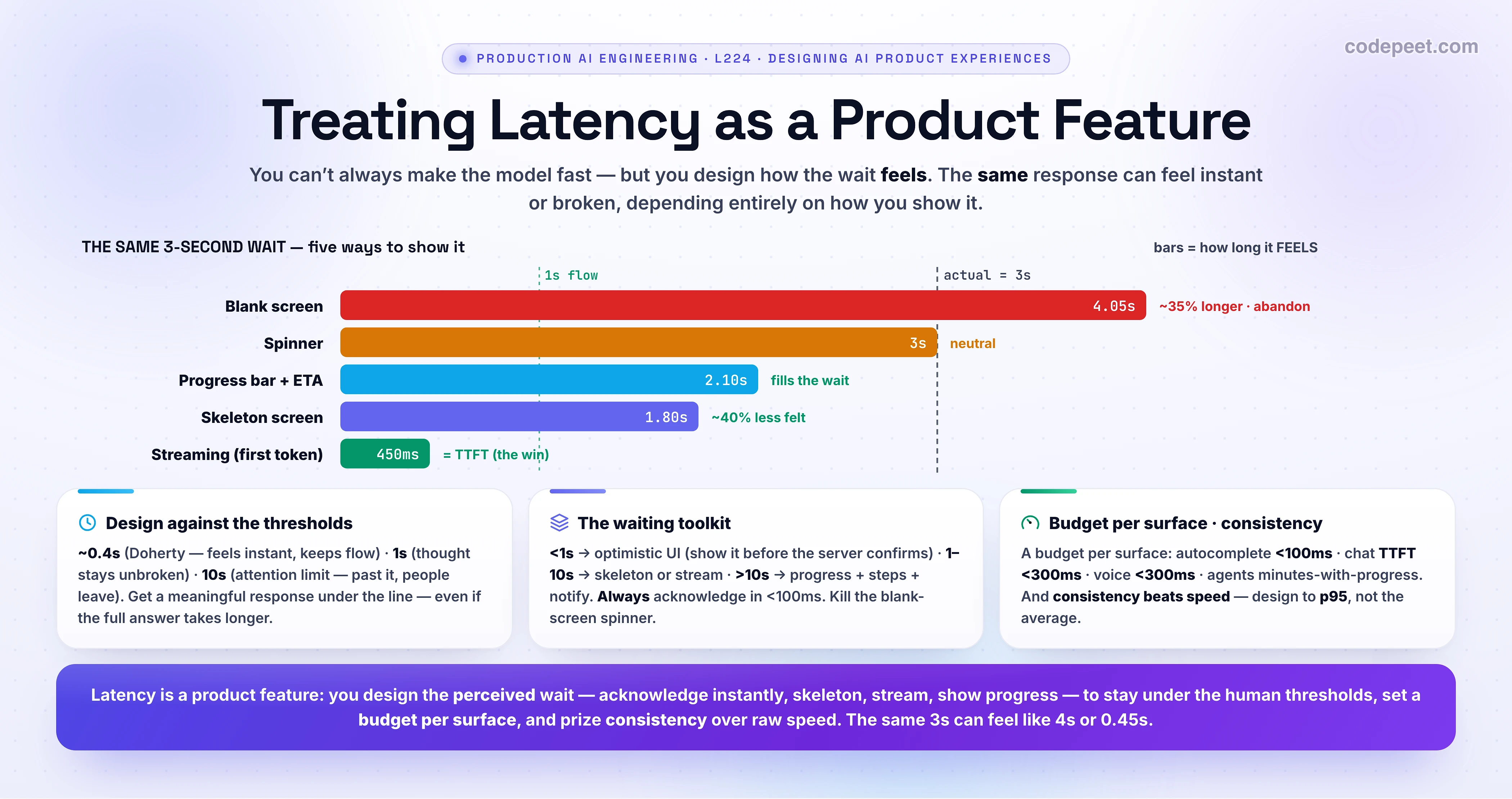 Infographic titled 'Treating Latency as a Product Feature' — the opener of the Designing AI Product Experiences section. The big idea: latency isn't just an engineering metric to minimize, it's an experience you DESIGN — and the lever is PERCEIVED time, not actual time. THE HUMAN THRESHOLDS you design against (from Nielsen and Doherty): about 0.4 seconds is the Doherty threshold, where a response feels instant and keeps the user in flow; 1 second is the limit for the user's train of thought to stay uninterrupted; and 10 seconds is the limit of focused attention — past it, people switch tasks or leave. PERCEIVED VS ACTUAL: the same actual wait can feel wildly different depending on how you show it. A bar chart of five UX treatments for the SAME multi-second wait — a blank screen feels about 35% LONGER and triggers the 'is it broken?' refresh; a spinner is neutral; a progress bar with an ETA cuts the felt wait; a skeleton screen that mimics the result's layout cuts perceived wait by about 40% and kills the abandonment instinct; and streaming the first token collapses the felt wait all the way down to TTFT — the same three-second response can feel like four seconds or like half a second. THE WAITING TOOLKIT, matched to the wait length: under ~1 second, just do it (optimistic UI — show the result before the server confirms, revert on the rare failure); 1 to 10 seconds, show a skeleton or stream tokens; over 10 seconds, show real progress and steps and let the user multitask or get notified. LATENCY BUDGETS PER SURFACE are a product decision: autocomplete under ~100ms, chat first-token (TTFT) under ~300 to 500ms, voice under ~300ms (the tightest — past 250ms it feels robotic), and agent tasks can take minutes IF you show progress. And CONSISTENCY beats raw speed: highly variable latency feels broken even when some responses are fast, so design to your P95 (which runs 1.6 to 3.2 times your P50), not your average. Why AI makes this a first-class design problem: LLM latency is highly VARIABLE and often LONG and arrives token-by-token, so unlike a classic CRUD app you cannot just make it fast — you must design the experience around the wait. Roadmap strip: latency as a product feature (L224), streaming UX (L225), showing your work / citations (L226), defensive UX (L227), feedback UI (L228), multi-turn & sessions (L229), agent UX (L230). Takeaway banner: latency is a product feature — you design the PERCEIVED wait (acknowledge instantly, skeleton, stream, show progress) to stay under the human thresholds, set a latency budget per surface, and prize consistency over raw speed.