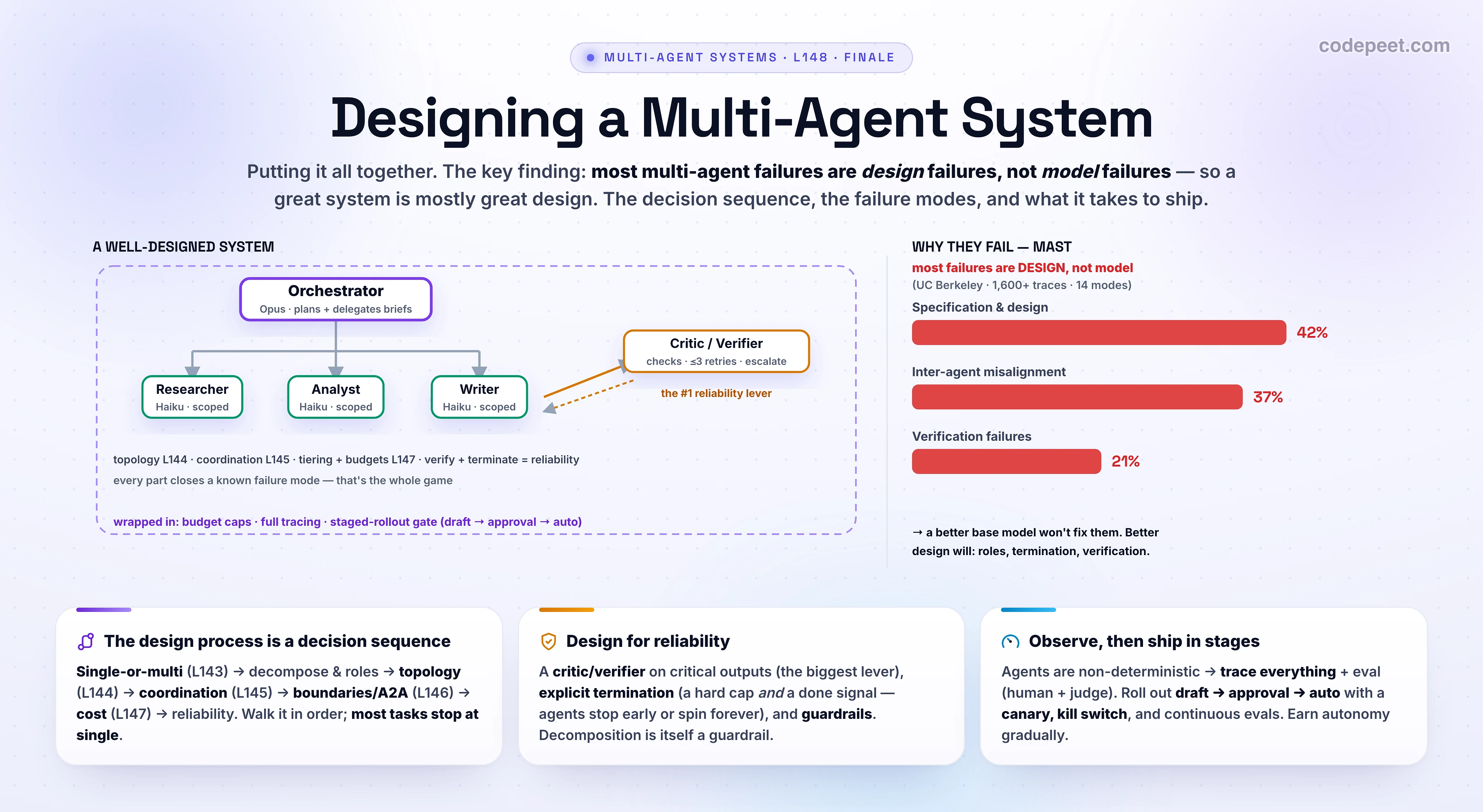 An infographic titled 'Designing a Multi-Agent System' that synthesizes how to put a whole multi-agent system together. The centerpiece is a blueprint of a well-designed system: a lead orchestrator on a capable model coordinates several scoped worker agents on cheaper models, a separate critic or verifier agent checks the workers' outputs, and the whole thing is wrapped in budgets, tracing, and a human approval gate. Each part is annotated with the lesson it draws on: choosing multiple agents at all (when the task is high-value and parallel), the supervisor topology, scoped context for coordination, the A2A protocol only across organizational boundaries, model tiering and budget caps for cost, and a verifier plus explicit termination for reliability. A panel presents the central thesis using the MAST failure taxonomy from Berkeley: most multi-agent failures are design failures, not model failures, with fourteen failure modes in three categories — specification and design issues at about 42 percent, inter-agent misalignment at about 37 percent, and verification failures at about 21 percent — and the worst offenders being task misinterpretation, premature termination, step repetition, and missing verification, none of which a better base model alone will fix. Cards summarize the practice: the design process as a decision sequence from should-you-go-multi through topology, coordination, protocol, cost, reliability, and deploy; designing for reliability with critic agents, explicit termination conditions, and guardrails; and shipping it with staged autonomy from draft-only to execute-with-approval to automatic under thresholds, plus canary rollout, kill switches, tracing, and continuous evals. A note credits engineering lessons from Anthropic: think like your agents, teach the orchestrator to delegate, and scale effort explicitly. The takeaway: a great multi-agent system is mostly great design — decompose well, choose the simplest topology that works, carry context deliberately, control cost, verify outputs, bound every loop, observe everything, and roll out in stages.