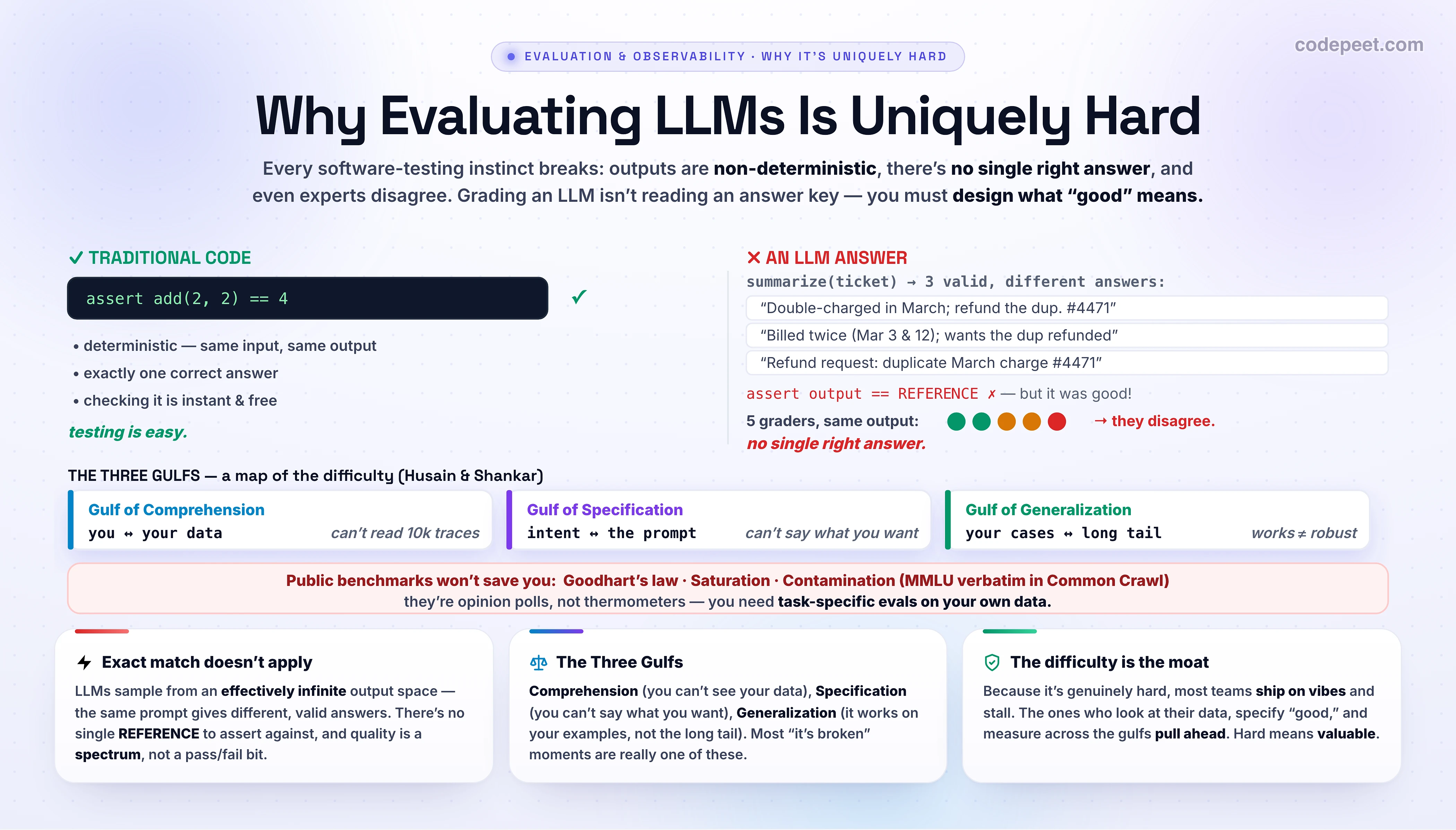 An infographic titled 'Why Evaluating LLMs Is Uniquely Hard' contrasting traditional software testing with LLM evaluation. On the left, labeled TRADITIONAL CODE, a single assertion reads assert add of 2 and 2 equals 4, with a green check, and three captions: deterministic — same input, same output; one correct answer; cheap to check. On the right, labeled AN LLM ANSWER, the call summarize(ticket) fans out to three different but equally valid summaries, and an attempt to assert that the output equals a single reference fails with a red cross even though the output was good, because there is no single reference; below it, five human graders score the same answer and disagree — some pass, some borderline, one fail — with the caption no single right answer, and even experts disagree. Across the center sit the Three Gulfs from Hamel Husain and Shreya Shankar, drawn as three gaps: the Gulf of Comprehension between you and your data (you can't read ten thousand traces); the Gulf of Specification between your intent and the prompt (you can't precisely say what you want); and the Gulf of Generalization between your few examples and the long tail (it works but isn't robust). A band warns that public benchmarks won't save you, listing Goodhart's law (when a measure becomes a target it stops measuring), saturation (top models cluster at the ceiling), and contamination (test questions like MMLU found verbatim in the Common Crawl training data, so the score is memorization, not reasoning) — benchmarks are opinion polls, not thermometers. Three cards summarize: first, the output space is effectively infinite and non-deterministic, so exact-match testing simply does not apply; second, the Three Gulfs are why it is hard — comprehension, specification, and generalization; third, the difficulty is good news, because eval skill is exactly the moat — most teams give up and ship on vibes, and the ones who do the hard thing win. A takeaway banner reads: there is often no single right answer and even experts disagree, so grading an LLM is not reading an answer key — you must design what good means, and that design problem is the hard, valuable part of AI engineering.