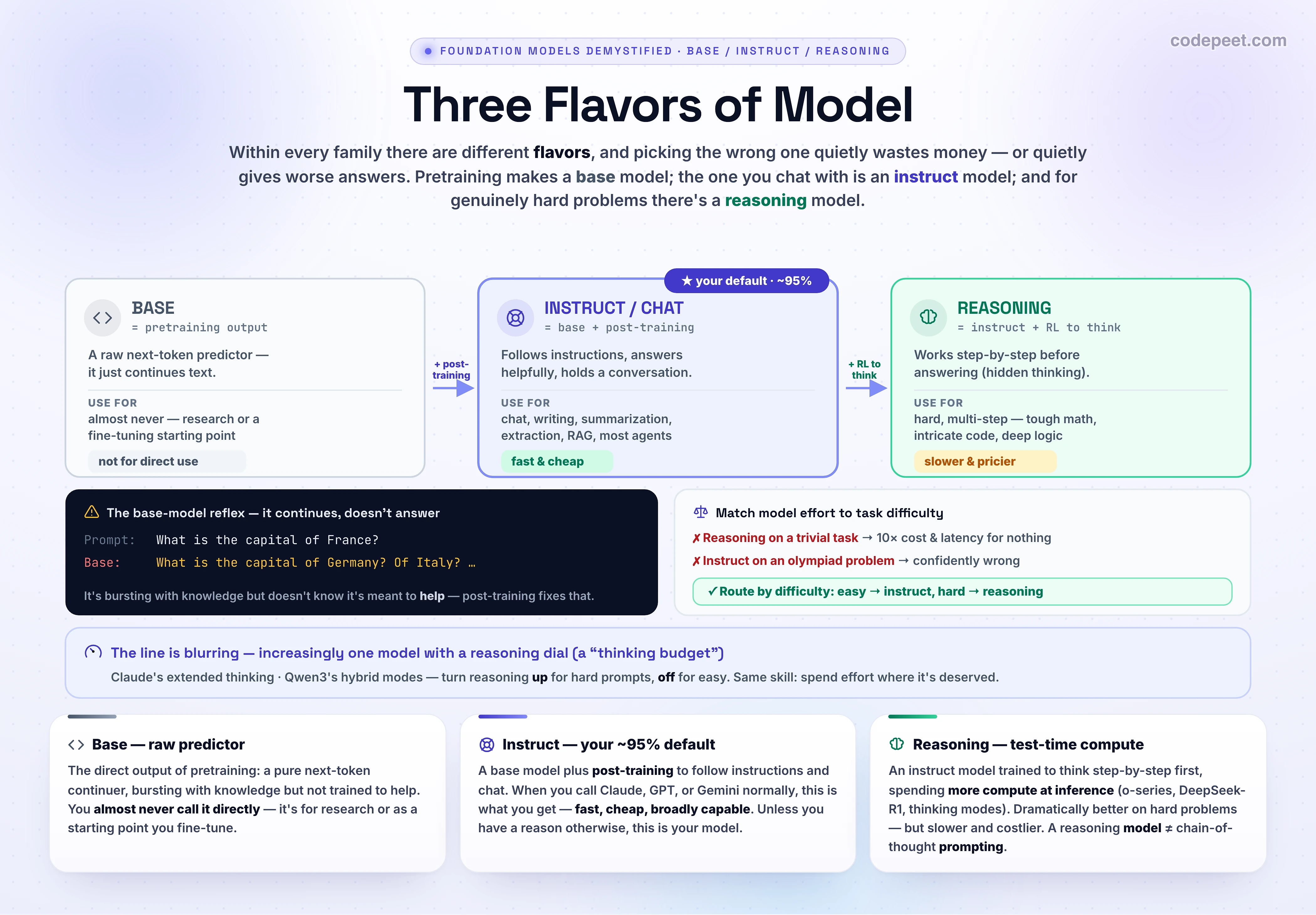 Three model flavors shown as cards left to right. BASE: a raw next-token predictor that just continues text; doesn't follow instructions; used almost never (research or as a fine-tuning starting point). INSTRUCT: follows instructions and chats helpfully (base plus post-training); the default for about 95 percent of tasks; fast and cheap. REASONING: thinks step-by-step before answering using extra inference compute; for hard multi-step problems like tough math and complex code; slower and more expensive. A bottom banner advises matching the flavor to the task difficulty.
