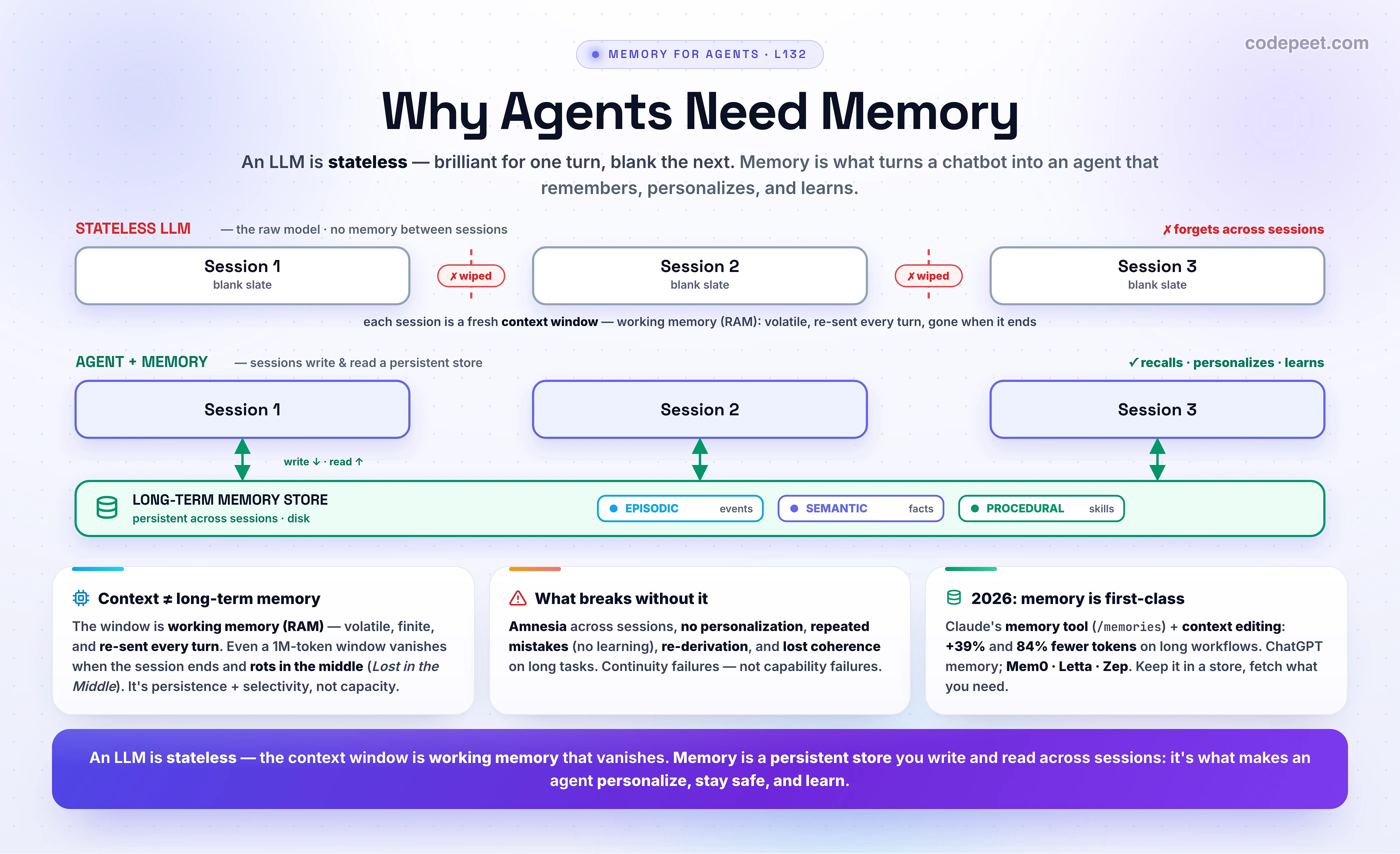 An infographic titled 'Why Agents Need Memory'. A large language model is STATELESS — it does not persist anything between calls, so a raw LLM is an amnesiac: brilliant for one turn, blank the next. The top row, STATELESS LLM, shows three sessions (S1, S2, S3) as isolated boxes separated by dashed 'context wiped' dividers; the model only seems to remember within a session because you resend the whole conversation on every call, and that conversation — the context window — is volatile WORKING memory that vanishes when the session ends. Without memory the agent forgets across sessions, cannot personalize, repeats mistakes, and re-derives what it already figured out: in the running example it forgets a user's peanut allergy and recommends a peanut dish. The bottom row, AGENT WITH MEMORY, shows the same three sessions all writing to and reading from a persistent LONG-TERM MEMORY STORE beneath them, so knowledge carries forward and the agent recalls, personalizes, stays safe, and learns. The central idea is the operating-system analogy from MemGPT (Packer 2023): the context window is RAM — fast and in-context but small, volatile, and re-billed every turn — while the memory store is disk — persistent across sessions and paged in on demand. A bigger context window is not memory: even a million-token window is finite, expensive to resend, and suffers lost-in-the-middle degradation (Liu 2023), so persistence and selectivity matter more than raw capacity. Memory comes in types, grounded in cognitive science (Tulving) and formalized for agents by CoALA (Sumers 2023): short-term WORKING memory (the context) plus three long-term kinds — EPISODIC (past events and interactions), SEMANTIC (facts about the user and world), and PROCEDURAL (learned routines and skills). Long-term memory follows a lifecycle: write, retrieve, reflect or consolidate, and forget. The 2026 reality is that memory is now first-class: Anthropic's memory tool lets Claude read and write a /memories directory that persists across conversations — combined with context editing it improved performance 39 percent over baseline and cut tokens 84 percent on long workflows — alongside ChatGPT memory and frameworks like Mem0, Letta, and Zep. The takeaway: an LLM is stateless and the context window is working memory that disappears; memory is the persistent store an agent writes and reads across sessions, and it is what turns a chatbot into an agent that personalizes, stays safe, and improves over time.