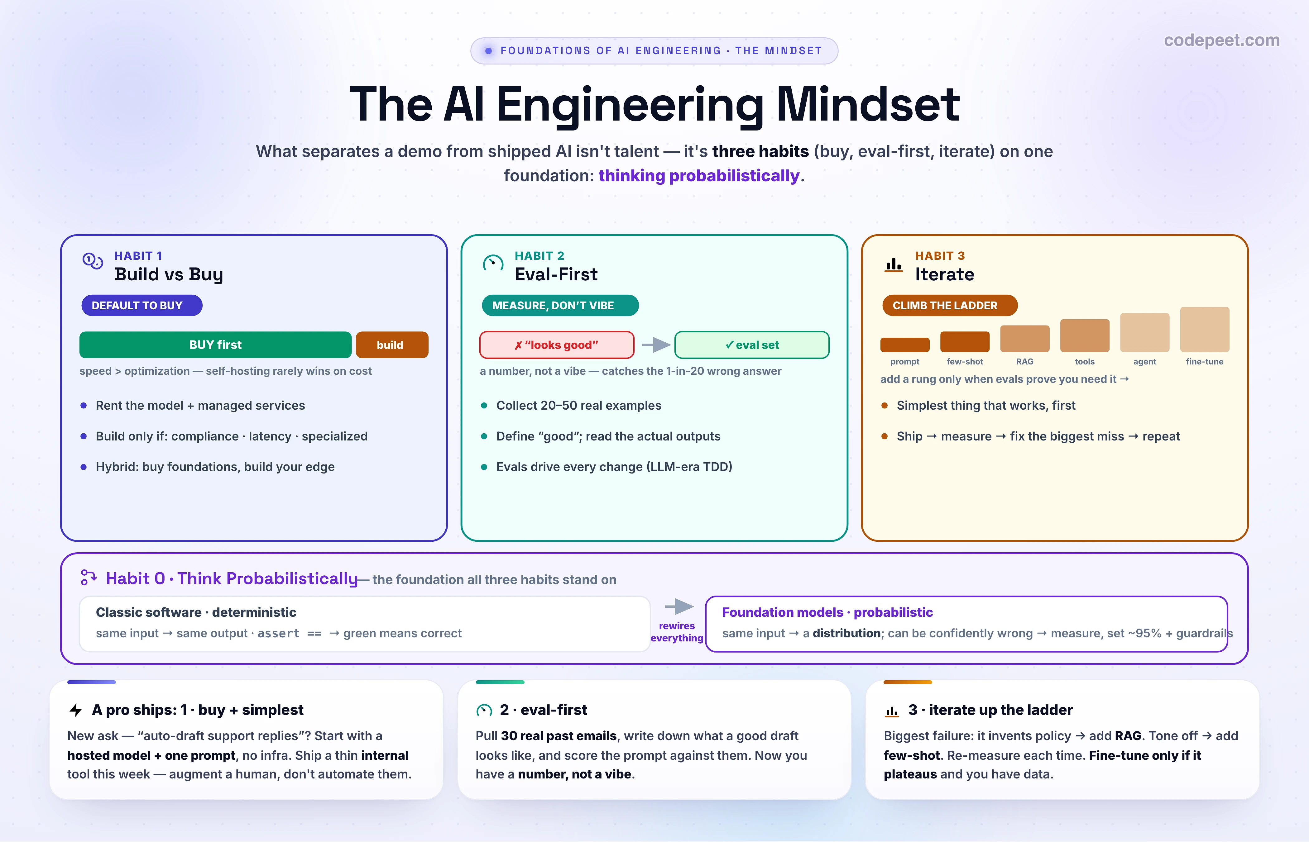 The AI engineering mindset. Two framing banners on top: 'Default to BUY — rent the model, build only your edge' and 'Think PROBABILISTICALLY — measure, don't assume'. Below, an improvement flywheel of four steps in a loop: 1) Build the simplest thing that could work, 2) Measure it with evals, 3) Find the biggest failure, 4) Improve one thing — with a 'repeat' arrow looping back to step 1.