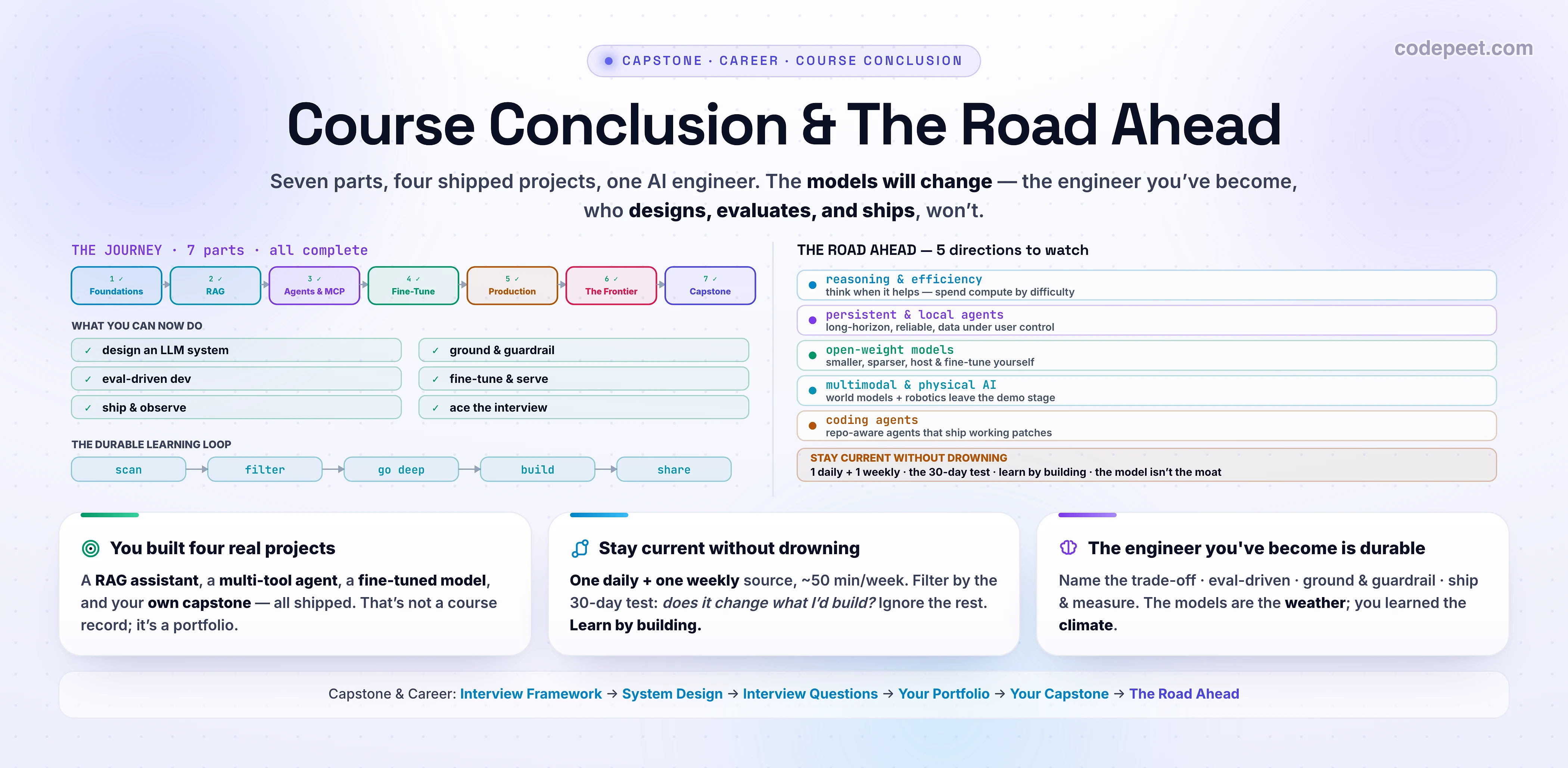 Hero infographic titled 'Course Conclusion & The Road Ahead' on a white background, closing the AI engineering course. The centre shows the whole journey as seven arrow-connected milestones: foundations, RAG, agents and MCP, fine-tuning and serving, production and LLMOps, the frontier, and capstone and career — each marked complete. Below the journey, a row of earned capability badges reads: design an LLM system, ground and guardrail, eval-driven development, fine-tune and serve, ship and observe, and ace the interview. To the right sits the road ahead — five directions to watch (reasoning and test-time compute, persistent and local agents, open-weight and efficiency, multimodal and physical AI, and coding agents) and a durable learning loop drawn as arrow-connected steps: scan, filter, go deep, build, share. Three summary cards read: 'You built four real projects — RAG assistant, agent, fine-tune, and your own capstone'; 'Stay current without drowning — one daily and one weekly source'; 'The models change; the engineer you've become is durable'. A family strip lists the capstone-and-career lessons with the conclusion highlighted. Slate, sky, cyan, violet, amber, emerald accents; generous legible text.