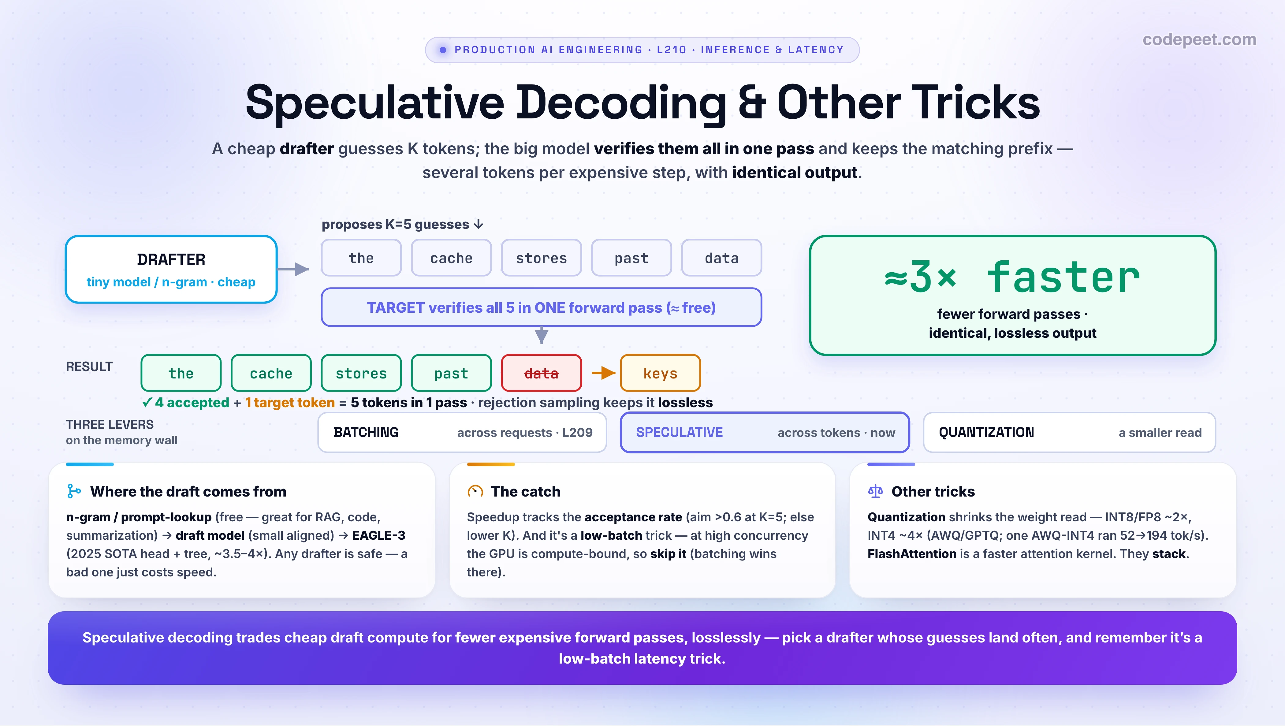 Infographic titled 'Speculative Decoding & Other Tricks'. The big idea: get several tokens out of one expensive forward pass, so generation is faster with IDENTICAL output. CENTER, the draft-then-verify loop. Step 1, a small, cheap DRAFTER (a tiny model or an n-gram lookup) guesses the next K tokens given the text so far, for example 'the cache stores past keys'. Step 2, the big TARGET model VERIFIES all K of them in a SINGLE forward pass (cheap, because decode is memory-bound — the pass moves the whole model from memory either way). Step 3, ACCEPT the matching prefix (green) up to the first wrong guess, REJECT that one (red, discarded) and let the target emit one correct token of its own (amber) — so this pass commits 'accepted + 1' tokens for the price of one. Because acceptance is governed by rejection sampling (accept each draft token with probability min(1, p_target/p_draft)), the output distribution is exactly the target model's — it is LOSSLESS, same quality. A callout shows 1 pass yielding about 3 tokens, roughly a 3x speedup. THREE CARDS. Card 1, where the draft comes from: a separate small draft model (about 1B for a 70B, ~60-80 percent acceptance), Medusa heads, EAGLE / EAGLE-3 (hidden-state head with tree drafting, ~70-80 percent, 3-4x), or zero-training n-gram / prompt-lookup that copies tokens from the prompt — superb for code, RAG and summarization. Card 2, the catch: speedup tracks the acceptance rate (aim above 0.6 at K=5; below 0.4 lower K), and it helps at LOW batch where you are memory-bound — at high batch (over ~16) you are already compute-bound, so you skip speculation. Card 3, other tricks that attack the same memory wall: quantization shrinks the weight read (INT8 / FP8 about 2x, INT4 about 4x; AWQ and GPTQ; an AWQ INT4 model ran 52 to 194 tokens per second, 3.7x), and FlashAttention is a faster attention kernel. THE UNIFYING FRAME, three levers on the memory wall: batching amortizes the weight read across REQUESTS (throughput, L209), speculative decoding amortizes it across TOKENS in one sequence (latency, this lesson), and quantization makes the read SMALLER. Section roadmap strip: metrics, KV cache, batching, speculative decoding, serving with vLLM/TGI, streaming. Takeaway banner: speculative decoding trades cheap draft compute for fewer expensive forward passes, losslessly — pick a drafter whose guesses are accepted often, and remember it is a low-batch latency trick.