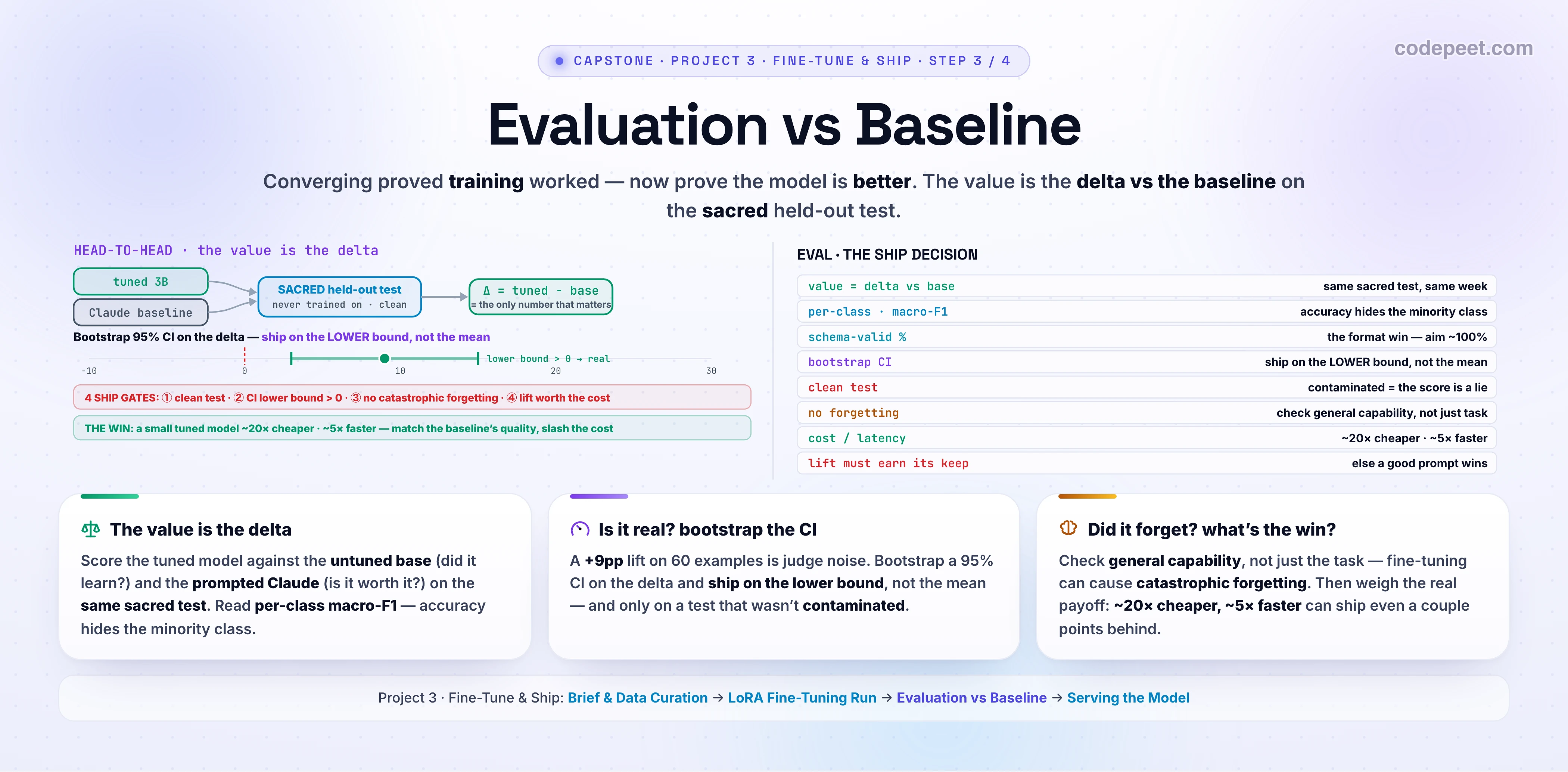Hero infographic titled 'Evaluation vs Baseline' for the third lesson of the fine-tune-and-ship project, on a white background. The deck says: converging proved training worked — now prove the tuned model is actually better; the fine-tune's value is the DELTA vs the baseline on the sacred held-out test set. The centre is a head-to-head comparison: a small fine-tuned student model and the Claude baseline both run the same untouched test set (drawn with arrow connectors), feeding three score bars — task accuracy (the delta vs base), win-rate head-to-head, and general capability (a catastrophic-forgetting check) — and a bootstrap confidence interval whisker on the delta with a dashed zero line, captioned 'ship on the LOWER bound, not the mean'. A panel of FOUR SHIP GATES is shown: no contamination, statistically significant (CI lower bound above zero), no catastrophic forgetting, and a lift big enough to justify fine-tuning. A cost-and-latency callout shows the small tuned model is about 20 times cheaper and faster than the frontier baseline. Three summary cards along the bottom read: 'The value is the delta vs the base on the same clean test'; 'Is it real? bootstrap the CI, ship on the lower bound'; 'Did it forget? check general capability, not just the task'. A family strip lists the four project lessons — Brief & Data Curation, LoRA Fine-Tuning Run, Evaluation vs Baseline, Serving the Model — with the third highlighted. Slate, sky, cyan, violet, amber, emerald accents; generous legible text.