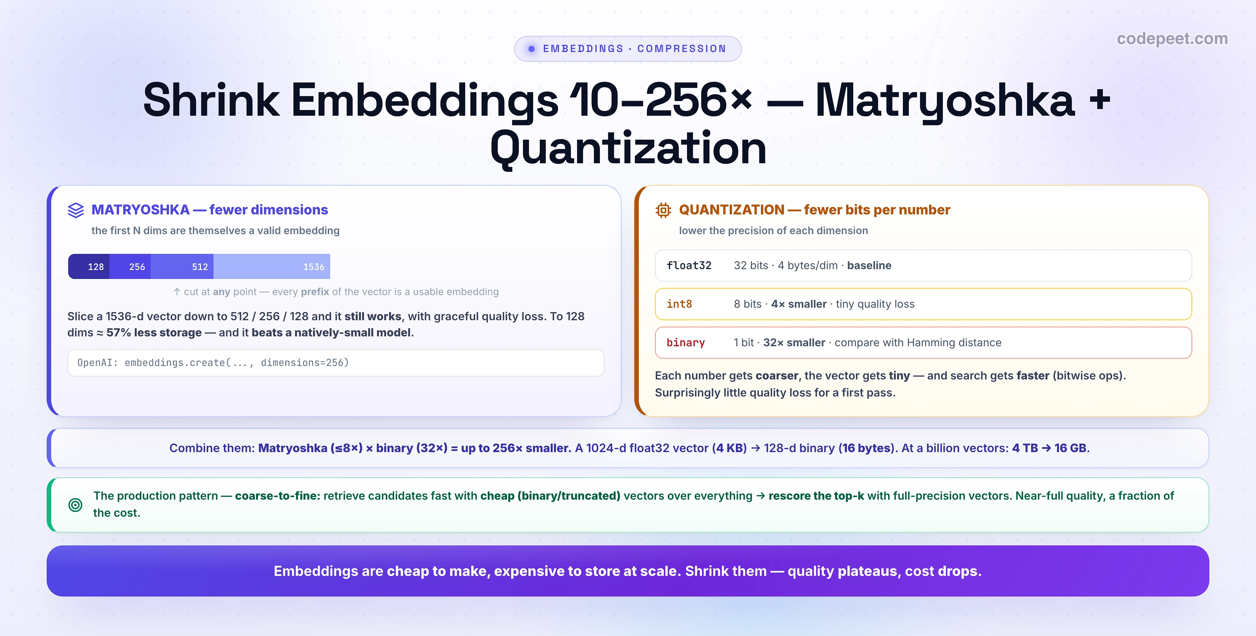 An infographic titled 'Shrink Embeddings 10 to 256 times — Matryoshka + Quantization' with two panels. The indigo MATRYOSHKA panel (fewer dimensions) shows a vector as a segmented bar marked 128, 256, 512, 1536, with the note that you can cut at any point because every prefix of the vector is a usable embedding; slicing a 1536-d vector down to 512, 256, or 128 still works with graceful quality loss, to 128 dims is about 57 percent less storage, and it beats a natively-small model; OpenAI exposes this via a dimensions parameter. The amber QUANTIZATION panel (fewer bits per number) lists float32 (32 bits, 4 bytes per dim, baseline), int8 (8 bits, 4 times smaller, tiny quality loss), and binary (1 bit, 32 times smaller, compared with Hamming distance). A callout: combine them — Matryoshka (up to 8x) times binary (32x) equals up to 256 times smaller; a 1024-d float32 vector (4 KB) becomes a 128-d binary vector (16 bytes), and at a billion vectors 4 TB becomes 16 GB. A green callout describes the production coarse-to-fine pattern: retrieve candidates fast with cheap (binary or truncated) vectors over everything, then rescore the top-k with full-precision vectors for near-full quality at a fraction of the cost. A bottom banner: embeddings are cheap to make, expensive to store at scale — shrink them, quality plateaus, cost drops.