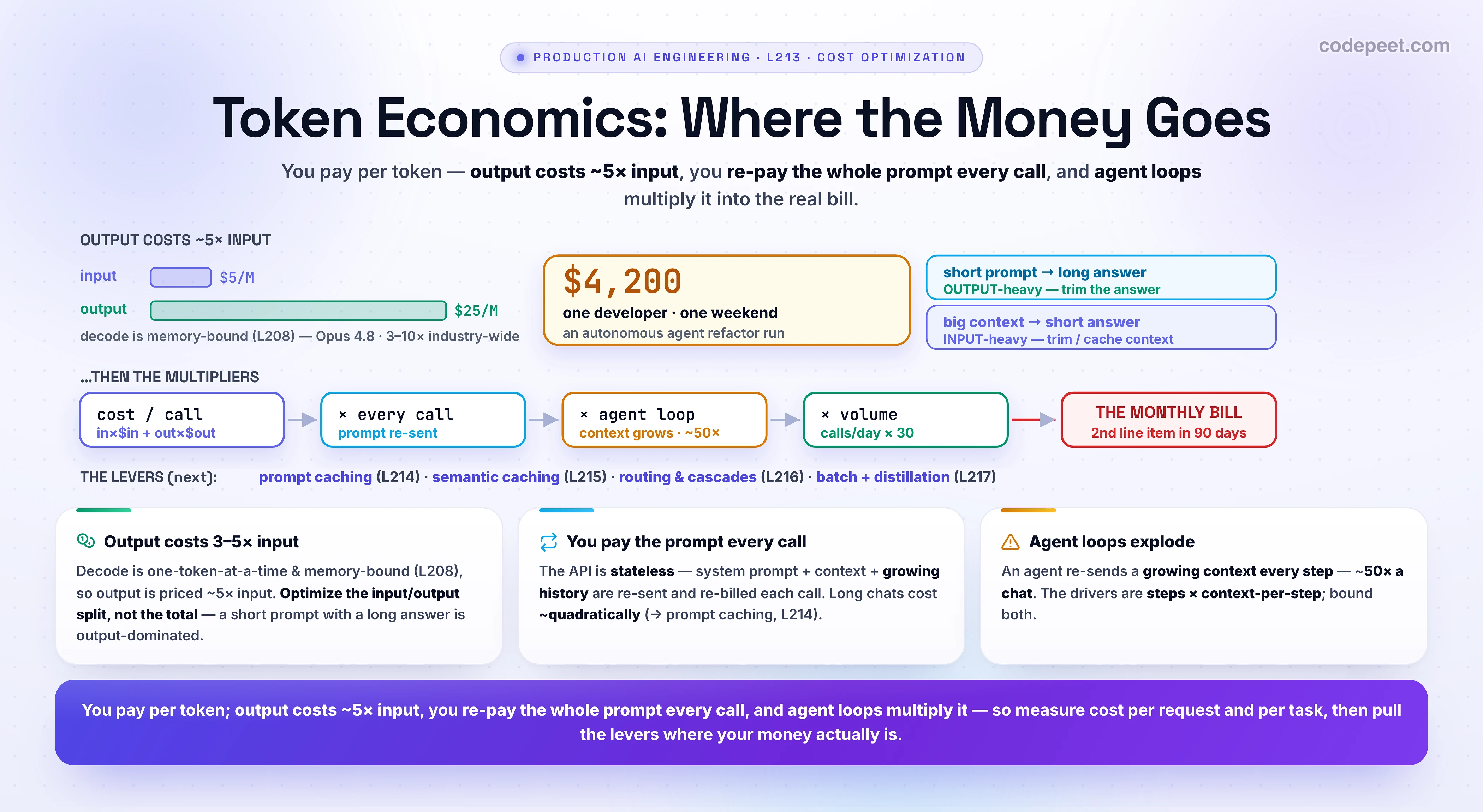 Infographic titled 'Token Economics: Where the Money Goes'. The big idea: you pay per token, output tokens cost several times more than input, you pay the whole input prompt on every single call, and agent loops multiply that into the real bill. CENTER, the cost of one call: cost = input_tokens times input_price PLUS output_tokens times output_price. The first surprise: OUTPUT costs about 3 to 5 times more than input (Claude Opus 4.8 is $5 per million input but $25 per million output; Sonnet 4.6 $3 vs $15; GPT-5.5 $5 vs $30) — because output is generated one token at a time (the memory-bound decode of L207-L208) while input is processed in one parallel prefill pass. So a short prompt with a long answer is OUTPUT-dominated, while a huge RAG or long-context prompt with a short answer is INPUT-dominated — the shape of the workload decides where the money goes. The second surprise: the API is stateless, so the entire input prompt — system prompt, retrieved context, and the whole conversation history — is re-sent and re-billed on EVERY call, and history grows every turn. THE COST BOMB: agent loops. An agent re-sends its growing accumulated context on every step of its reasoning loop, so a single 20-step task can re-bill tens of thousands of input tokens per step; agents burn roughly 50 times more tokens than a chat, and teams have seen one developer rack up $4,200 over a weekend on an autonomous run, with the AI bill becoming the second-largest line item after salaries within 90 days. Then: per-call cost times calls-per-day times 30 equals the monthly bill. THREE CARDS. Card 1, output costs 3-5x more — optimize the answer length first. Card 2, you pay the prompt every call — system prompt plus context plus history, re-billed each request, growing every turn. Card 3, agent loops explode — the context is re-sent each step, so steps and context length are the real cost drivers. THE LEVERS we pull next, a preview of the Cost Optimization section: prompt caching (L214) to stop re-paying for the same prefix, semantic caching (L215) to reuse answers, model routing and cascades with small models (L216) to use a cheap model for easy queries, and batch APIs plus distillation (L217) for 50 percent off and a cheaper custom model. Together these can cut the bill by well over half. Section roadmap strip: token economics, prompt caching, semantic caching, model routing, batch and distillation. Takeaway banner: you pay per token, output costs 3-5x input, you re-pay the whole prompt every call, and agent loops multiply it — so measure cost per request and per task before you ship, then pull the levers.
