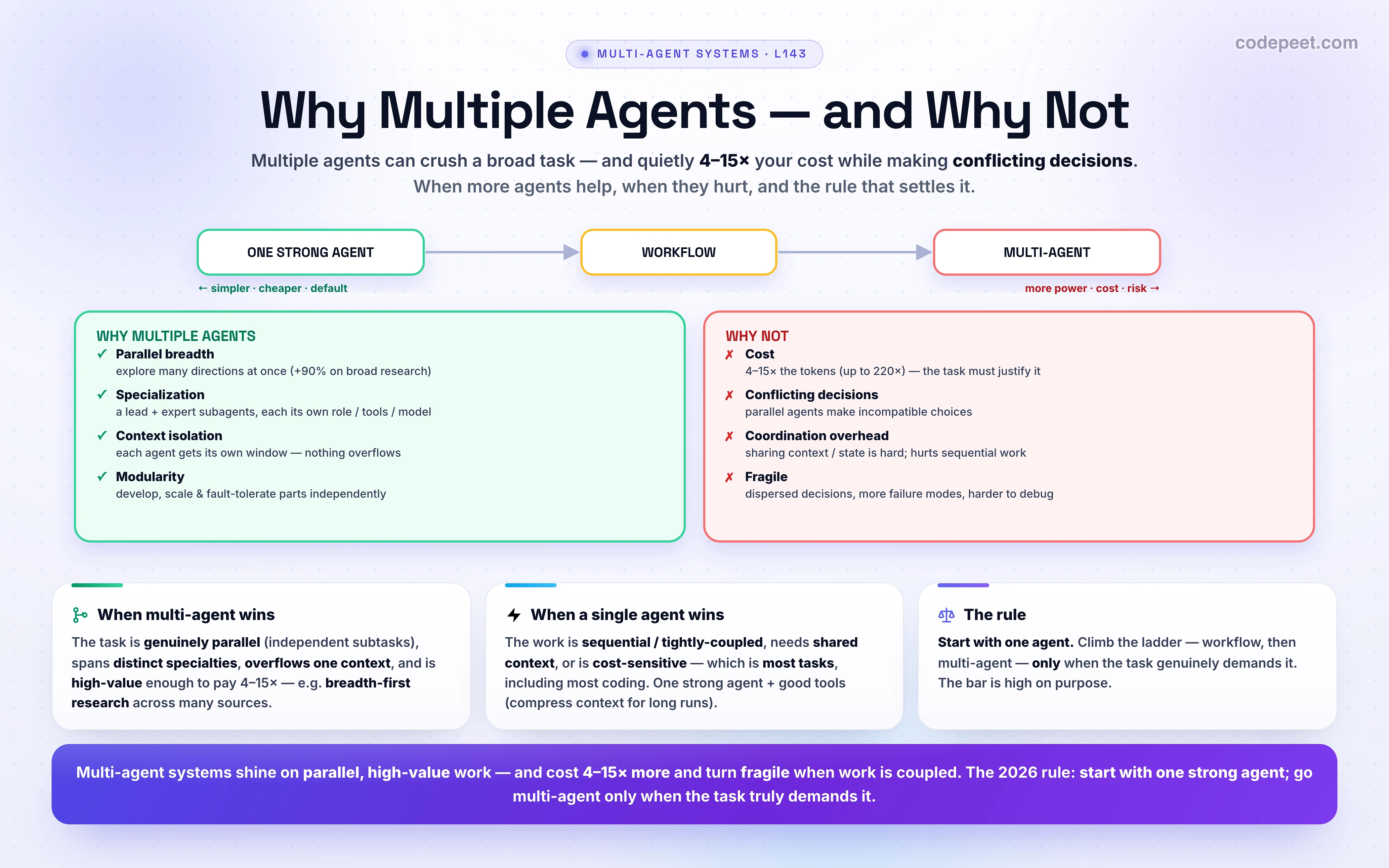An infographic titled 'Why Multiple Agents — and Why Not' weighing the case for and against multi-agent systems. Across the top is a spectrum of increasing power and cost: one strong agent, then a workflow, then a multi-agent system, with a note that simpler and cheaper is on the left and more power, cost, and risk is on the right. The left panel, WHY MULTIPLE AGENTS, lists the benefits: parallel breadth, exploring many independent directions at once, where Anthropic's research system beat a single agent by about 90 percent on broad queries; specialization, a lead agent coordinating expert subagents each with its own role, tools, and model; context isolation, each agent getting its own context window so nothing overflows; and modularity for scaling and fault tolerance. The right panel, WHY NOT, lists the costs: token cost, since multi-agent systems use about four to fifteen times the tokens of a chat and up to hundreds of times in the worst case, so the task value must justify it; conflicting decisions, where parallel agents make incompatible choices they cannot reconcile, the Cognition Flappy Bird problem; coordination overhead, because sharing context and state across agents is hard and degrades sequential reasoning; and fragility, since dispersed decision-making creates more failure modes and harder debugging. The three cards give the decision: multi-agent wins when the task is genuinely parallel, spans distinct specialties, overflows one context, and is high-value enough to pay the premium, such as breadth-first research; a single agent wins when the work is sequential or tightly coupled, needs shared context, or is cost-sensitive, which is most tasks including most coding; and the rule is to start with one strong agent and climb the ladder to a workflow and then multi-agent only when the task genuinely demands it. The takeaway: multi-agent systems shine on parallel, high-value work but cost far more and turn fragile when the work is coupled, so start with one strong agent and go multi-agent only when the task truly demands it.