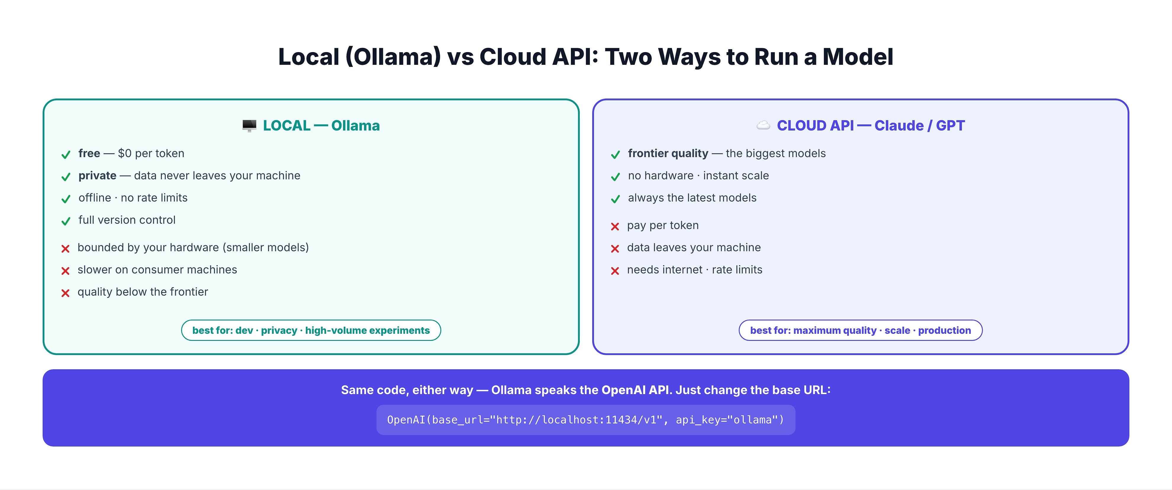 An infographic titled 'Local (Ollama) vs Cloud API: Two Ways to Run a Model'. The left card, 'LOCAL — Ollama', lists pros: free ($0 per token), private (data never leaves your machine), offline with no rate limits, full version control; and cons: bounded by your hardware so smaller models, slower on consumer machines, quality below the frontier. It is tagged best for development, privacy, and high-volume experimentation. The right card, 'CLOUD API — Claude / GPT', lists pros: frontier quality and the biggest models, no hardware needed and instant scale, always the latest models; and cons: pay per token, data leaves your machine, needs internet, and rate limits. It is tagged best for maximum quality, scale, and production. A bottom banner shows the bridge: Ollama exposes an OpenAI-compatible API at localhost:11434/v1, so the same OpenAI SDK works by just changing base_url, with code OpenAI(base_url='http://localhost:11434/v1', api_key='ollama').