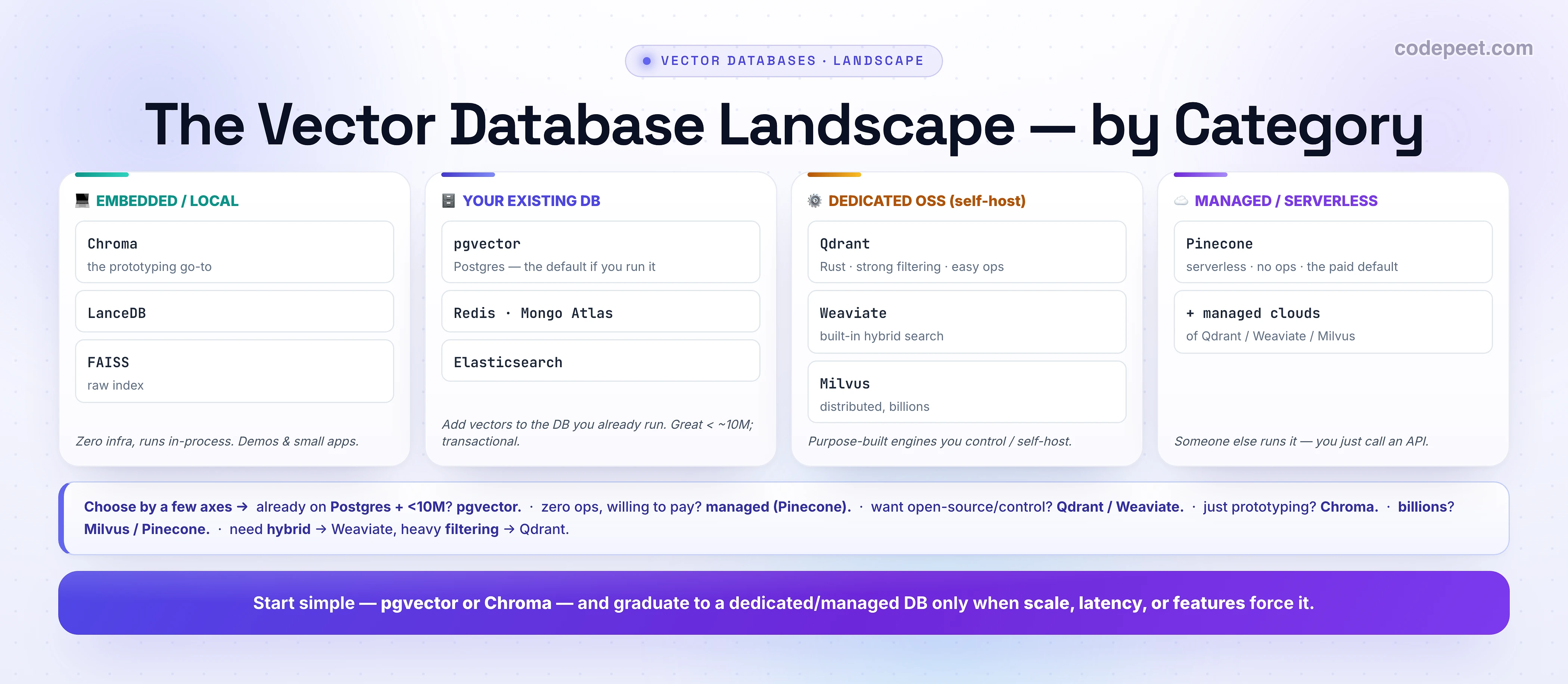 An infographic titled 'The Vector Database Landscape — by Category' with four category cards. EMBEDDED / LOCAL (teal): Chroma (the prototyping go-to), LanceDB, and FAISS (raw index) — zero infra, runs in-process, for demos and small apps. YOUR EXISTING DB (indigo): pgvector (Postgres, the default if you run it), Redis and Mongo Atlas, and Elasticsearch — add vectors to the database you already run, great under about 10 million vectors, transactional. DEDICATED OSS, self-host (amber): Qdrant (Rust, strong filtering, easy ops), Weaviate (built-in hybrid search), and Milvus (distributed, billions) — purpose-built engines you control or self-host. MANAGED / SERVERLESS (purple): Pinecone (serverless, no ops, the paid default) plus managed clouds of Qdrant, Weaviate, or Milvus — someone else runs it and you just call an API. A decision strip: choose by a few axes — already on Postgres plus under 10M means pgvector; zero ops and willing to pay means managed (Pinecone); want open-source/control means Qdrant or Weaviate; just prototyping means Chroma; billions means Milvus or Pinecone; need hybrid means Weaviate, heavy filtering means Qdrant. A bottom banner: start simple with pgvector or Chroma and graduate to a dedicated or managed DB only when scale, latency, or features force it.