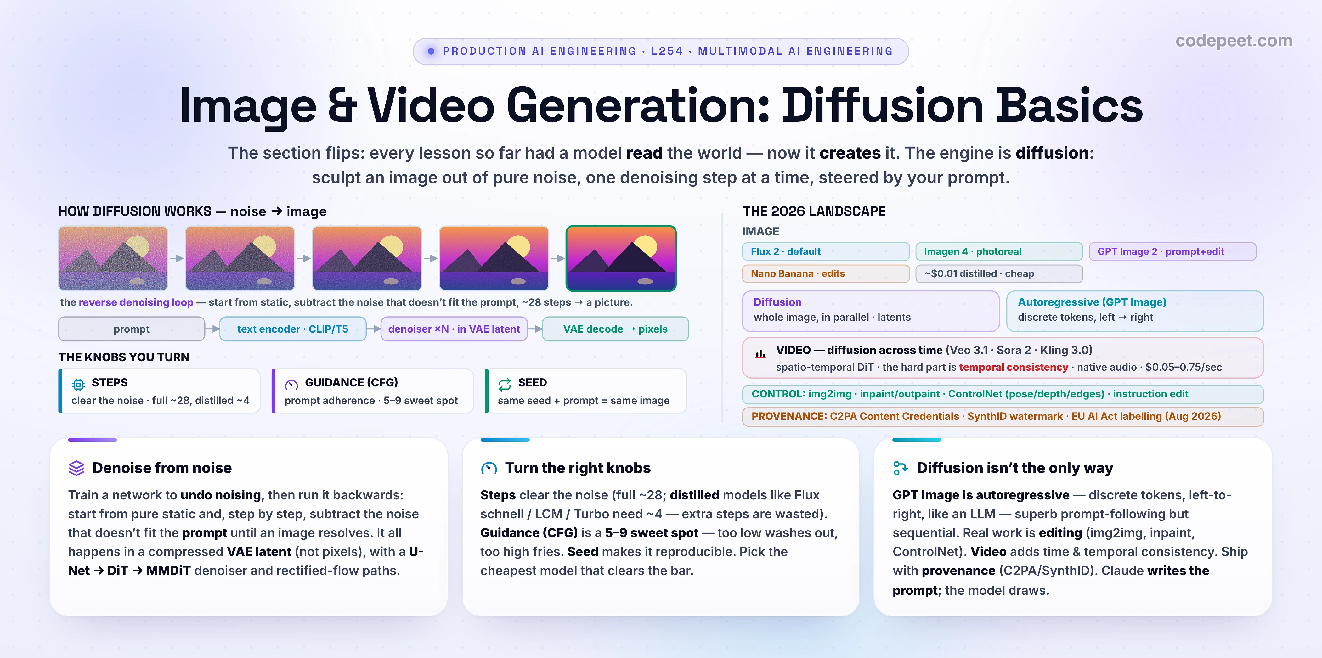 Hero infographic titled 'Image & Video Generation: Diffusion Basics' for lesson L254 of the Multimodal AI Engineering section, on a white background. The deck notes this is the section's flip from models that READ the world (vision, documents, audio, voice) to models that CREATE it. The left panel, 'HOW DIFFUSION WORKS', shows the core idea as a horizontal strip of five image thumbnails going from pure static noise on the left to a clean photo of a mountain lake on the right, labelled the reverse denoising process; above it a small loop shows training as forward noising (clean image to noise) and inference as reverse denoising (noise to image). Below that a compact pipeline reads: text prompt to a text encoder (CLIP or T5), then into the denoiser (U-Net or DiT or MMDiT) that runs inside a compressed VAE latent space for many steps, then a VAE decode to pixels. Three knobs are called out with dials: STEPS (more steps resolve the image; distilled models like Flux schnell need about 4, full models like Flux dev need about 28), GUIDANCE or CFG (a sweet spot around 5 to 9; too low is washed out, too high is fried and over-saturated), and SEED (same seed plus prompt equals the same image, for reproducibility). The right panel, 'THE 2026 LANDSCAPE', has three rows. Row one, image models: Flux 2 (fast default, diffusion), Imagen 4 (most photoreal), GPT Image 2 (autoregressive, best prompt-following and editing, slower), Nano Banana Pro (character consistency), and cheap distilled models around one cent. Row two, an honest note that not all generators are diffusion: diffusion refines the whole image in parallel from continuous latents, while autoregressive models like GPT Image emit discrete tokens left to right like a language model. Row three, video generation: Veo 3.1, Sora 2, and Kling 3.0 are diffusion transformers over spatio-temporal patches whose hard problem is temporal consistency, now with native synchronized audio, priced per second from about five cents to seventy-five cents. A control-and-editing strip lists img2img, inpainting and outpainting, ControlNet for pose, depth and edges, and instruction editing. A safety strip lists C2PA Content Credentials and Google SynthID invisible watermarks, and notes the EU AI Act labelling rule. Three cards along the bottom read: 'Denoise from noise' (the reverse process, in a VAE latent, steered by the prompt); 'Turn the right knobs' (steps, guidance, seed, and distillation for speed); and 'Diffusion is not the only way' (autoregressive and hybrid models, plus provenance and cost). A family strip lists the section path: vision and VQA L250, document AI L251, audio STT and TTS L252, voice agents L253, image and video generation L254, multimodal RAG L255.