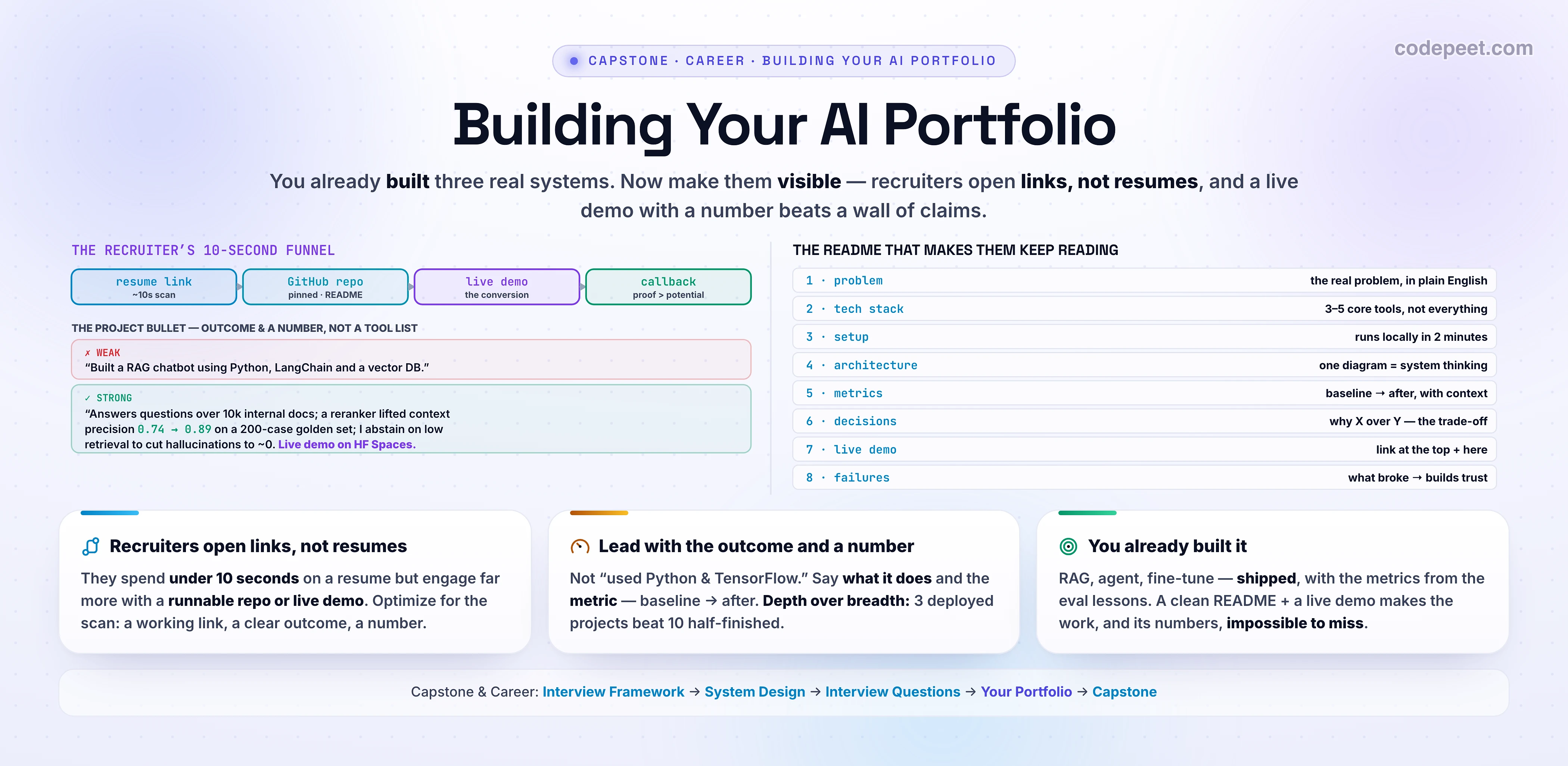 Hero infographic titled 'Building Your AI Portfolio' on a white background. The centre shows a recruiter's ten-second funnel as three arrow-connected stages — resume link, then GitHub repo, then live demo — leading to a callback, with a note that recruiters spend under ten seconds on a resume but engage far more with a runnable demo. Below sits the anatomy of a great project README as a numbered checklist: problem statement, tech stack, setup, architecture diagram, key metrics and results, technical decisions, live demo link, and failures and iterations. To the right, a weak-versus-strong bullet rewrite: the weak version reads 'Built a RAG chatbot using Python and LangChain'; the strong version reads 'adding a reranker lifted context precision from 0.74 to 0.89 on a 200-case golden set; live demo on Hugging Face Spaces'. Three summary cards read: 'Recruiters open links, not resumes'; 'Lead with the outcome and a number, not a tool list'; 'You already built it — make the work and its metrics impossible to miss'. A family strip lists the capstone-and-career lessons with Your Portfolio highlighted. Slate, sky, cyan, violet, amber, emerald accents; generous legible text.