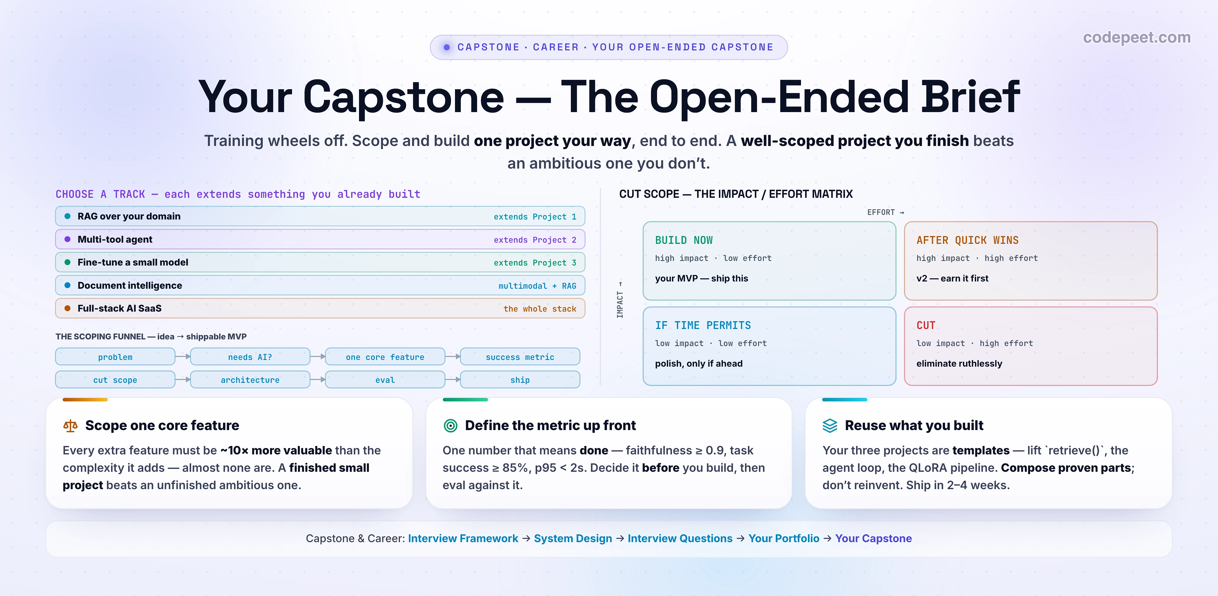 Hero infographic titled 'Your Capstone — The Open-Ended Brief' on a white background. The centre shows a menu of five capstone tracks as cards — RAG over your domain, a multi-tool agent, a fine-tune of a small model, document intelligence, and a full-stack AI SaaS — each labelled with the earlier project it extends. Below the menu, a scoping funnel runs as arrow-connected steps: problem, then does-it-need-AI, then one core feature, then success metric, then cut scope, then architecture, then eval, then ship. To the right sits an impact-versus-effort two-by-two matrix with four quadrants: build now (high impact, low effort — your MVP), after quick wins (high impact, high effort), if time permits (low impact, low effort), and cut (low impact, high effort). Three summary cards read: 'Scope one core feature — a finished small project beats an unfinished ambitious one'; 'Define the metric up front — one number that means done'; 'Reuse what you built — the three projects are your templates'. A family strip lists the capstone-and-career lessons with Your Capstone highlighted. Slate, sky, cyan, violet, amber, emerald accents; generous legible text.