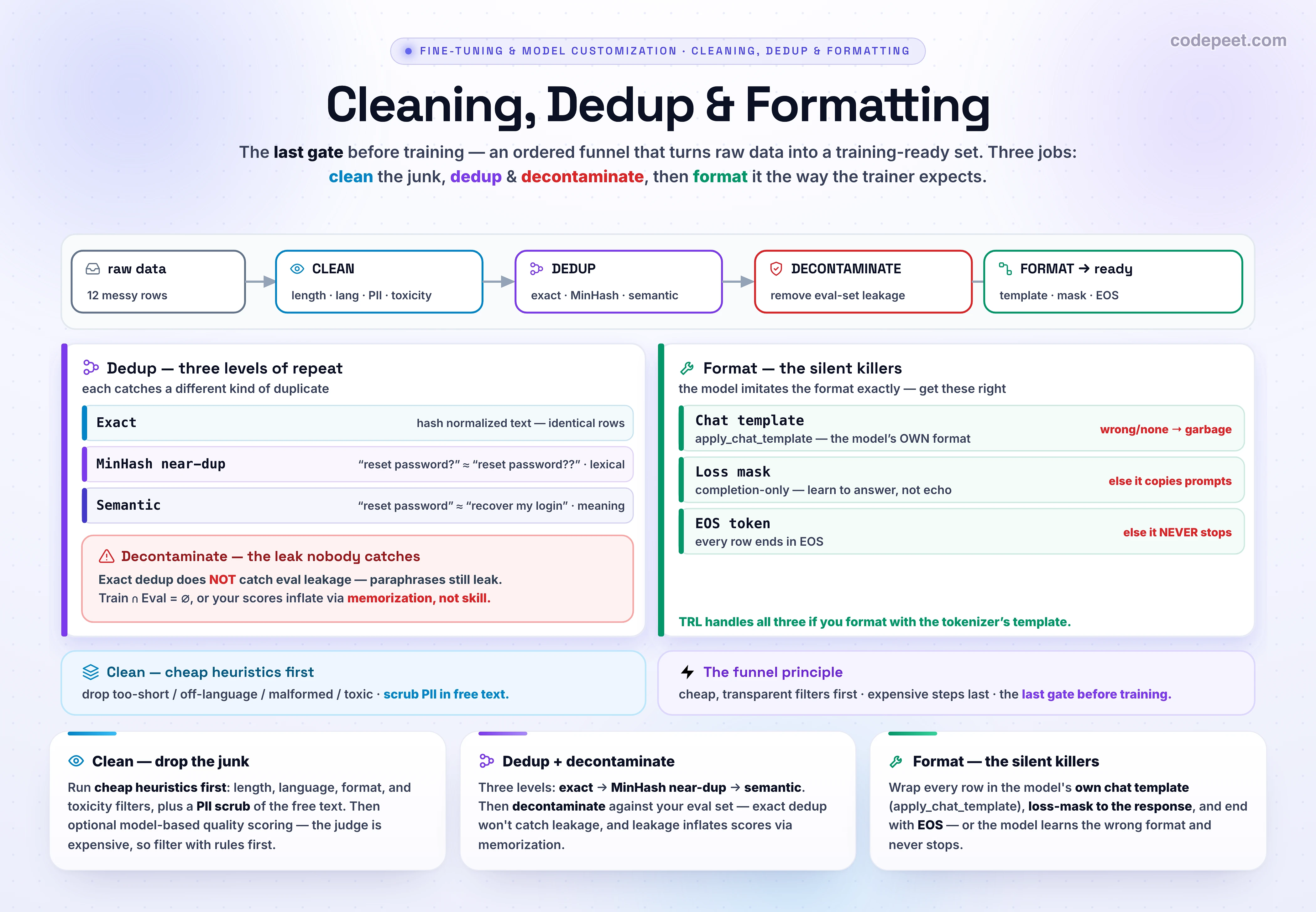 An infographic titled 'Cleaning, Dedup & Formatting', the fifth lesson of section three on dataset engineering, the final cleanup pass that turns raw, sourced, synthetic, and distilled data into a training-ready set. It is an ordered funnel run cheap filters first and expensive ones last, so only high-quality data reaches the costly steps, and it has three jobs. The first job is cleaning: heuristic rule-based filters drop too-short and pathologically long examples, off-language documents detected by a language classifier, broken encoding and malformed rows, and toxic or illegal content, while a PII scrub redacts names, emails, and card numbers hidden in free text, followed by optional model-based quality scoring. The second job is deduplication at three levels: exact dedup hashes normalized text to drop identical rows, near-duplicate dedup uses MinHash with locality-sensitive hashing over n-gram shingles to catch lexically similar rows fast, and semantic dedup embeds text with a sentence encoder and clusters it to remove rows that share meaning even when the wording differs, and advanced pipelines combine all three because each catches a different kind of repeat. Critically, deduplication must include decontamination against the evaluation and benchmark sets, because exact dedup does not catch paraphrased or fragmentary leakage, and train-test leakage silently inflates scores through memorization rather than skill. The third job is formatting: every row must be wrapped in the model's own chat template applied through apply_chat_template, the loss must be masked to the assistant response tokens so the model learns to generate answers rather than reproduce prompts, and each example must end with the EOS token so the model learns to stop. The wrong template, no loss mask, or a missing EOS are the number-one silent fine-tuning bugs. The takeaway is that cleaning is the last gate before training: clean, dedup and decontaminate, then format, or the model learns the wrong thing or never stops.