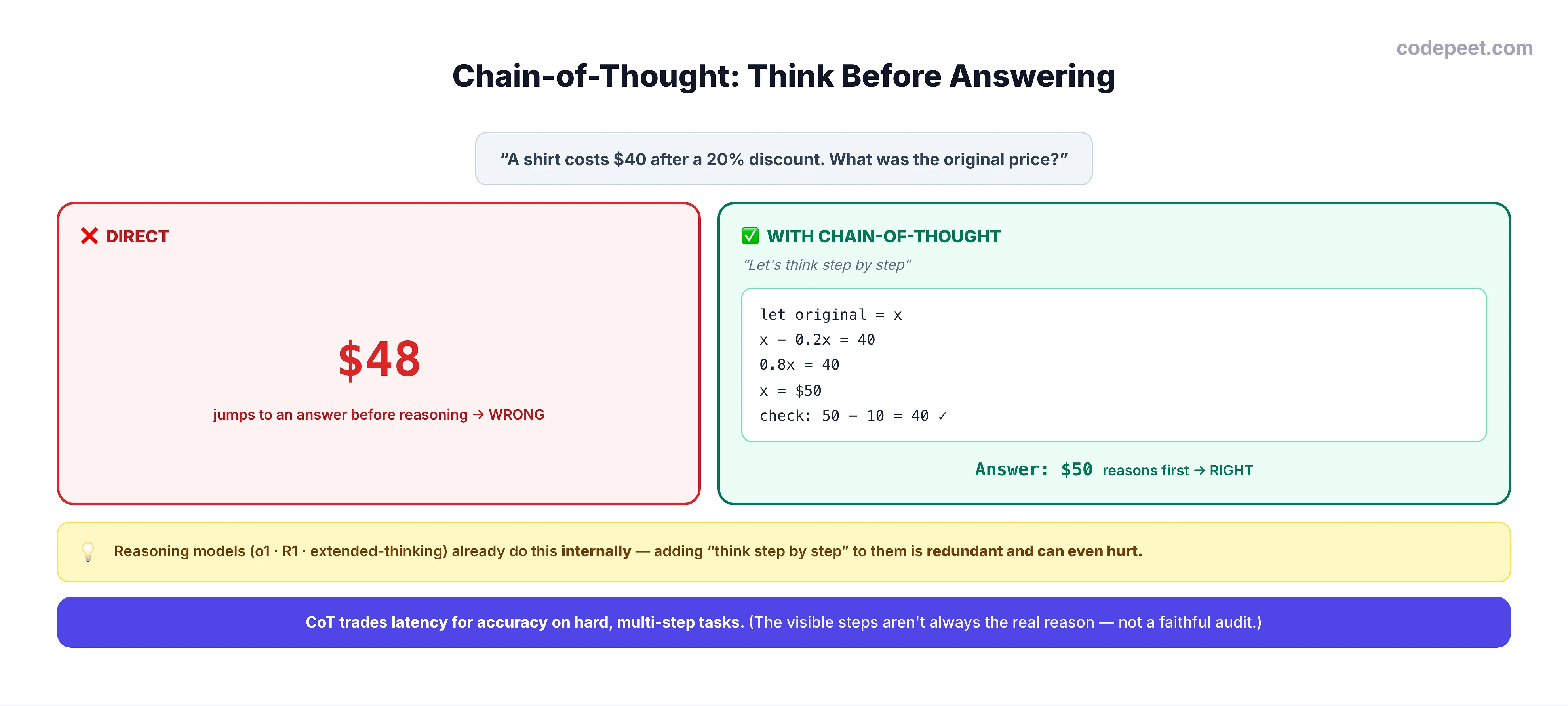 An infographic titled 'Chain-of-Thought: Think Before Answering'. At the top is the question: a shirt costs 40 dollars after a 20 percent discount, what was the original price? On the left, a red 'DIRECT' card shows the model jumping straight to '$48' which is wrong. On the right, a green 'WITH CHAIN-OF-THOUGHT' card, triggered by the phrase 'Let's think step by step', shows the reasoning: let the original price be x; x minus 0.2x equals 40; so 0.8x equals 40; so x equals 50 dollars; check: 50 minus 10 equals 40, correct; final answer 50 dollars, which is right. A callout warns that reasoning models like o1, R1, and extended-thinking already do this internally, so adding 'think step by step' to them is redundant and can even hurt. A bottom banner says chain-of-thought trades latency for accuracy on hard multi-step tasks, and the visible steps are not always the real reason, so don't treat them as a faithful audit.