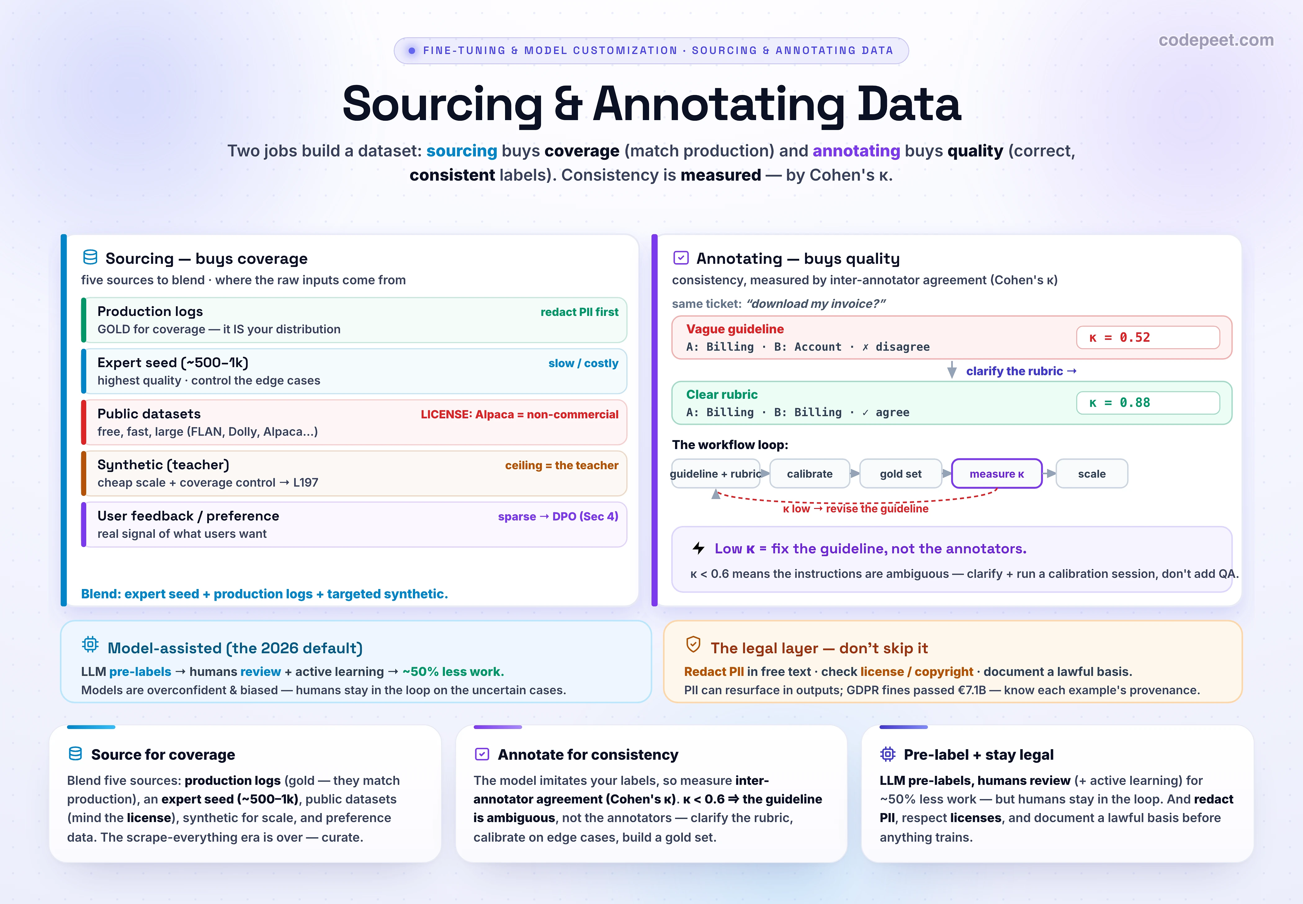 An infographic titled 'Sourcing & Annotating Data', the second lesson of section three on dataset engineering, which answers the two practical questions behind every fine-tuning set: where do the examples come from, and how do you label them well. Sourcing decides coverage, the match to the production distribution, and annotating decides quality, whether the labels are correct and consistent. There are five sources, each with trade-offs. Production logs and internal data, such as support tickets, transcripts, and historical documents, are the gold source because they already match the production distribution, but they need cleaning, de-identification of personal data, and often a better target answer. Expert-written examples give the highest quality and full control of coverage and edge cases but are slow and expensive, and are used for a seed set of roughly five hundred to a thousand. Public datasets such as Alpaca, FLAN, and Dolly are fast and large but carry licensing traps, since Alpaca is non-commercial, and may not match your distribution. Synthetic data, covered next lesson, scales cheaply from a seed but inherits the teacher's ceiling. User feedback and preference data feed later preference tuning. The recommended blend is an expert seed plus production logs plus targeted synthetic to fill gaps. Annotating is where the model's mirror is set, so consistency is the whole game and it is measured by inter-annotator agreement, Cohen's kappa for two annotators or Fleiss' kappa for more, where a kappa below roughly point six means the guideline is ambiguous, not that the annotators are bad. The workflow is a written guideline with a rubric and a label taxonomy, calibration sessions on the edge cases, a gold standard set, and a measured agreement gate that loops back to revise the guideline when agreement is low. The dominant 2026 pattern is model-assisted annotation, where an LLM pre-labels a first pass and humans review and correct, with active learning surfacing the uncertain examples, cutting human work by about half, though humans stay in the loop because models are overconfident and biased. A legal layer runs underneath: redact personal data before training, respect dataset licenses and copyright, and document a lawful basis. The takeaway is that sourcing buys coverage and annotation buys quality, and a clear guideline measured by agreement is the highest-leverage move.