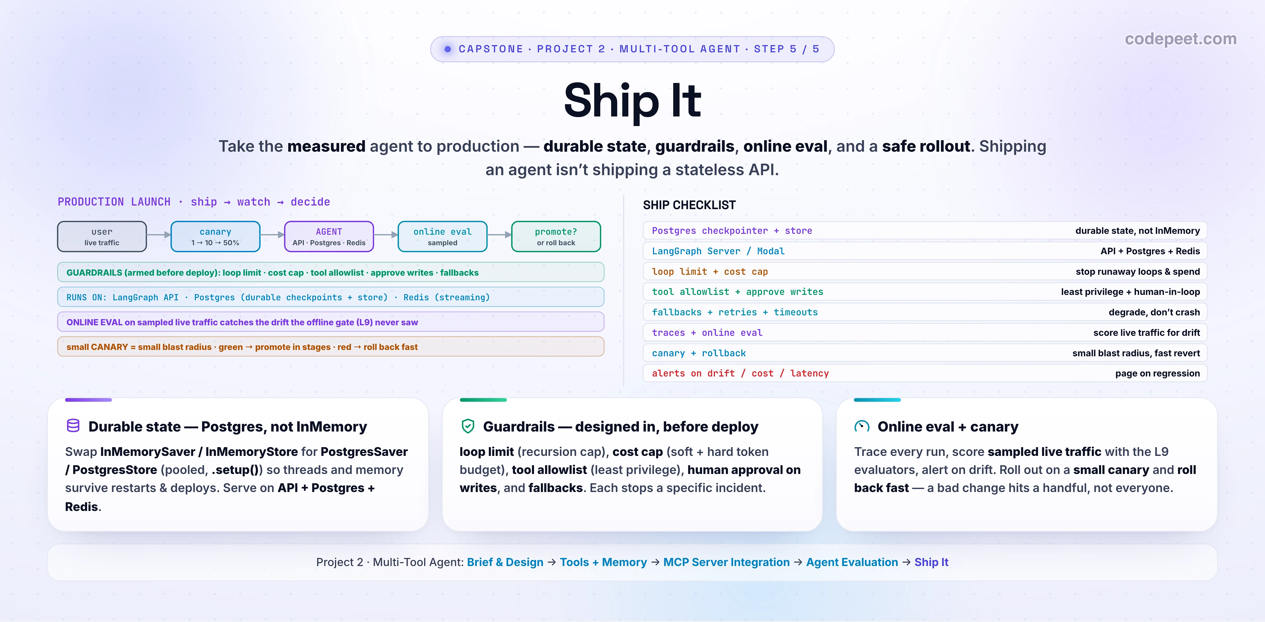 Hero infographic titled 'Ship It' for the fifth and final lesson of the multi-tool agent project, on a white background. The deck says: take the measured agent to production — durable state, guardrails, online eval, and a safe rollout; shipping an agent is not shipping a stateless API. The centre is a production launch diagram: a USER hits a small canary slice of traffic routed to the AGENT, which runs on three services — LangGraph API, Postgres (durable checkpoints + long-term store), and Redis (streaming) — wrapped by a ring of GUARDRAILS labelled loop limit, cost cap, tool allowlist, human approval on writes, and fallbacks. Live trajectories flow into an OBSERVABILITY panel running ONLINE EVAL (sampled), with monitors for success rate, tool errors, loop alerts, latency, and cost, feeding a PROMOTE-or-ROLLBACK decision gate. A small badge reads: a small canary limits the blast radius; online eval catches the drift the offline gate never saw. Three summary cards along the bottom read: 'Durable state — Postgres checkpointer + store, not InMemory'; 'Guardrails designed in — loop + cost caps, allowlist, human approval, fallbacks'; 'Online eval + canary — measure live traffic, roll out safely, roll back fast'. A family strip lists the five project lessons — Brief & Design, Tools + Memory, MCP Server Integration, Agent Evaluation, Ship It — with the fifth highlighted. Slate, sky, cyan, violet, amber, emerald accents; generous legible text.